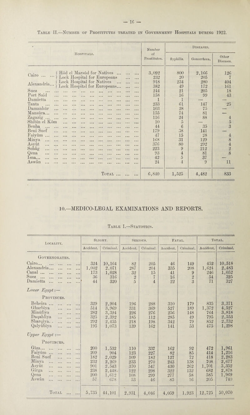 1G — Table II.—Number oe Prostitutes treated in Government Hospitals during 1922. Hospitals. Cairo ... Alexandri a.., ( Hoc! el Marsud for Natives . ! Lock Hospital for Europeans I Lock Hospital for Natives \ Lock Hospital for Europeans Suez Port Said Damietta Tanta Damanhur Mansura... Zagazig. Shibin el Kbm Benha . Beni Suef Faiyfun. Minya . Asyut . Sohag . Qena . Isna. Aswan . Total . Number of Prostitutes. Diseases. Syphilis. Gonorrhoea. Other Diseases. 3,092 800 2,166 126 232 20 205 7 918 234 280 404 382 49 172 161 244 21 205 18 158 16 99 43 1 1 — — 233 61 147 25 103 28 75 — 155 74 81 — 116 24 88 4 10 5 — 5 44 6 35 3 179 38 141 — 47 15 28 4 168 31 129 8 376 80 292 4 223 9 212 2 93 4 81 8 42 5 37 — 24 4 9 11 6,840 1,525 4,482 833 10.—MEDICO-LEGAL EXAMINATIONS AND REPORTS. Table I.—Statistics. Locality. Slight. Serious. Fatal. Total. Accident. Criminal. Accident. Criminal. Accident. Criminal. Accident. Criminal. Governorates. Cairo. 324 10,164 82 205 46 149 452 10,518 Alexandria. 1,002 2,071 287 204 335 208 1,624 2,483 Canal. 173 1,028 32 15 41 9 246 1,052 Suez . 36 316 2 7 16 2 54 325 Damietta . ’ 44 320 5 4 22 3 71 327 Lower Egypt:— Provinces. Beheira. 329 2,904 196 288 310 179 835 3,371 Gharbiya . 514 3,969 331 369 527 189 1,372 4,527 Minufiya . 282 3,394 226 276 256 148 764 3,818 Daqahliya . 325 2,392 185 112 285 49 795 2,553 Sharqiya... 292 2,455 218 198 342 79 852 2,732 Qalyubiya . 195 1,073 139 162 141 53 475 1,298 Upper Egyjit :— Provinces. Giza. 200 1,532 110 337 162 92 472 1,961 Faiyum. 209 904 123 227 82 85 414 1,216 Beni Suef . 182 2,029 109 182 127 72 418 2,283 Minya . 232 2,269 233 270 243 138 708 ' 2,677 Asyut . 901 2,543 370 547 430 262 1,701 3,352 Girga . 238 2,448. 122 298 322 132 682 2,878 Qena . 200 1,612 108 299 277 58 585 1,969 Aswan . 57 678 53 46 85 16 205 740 4,046 4,059