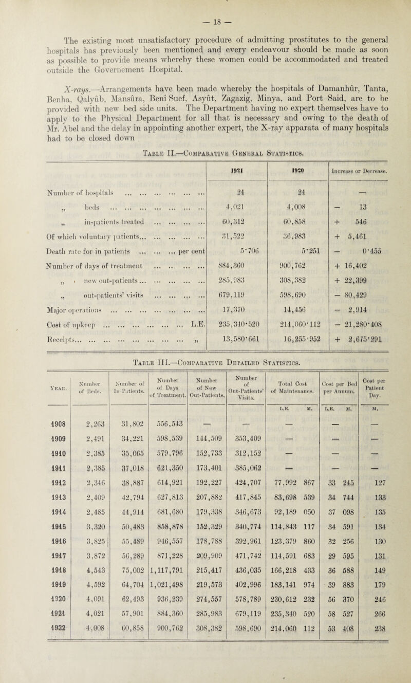 The existing most unsatisfactory procedure of admitting prostitutes to the general hospitals has previously been mentioned and every endeavour should be made as soon as possible to provide means whereby these women could be accommodated and treated outside the Governement Hospital. X-rays.—Arrangements have been made whereby the hospitals of Damanhur, Tanta, Benha, Qalyub, Manstira, Beni Suef, Asyut, Zagazig, Minya, and Port Said, are to be provided with new bed side units. The Department having no expert themselves have to apply to the Physical Department for all that is necessary and owing to the death of Mr. Abel and the delay in appointing another expert, the X-ray apparata of many hospitals had to be closed down Table II.—Comparative General Statistics. 10‘il 1930 Increase or Decrease. Number of hospitals . ••• ••• ••• ••• 24 24 — „ beds . 4,021 4,008 — 13 „ in-patients treated . 60,312 60,858 + 546 Of which voluntary patients... . 31,522 36,983 + 5,461 Death rate for in patients ... ... per cent 5-706 5*251 — 0*455 Number of days of treatment ••• •• ••• ••• 884,360 900,762 + 16,402 „ i new out-patients... • * • • .. 285,983 308,382 + 22,399 „ out-patients’ visits ••• ••• ••• ••• 679,119 598,690 — 80,429 Major operations . . 17,370 14,456 — 2,914 Cost of upkeep ... . . L.E. 235,340*520 214,060*112 — 21,280*408 Receipts. •• ••• ••• 55 13,580*661 16,255•952 + 2,675*291 Table III.—Comparative Detailed Statistics. Yeae. Number of Beds. Number of In Patients. Number of Days of Treatment. Number of New Out-Patients, Number of Out-Patients’ Visits. Total Cost of Maintenance. Cost per Bed per Annum. Cost per Patient Day. L.E. M. L.E. M. M. 1908 2,263 31,802 556,543 — — — — — 1909 2,491 34,221 598,539 144,509 353,409 — — — 1910 2,385 35,065 579,796 152,733 312,152 — — — 1911 2,385 37,018 621,350 173,401 385,062 — — — 1912 2,346 38,887 614,921 192,227 424,707 77,992 867 33 245 127 1913 2,409 42,794 627,813 207,882 417,845 83,698 539 34 744 133 1914 2,485 44,914 681,680 179,338 346,673 92,189 050 37 098 135 1915 3,320 50,483 858,878 152,329 340,774 114,843 117 34 591 134 1916 3,825 i 55,489 946,557 178,788 392,961 123,379 860 32 256 130 1917 3,872 | 56,289 871,228 209,909 471,742 114,591 683 29 595 131 1918 4,543 75,002 1,117,791 215,417 436,035 166,218 433 36 588 149 1919 4,592 64,704 1,021,498 219,573 402,996 183,141 974 39 883 179 1320 4,091 62,493 936,239 274,557 578,789 230,612 232 56 370 246 1921 4,021 57,901 884,360 285,983 679,119 235,340 520 58 527 266 1922 4,008 60,858 900,762 308,382 598,690 214,060 112 53 408 CO CO CM