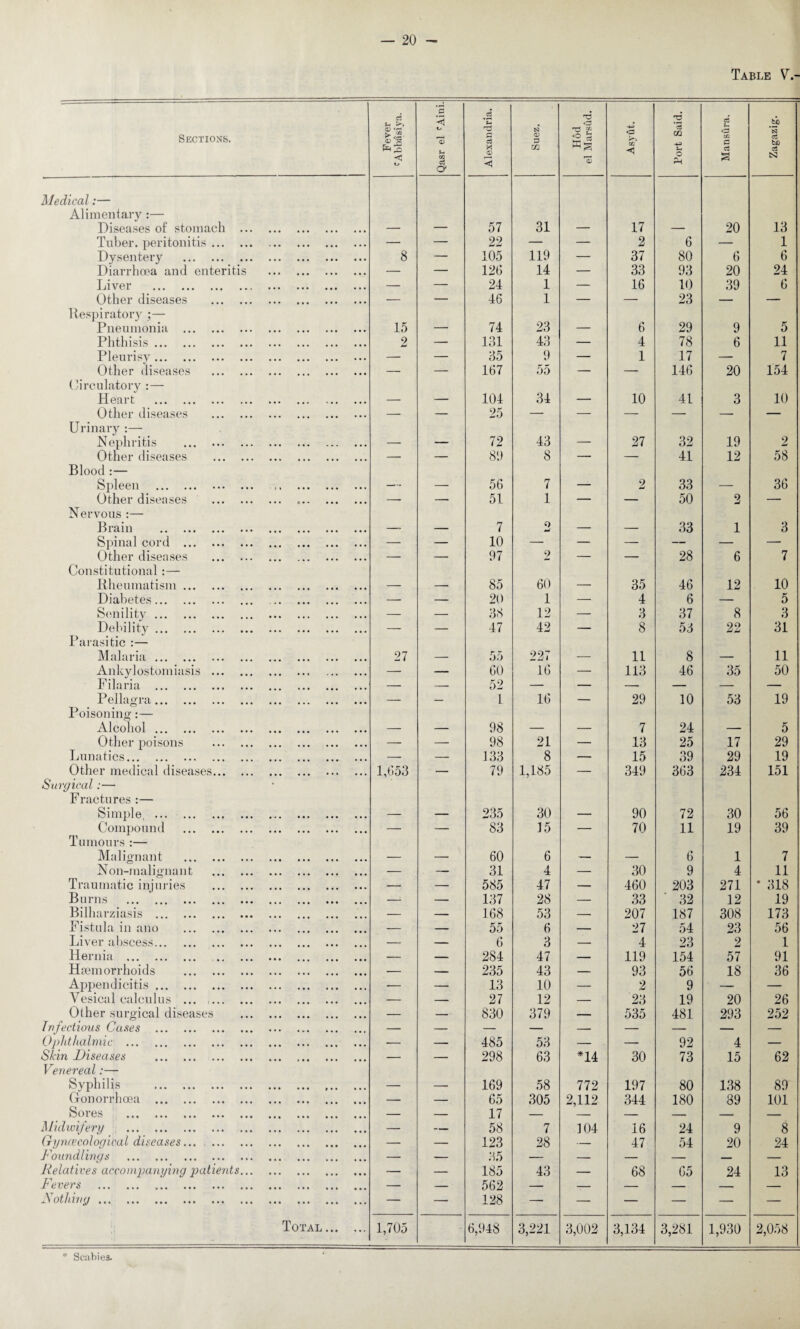 Table V.- Sections. Medical:— Alimentary :— Diseases of stomach Tuber, peritonitis Dysentery Diarrhoea and enteritis Liver . Other diseases Respiratory ;— Pneumonia ... Phthisis. Pleurisy. Other diseases Circulatory : — Heart . Other diseases Urinary :— Nephritis Other diseases Blood :— Spleen . Other diseases Nervous :— Brain . Spinal cord ... Other diseases Constitutional:— Rheumatism ... Diabetes. Senility. Debility. Parasitic :— Malaria. Ankylostomiasis Filaria . Pellagra. Poisoning:— Alcohol. Other poisons Lunatics. Other medical diseases Surgical:— Fractures :— Simple, . Compound Tumours :— Malignant Non-malignant Traumatic injuries Burns . Bilharziasis . Fistula in ano Liver abscess. Hernia . Haemorrhoids Appendicitis. Vesical calculus ... Other surgical diseases Infectious Cases . Ophthalmic . Skin Diseases . Venereal:— Syphilis . Gonorrhoea . Soi-es . Midwifery . Gynaecological diseases... Foundlings . Relatives accomjjanying patients Fevers . Nothing. Total c3 t-< !>. <3 O *3 < *3 ci <y Alexandria. Suez. H3 <2 §1 ■ Asyfit. Port Said. Mansura. Zagazig. 57 31 17 20 13 — — 22 — — 2 6 — 1 8 — 105 119 — 37 80 6 6 — — 126 14 — 33 93 20 24 — — 24 46 1 1 — 16 10 23 39 6 15 74 23 6 29 9 5 2 — 131 43 — 4 78 6 11 — — 35 9 — 1 17 — 7 — — 167 55 — — 146 20 154 _ _ 104 34 _ 10 41 3 10 — — 25 — — — — — — - ... 72 43 — 27 32 19 2 — — 81) 8 — — 41 12 58 _- _ 56 7 — 2 33 _ 36 — — 51 1 — — 50 2 — — — 7 10 97 Q w — — 33 1 3 — — 2 — — 28 6 7 _ _ 85 60 — 35 46 12 10 — — 20 1 — 4 6 — 5 — — 38 12 — 3 37 8 3 — — 47 42 — 8 53 22 31 27 _ 55 227 — 11 8 _ 11 — — 60 16 — 113 46 35 50 — — 52 — — — — — — — — 1 16 — 29 10 53 19 _ _ 98 _ _ 7 24 _ 5 — — 98 21 — 13 25 17 29 — — 133 8 — 15 39 29 19 1,653 — 79 1,185 — 349 363 234 151 235 30 90 72 30 56 — — 83 15 — 70 11 19 39 _ 60 6 _ _ 6 1 7 — — 31 4 — 30 9 4 11 — — 585 47 — 460 203 271 • 318 — — 137 28 — 33 32 12 19 — — 168 53 — 207 187 308 173 — — 55 6 — 27 54 23 56 — — 6 3 — 4 23 2 1 — — 284 47 — 119 154 57 91 — — 235 43 — 93 56 18 36 •— — 13 10 — 2 9 — — — — 27 12 — 23 19 20 26 — — 830 379 — 535 481 293 252 ... .. ■ 485 53 _ _ 92 4 _ — — 298 63 *14 30 73 15 62 — ..... 169 58 772 197 80 138 89 — — 65 17 58 305 2,112 344 180 89 101 — _ _ 7 104 16 24 9 8 — — 123 28 — 47 54 20 24 — — 35 — — — — — — — — 185 43 — 68 65 24 13 — — 562 — — — — — — — —• 128 — — — — — — 1,705 6,948 3,221 3,002 3,134 3,281 1,930 2,058 Scabies.