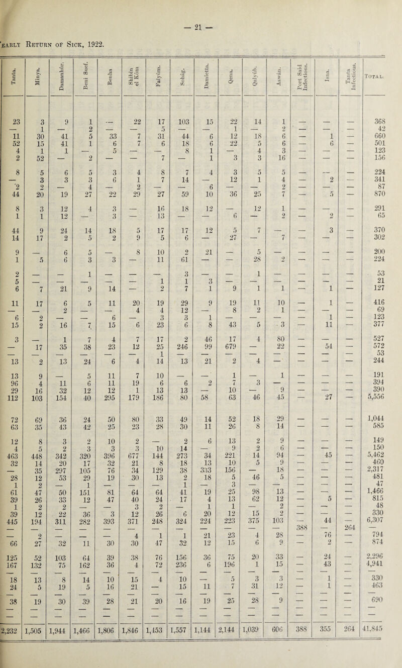 early Return of Sick, 1922. Tanta. Minya. Damanhur. Beni Suef. Benha c 3 !3 <o £ ^ <i—i a bo <■£ -G O GO i Damietta. Qena. Qalyub. <13 =t 33 <3 Port Said Infectious. d C CO t—1 Tanta Infectious. Total. 23 3 9 1 22 17 103 15 22 14 1 368 — 1 — 2 — — 5 — — 1 — 2 — — — 42 11 30 41 5 33 7 31 44 6 12 18 6 — 1 — 660 52 15 41 1 6 7 6 18 6 22 5 6 — 6 — 501 4 1 1 — 5 — — 8 1 — 4 3 — — — 123 2 52 — 2 — — 7 — 1 3 3 16 — — — 156 8 5 6 5 3 4 8 rr 7 4 3 5 5 — — — 224 — 3 3 3 6 1 7 14 — 12 1 4 — 2 — 341 '2 2 — 4 — 2 — — 6 — — 2 — — — 87 44 20 19 27 22 29 27 59 10 36 25 7 — 5 — 870 8 3 12 4 3 _ 16 18 12 — 12 1 — — — 291 1 1 12 — 3 — 13 — — 6 — 2 — 2 — 65 44 9 24 14 18 5 17 17 12 5 7 — — 3 — 370 14 17 2 5 2 9 5 6 — 27 — 7 — — — 302 9 _ 6 5 _ 8 10 2 21 — 5 — — — — 200 1 5 6 3 3 — 11 61 — — 28 2 — — — 224 2 1 _____ _ _____ 3 _____ _ 1 _ _ _ _ 53 5 __ -. _ — — 1 1 3 — — — — —- — 21 6 7 21 9 14 — 2 7 1 9 1 1 — 1 — 127 11 17 6 5 11 20 19 29 9 19 11 10 — 1 — 416 — 2 — — 4 4 12 — 8 2 1 — — — 69 6 2 — — 6 — 3 3 1 — — — — 1 — 123 15 2 16 7 15 6 23 6 8 43 5 • 3 — 11 — 377 3 1 7 4 7 17 2 46 17 4 80 — — — 527 — 17 35 38 23 12 25 246 99 679 — 22 — 54 — 572 — — — — — — 1 — — — — — • — — — 53 13 2 13 24 6 4 14 13 21 2 4 — ’ — — — 244 13 9 ____ 5 11 7 10 _ _ 1 — 1 — — — 191. 96 4 11 6 11 19 6 6 2 7 3 — — — — 394 29 16 32 12 12 1 13 13 — 10 — 9 — — — 390 112 103 154 40 295 179 186 80 58 63 46 45 27 5,556 72 69 36 24 50 80 33 49 14 52 18 29 _ _ _ 1,044 63 35 43 42 25 23 28 30 11 26 8 14 — — — 585 12 8 3 2 10 2 _ 2 6 13 2 9 — — — 149 4 5 2 3 3 3 10 14 — 9 2 6 — — — 150 463 448 342 320 396 677 144 273 34 221 14 94 — 45 — 5,462 32 14 20 17 32 21 8 18 13 10 5 9 — — —. 460 — 35 297 105 76 34 129 38 333 156 — 18 — — — 2,317 28 12 53 29 19 30 13 2 18 5 46 5 — — —- 481 1 2 — 1 — — — 1 — 3 — — — —■ — 47 61 47 50 151 81 64 64 41 19 25 98 13 — — — 1,466 39 26 33 12 47 40 24 17 4 13 62 12 — 5 — 815 1 2 2 — — 3 2 — 1 1 — 2 — —' — 48 39 12 22 36 3 12 26 6 20 12 15 2 — — — 330 445 194 311 282 393 371 248 324 224 223 375 103 — 44 — 6,307 _ _ _ _ _ — — — — 388 — 264 — _ 2 _ ___ — 4 1 1 21 23 4 28 — 76 — 794 66 27 32 11 30 30 47 32 12 15 6 9 — 2 — 874 125 52 103 64 39 38 76 156 36 75 20 33 — 24 — 2,296 167 132 75 162 36 4 72 236 6 196 1 15 — 43 — 4,941 — -— — — — — — — — — — — — — — 18 13 8 14 10 15 4 10 — 5 3 3 — 1 — 330 24 5 19 5 16 21 — 15 11 7 31 12 — 1 — 463 _ _ ___ _ — — — — — — — — — — — — 38 19 30 39 28 21 20 16 19 25 28 9 — — — 690 — — — — — — — — — — — — — — — — — — — — — — — — — — — — — ’ 2,232 1,505 1,944 1,466 1,806 1,846 1,453 1,557 1,144 2,144 1,039 606 388 355 264 41,845