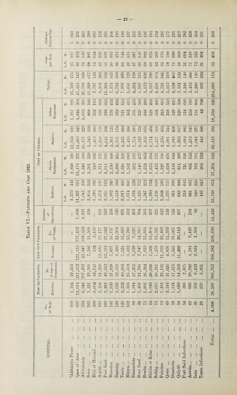 Table VI.—Patients and Cost 1922. >A o ^ ° I § « . r=K P5 •N «• m <D fe g r3 53 K hi V. b d Xfi A A »* #N #N #N 9- «N •% VN «N #x a A A A A A & c/2 co <d AA O CL rC A r> #N «N #N »» r\ #N #> 0\ «N »N i-H VO ber ions. to CO t-H co to 0 i-H Ol 05 -A r- VO Ol 05 —H 1>- A to to GC CO A—' >o Ol »o Ol 05 fO o CO O o Ol Ol CO CO 05 CO OO O Sol- 1 CO co Ol | co VO Ol rO to CO t>- iO CO CO AH »o rH 1 t-H I HjH i-H -H 1 ^ a. i-H o to CO CO CO co C5 Ol r^» -H GO r- -H • A i-H o CO l>- iO 05 to o . •** —• G^J co ah HG GO o Ol to to •* - Ol GD VO GD —n A GD CG O .22 £> 1 H-H TO ir^ i-H i-H o CG GO o CG GD cb ah CO o i-H 1 A kH 1 to 1 A •N rv r' »> C' r» r\ r» A A r\ A A 1 A A 1 A CO i iO Oj t- GO Ol to CO CG -A iaa* i-H VO co r-H 05 o CG i-H QO o r- CO r-H i-H Ol i-H Ol t-H i-H i—H r-H i-H i—H Ol i-H i-H Ol 05 0- t-H 1—1 VO H D C p r— GO Ol 5-HN -n o Ol CC P— C5 CC 05 kC to VO 05 A CM o H 4 CO’ — X GD CG GO (Cl CO i-H o Dj to to CO to CO 1 —M CO i-H GO ro to '-H »o -H o CG CC >o Ol ■O' CO VO A 1 t-H o i co & 1 •N T- •» *> #\ *• r- r' r\ CN rs *> A C' A A 1 A A 1 A a -* A J cc Ol CO r — C/D GO vO p- t—H A CG r-A A <M QO 5b A Ol -rH 1—< i-H i—H v—H o 1-1 CO tl_, HA> i/3 C — * H ro Ol 0~w >■ ^ QO HH GO CC -tH -/o CO Ol o t-H vo GD VO GD o O CM rH Ol H r. S »—A 40 Qj —H CO >6 CH GO 05 1—( o cc cc Ol CC CC CM o k- A CO o GD C i>- a A o Ci t— co lO CG QO GO to CO t- CO o Ol r-H o to vo X 05 A 'CO t- a 5*5 rS c3 ^ <D a Ol T ^ Ol no t— CO o VO to CO o »o i—1 A ol o' to CO o r* <i A <4-1 rH C CH Ol i-H Ol Ol AA», co hH Ol Ol Ol Ol Ol TO Ol CH i-H r-H r-H o 1 VO hH QO i-H Ol ■^H O CO Ol vo to to f t—1 CO -H A 05 CO to VO CG CG o Ol CO co CO iO CO o GO o A4 »o o A A CO CO o VO vo CG & k- o CT5 Ol o i-H Ol CG o Ol VO 05 CC cc O' A r-H i-H o CO GD co CM vO a 5b c A r\ #> •* c\ *N 4N c\ #N TN *N #» c* #N r* A A 5b T—1 cc »-H «5 CO A^—< CO co r-H Ol Ol r—i i-H tH i-H i-H (M Ol i-H i-H CO VO CO O t- Ol VO O lO 0 t-H o VO Ol 05 Ol VO cc Ol 05 QO A A CM r-H OO QO • c_> lO UO cc o to -A Ol Ol O' X CO p- t- P^ GD VO VO VO co (M O No Be Ci CO CO »-H CO 1—1 i-H r-H r-H l-H T—i O A <4-4 O A • | A • l A hi A H ions H O H HH £H m a; K 03 G o Qj o <1> . —' • • • • • • • • • • • • • • • U-i • • M Ph ci kH <7^ Zo <1 r- t- r ■■ 4 D s-» GQ C3 O' Alexandria Suez . Hod el Mars Asyut. Port Said .. Man sura S3 C3 bp a N Tanta. Minya. Damanhur .. Beni Suef .. Benlia. <o Pa a 3 • H Sohag . r* r* <3 <rA Pa Qena . Damietta .. Qalyub l-H 3 ’« m -u H o pH Aswan. Isna . -hi o © «H a l-H ci -+i a ci H