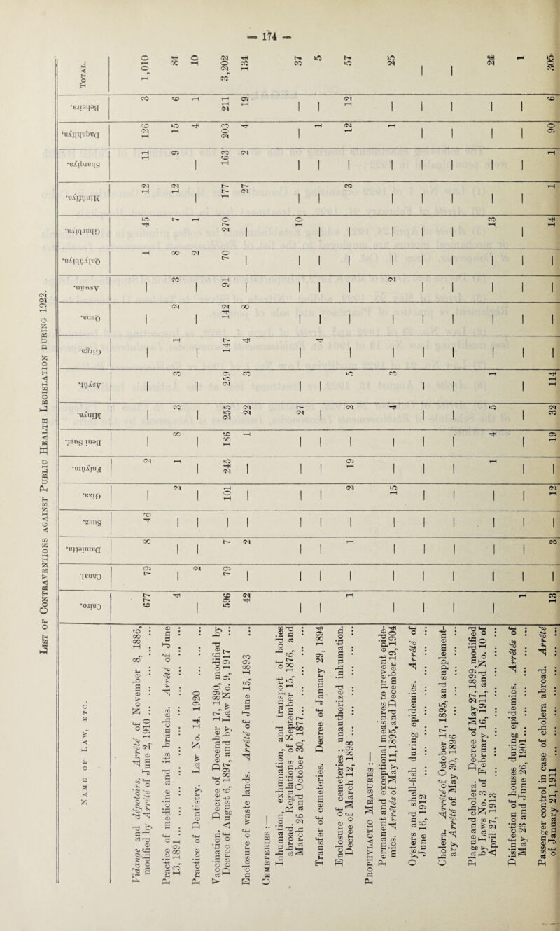 List of Contraventions against Public Health Legislation during 1922. d E* O H 1,010 se 10 CM O CM CS rv*v «>« C<5 rH b- CO uO 57 25 1 1 $ rH ! •Baieqag cO PD rH rH CM CTi rH 1 1 Ol rH 1 1 1 1 1 PO 126 o rH •d 203 1 rH <M H rH 1 1 1 1 o CTO •‘Bifibj'Bqg rH rH CTO 1 163 CM 1 1 1 I 1 1 t 1 rH •Biijnuipi G^l rH rH 1 r^ t- CM 1 1 CO 1 1 1 1 1 rH d.uq.ruqu >o Tt< tH rH 270 1 o rH 1 1 I 1 1 CO rH 1 ** rH •u,CiqnA[i!5 rH CK) CM 1 I 1 I 1 1 1 1 1 1 •UHMSy 1 CO 1 91 1 1 1 1 CM 1 1 1 1 1 •uaaf) 1 i CM 1 142 CO 1 1 1 1 1 1 1 1 1 •bS.ii{) 1 rH I 147 -d 1 1 1 1 1 1 1 I 'inTsy 1 CO 1 259 CO 1 1 CO 1 1 rH 1 114 •'BAUipj ! 1 1 255 99 JH CM 1 CM T* 1 1 o 1 CM CO gang luag 1 CO I 186 rH 1 I 1 1 1 1 1 CTi rH •tunAnsq CM rH 1 >o fa* CM 1 1 1 rH 1 1 I rH 1 1 •UZJ£) I CM 1 TOT 1 1 1 CM VO rH 1 ! 1 1 rH •zang | ” 1 1 1 1 III III III GO 1 1 CM i 1 rH 1 1 1 1 1 CO '[BU'BQ CTO t— 1 CM CTO tfa 1 1 1 1 1 1 1 1 1 1 •OJIB0 677 Ttl I 596 CM TtH I 1 rH 1 1 1 1 rH CO rH o Eh H *5 a fa O H s < 'O CO GO CO fa • © • *Q s S • ►> £ i v ^ cm fc g H | » * <* l l fa O ’§'03 *§\± fa* fa fa~ X ci os © 03 pg e 2 fa* c © c a fa* o -** '03 fa Ofa m 0> o r* JH rJO Cv ;s ■3 <D 4-1 Oh .!§ Sco H —I o a 44 o CD HJ o c$ Sh nd S cT O o o CM CJi co ^ CTO ^ £ Cn r fa* t-~ a H H fa* fa © © G d3 £ © 2 o a © fa a H Qct7 , oo © to fa^ S f2 Q I10 <1 A C-W o O ‘43 © d © H 4* .S O O C CO CTO oo oo iH 03 c d fa* © *03 ■*■* '03 fa fa g CO 03 *-) co a O 03 m O 03 W I—I P* a H a S a O Cft *0 la 03 CO O _C fa to fa*£; o °o lO 5 2 C3 *2 • fa 2 : ^ 03 fa. §02 „ «+* O -0« o ** • G eft © fa 2 o o C‘43^ 5^0 8 !§ ' a to O . CM *3 -d fa B Cj O d o fa 2 fa*2 .P4 a i oo 00 030 CM fa a d c d ' l_S 03 03 fa 03 CD Q eft 03 03 s 03 03 03 fa* (ft d fa G .© *3 ci d *C G D • 03 : 65 o : a* • **> d § : c 3 oo 'oo en _* 03 ^ • H ** d CM -2^ 2 *d 2 03 © d o a S fa* ^ O fa* o 03 - 03 03 fa O 03 2^ i I d eft O ZD a a a ID < a fa* O 72 oi r- i—I fa *. OO ~fa r* fa_Q © e h 5 P- O) 3 § fad3 d G • eft c3 cs ^ 03 id G d3 G oo <—< T—i Cj CH p T-—^ o ^ *faS ^ X fa* 03 O fa* cC H O a w a o a P* '03 fa G *4 03 G . a (» g.g I £ H -*a> ifl o • rH s d G* ® &C fa d TO CO PC i S _G co CM fa* CTO T3 ^ H S po ra fa* £ ® 03 G -fa d ry3 *fa Jo G 03 s © g* G* d CO OO CTO QO fa* oo ■_ CTO 03 OO *G fa* -2 O ®CO fa* ci *40 C4—I 5- O ± v03 SO 1 vc^, 5- 5*- ci H fa *2 ►> o 2 *G o T3 «** • © o : «3 o •fa G* <-a . y; CTO _* CTO d * GO 2 rH . t> rH • cq rH a ^ : g to 44 1—1 ® >» •■ 03 fa 03 a fa d : o fa • 03 G2 • H : a o © ^ co © oS d »n 2 £ CM a ci __, §^-fa sc ^>0 _dG2<* a* *3 v» eft .2 *a 03 T3 • rH G* © GO .£T E 0 d? CTO CO 03 Cm d 2 o -a o rt *43 co © CM © * fa* fa-. G a ’* ^ Q *» '03 fa fa d3 a o fa *o a a fa © 'o _c o © eft a ©, e t .£ do