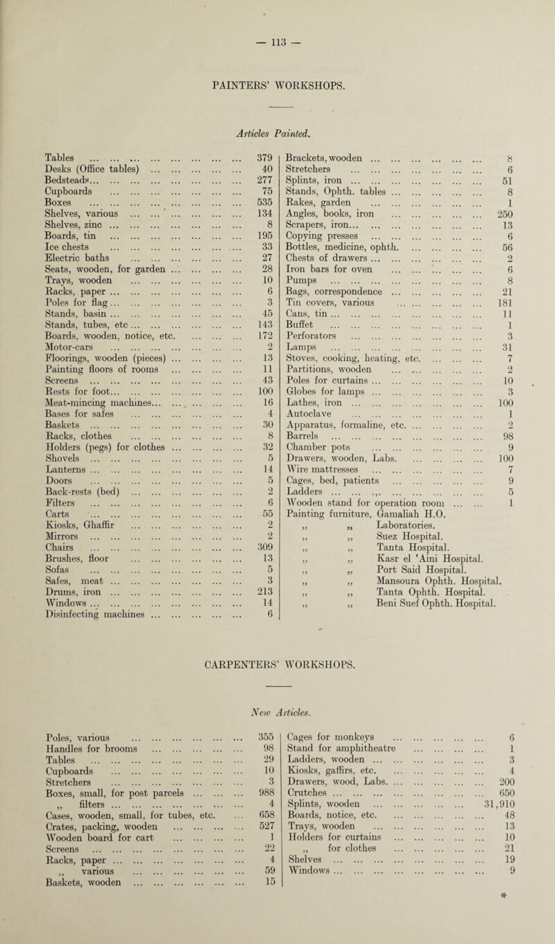 Tables . Desks (Office tables) . Bedsteads. Cupboards . Boxes . Shelves, various .’ ... Shelves, zinc . Boards, tin . Ice chests . Electric baths . Seats, wooden, for garden ... Trays, wooden . Racks, paper. Poles for flag. Stands, basin. Stands, tubes, etc. Boards, wooden, notice, etc. Motor-cars . Floorings, wooden (pieces) ... Painting floors of rooms Screens Rests for foot. Meat-mincing machines. Bases for safes . Baskets . Racks, clothes . Holders (pegs) for clothes ... Shovels . Lanterns. Doors . Back-rests (bed) . Filters . Carts Kiosks, Ghaffir . Mirrors . Chairs . Brushes, floor . Sofas . Safes, meat. Drums, iron . Windows. Disinfecting machines. Poles, various Handles for brooms . Tables . Cupboards . Stretchers . Boxes, small, for post parcels . „ filters. Cases, wooden, small, for tubes, Crates, packing, wooden ... Wooden board for cart Screens . Racks, paper. ,, various . Baskets, wooden . PAINTERS’ WORKSHOPS. Articles Painted. • • • . . 379 Brackets, wooden . 8 • • • ... 40 Stretchers . 6 • • • ... 277 Splints, iron . ... 51 • • • ... 75 Stands, Ophth. tables. ... 8 •. • ... 535 Rakes, garden . ... 1 • • • ... 134 Angles, books, iron . ... 250 • • • • • • 8 Scrapers, iron. ... 13 •. • •. • 195 Copying presses . ... 6 • • • .... 33 Bottles, medicine, ophth. ... 56 • • • 27 Chests of drawers. 2 • • • ... 28 Iron bars for oven . .. 6 • • • ... 10 Pumps . ... 8 ... ... 6 Bags, correspondence . • • • 21 3 Tin covers, various . ... 181 • • • ... 45 Cans, tin. 11 143 Buffet . 1 ... 172 Perforators . 3 . .. 2 Lamps . 31 ... ... 13 Stoves, cooking, heating, etc. ... 7 ... ... 11 Partitions, wooden 2 ... ... 43 Poles for curtains. 10 ... ... 100 Globes for lamps. 3 ... ... 16 Lathes, iron . 100 ... 4 Autoclave . 1 . . . ... 30 Apparatus, formaline, etc. 2 ... ... 8 Barrels . 98 ... ... 32 Chamber pots . 9 « • • ... 5 Drawers, wooden, Labs. 100 ... ... 14 Wire mattresses . 7 ... ... 5 Cages, bed, patients . ... 9 ... ... 2 Ladders ... 5 . • • ... 6 Wooden stand for operation room ... ... 1 . . . ... 55 Painting furniture, Gamaliah H.O. ... ... 2 ,, „ Laboratories. • • • . • • 2 ,, ,, Suez Hospital. .. • • • • 309 ,, ,, Tanta Hospital. • •. .. • 13 ,, ,, Kasr el 'Aini Hospital. .. • •. • 5 ,, „ Port Said Hospital. • • • •.. 3 ,, ,, Mansoura Ophth. Hospital. •.. • .. 213 ,, ,, Tanta Ophth. Hospital. ... ... 14 6 ,, „ Beni Suef Ophth. Hospital. ** CARPENTERS’ WORKSHOPS. New Articles. . 355 Cages for monkeys . . 6 . 98 Stand for amphitheatre . . 1 . 29 Ladders, wooden . . 3 . 10 Kiosks, gaffirs, etc. . 4 . 3 Drawers, wood, Labs. . 200 . 988 Crutches . . 650 . 4 Splints, wooden . 31,910 etc. ... 658 Boards, notice, etc. . 48 . 527 Trays, wooden . . 13 . 1 Holders for curtains . . 10 . 22 ,, for clothes . . 21 . 4 Shelves . . 19 . 59 Windows. . 9 . 15 *