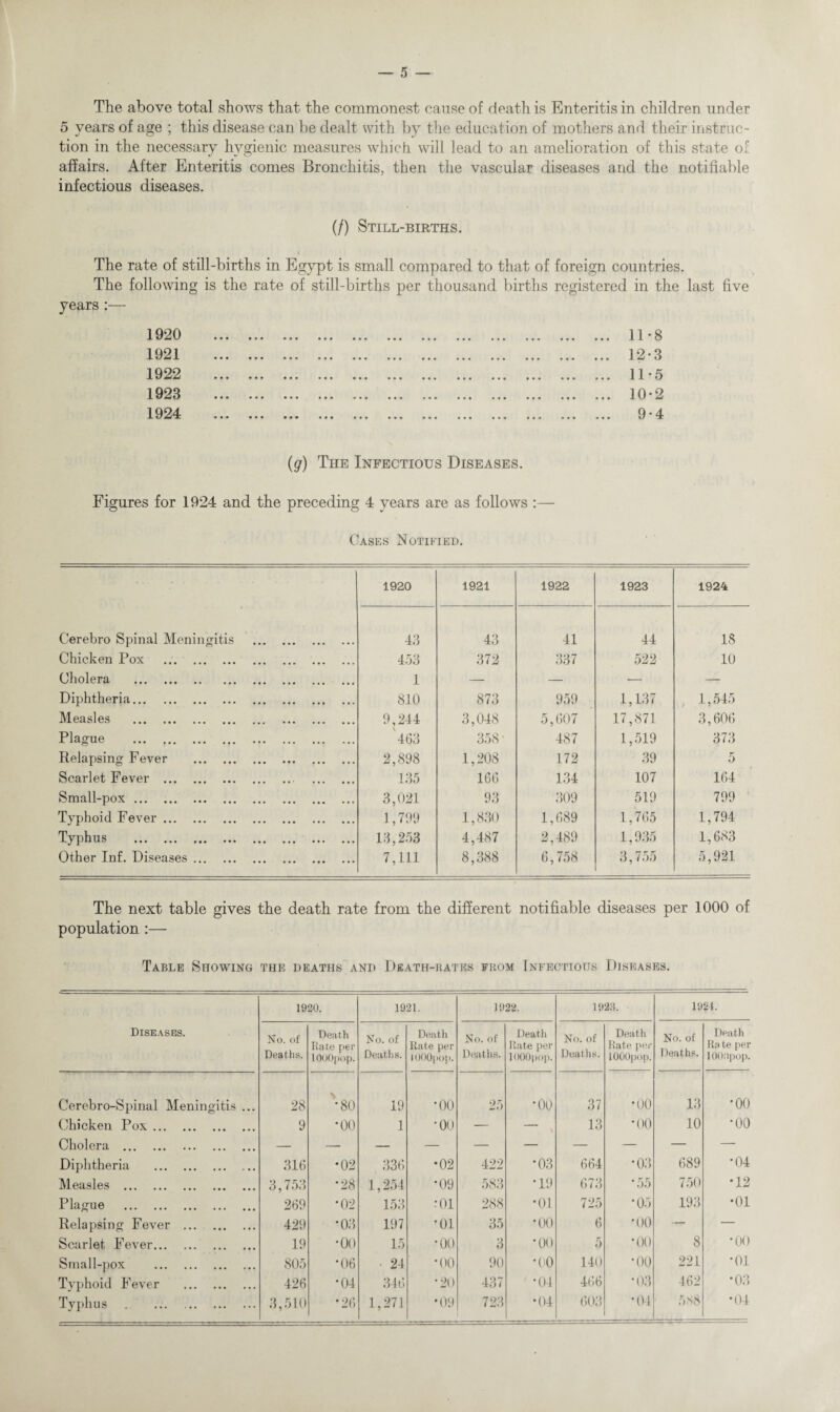 The above total shows that the commonest cause of death is Enteritis in children under 5 years of age ; this disease can be dealt with by the education of mothers and their instruc¬ tion in the necessary hygienic measures which will lead to an amelioration of this state of affairs. After Enteritis comes Bronchitis, then the vascular diseases and the notifiable infectious diseases. (/) Still-births. The rate of still-births in Egypt is small compared to that of foreign countries. The following is the rate of still-births per thousand births registered in the last five years :— 1920 1921 1922 1923 1924 11*8 12-3 11-5 10-2 9-4 (g) The Infectious Diseases. Figures for 1924 and the preceding 4 years are as follows :— Cases Notified. 1920 1921 1922 1923 1924 Cerebro Spinal Meningitis . 43 43 41 44 18 Chicken Pox . 453 372 337 522 10 Cholera . 1 — — ■— — Diphtheria. 810 873 959 1,137 1,545 Measles . 9,244 3,048 5,607 17,871 3,606 Plague ... .. '463 358' 487 1,519 373 Relapsing Fever . 2,898 1,208 172 39 5 Scarlet Fever . 135 166 134 107 164 Small-pox. 3,021 93 309 519 799 Typhoid Fever. 1,799 1,830 1,689 1,765 1,794 Typhus . 13,253 4,487 2,489 1,935 1,683 Other Inf. Diseases. 7,111 8,388 6,758 3,755 5,921 The next table gives the death rate from the different notifiable diseases per 1000 of population :— Table Showing the deaths and Death-rates from Infectious Diseases. Diseases. 1920. 1921. 1922. 1923. 1921. No. of Deaths. Death Rate per lOOOpop. No. of Deaths. Death Rate per lOOOpop. No. of Deaths. Death Rate per lOOOpop. No. of Deaths. Death Rate per lOOOpop. No. of Deaths. Death Rate per lOOOpop. Cerebro-Spinal Meningitis ... 28 '•80 19 •oo 25 •oo 37 •00 13 •oo Chicken Pox. 9 *00 1 *00 — \ 13 •oo 10 •oo Cholera . — — — — — — — — — — Diphtheria . ... 316 •02 336 •02 422 •03 664 •03 689 •04 Measles . 3,753 •28 1,254 •09 583 •19 673 *55 750 •12 Plague . 269 •02 153 • 01 288 •01 725 •05 193 •01 Relapsing Fever . 429 •03 197 *01 35 •oo 6 •oo — — Scarlet Fever. 19 •00 15 •oo 3 •oo 5 •00 8 •00 Small-pox . 805 •06 • 24 •oo 90 •oo 140 •oo 221 •01 Typhoid Fever . 426 •04 346 •20 437 •04 466 •03 462 •03 Typhus 3,510 •26 1,271 •09 723 •04 603 •04 588 •04