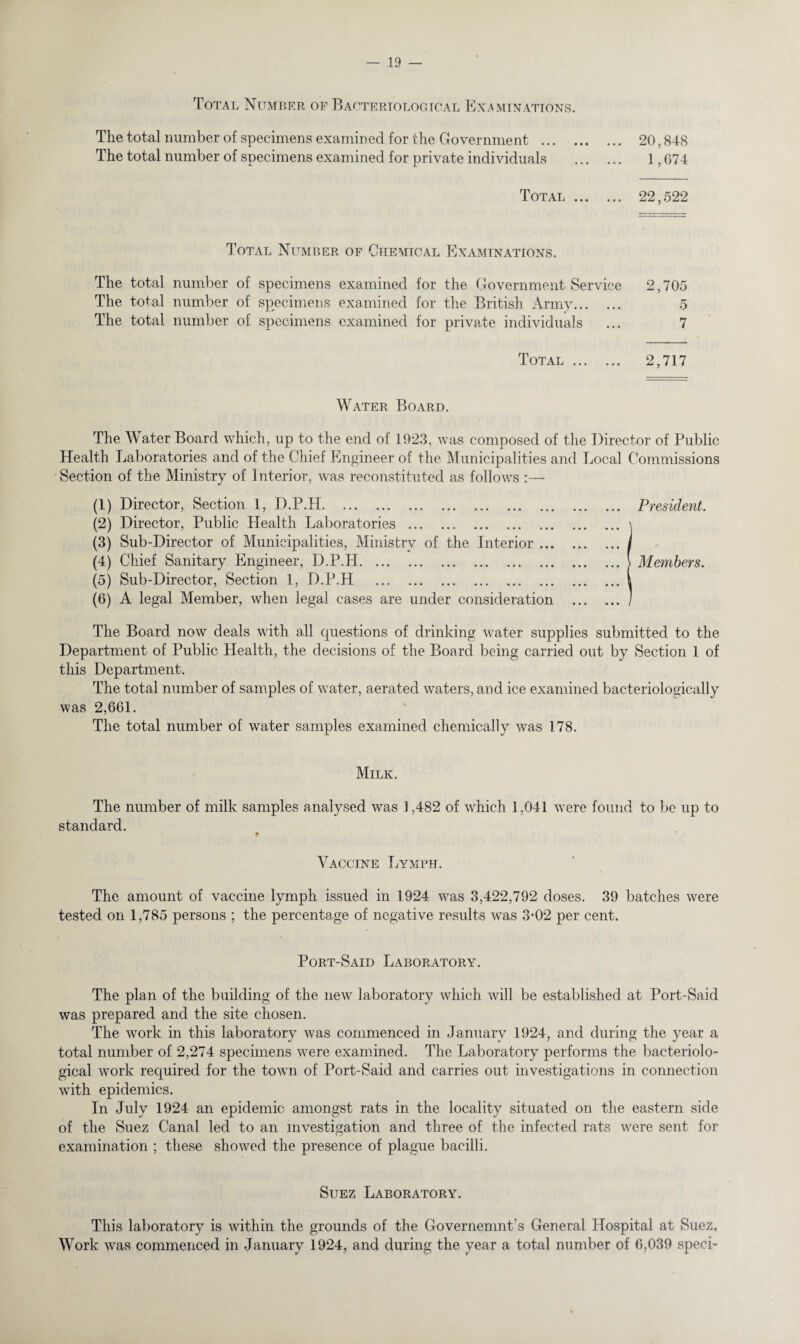 Total Number of Bacteriological Examinations. The total number of specimens examined for the Government . 20,848 The total number of specimens examined for private individuals . 1,674 Total. 22,522 Total Number of Chemical Examinations. The total number of specimens examined for the Government Service 2,705 The total number of specimens examined for the British Army. 5 The total number of specimens examined for private individuals ... 7 Total. 2,717 Water Board. The Water Board which, up to the end of 1923, was composed of the Director of Public Health Laboratories and of the Chief Engineer of the Municipalities and Local Commissions Section of the Ministry of Interior, was reconstituted as follows :— (1) Director, Section 1, D.P.H. (2) Director, Public Health Laboratories. (3) Sub-Director of Municipalities, Ministry of the Interior ... (4) Chief Sanitary Engineer, D.P.H. (5) Sub-Director, Section 1, D.P.H . (6) A legal Member, when legal cases are under consideration The Board now deals with all questions of drinking water supplies submitted to the Department of Public Health, the decisions of the Board being carried out by Section 1 of this Department. The total number of samples of water, aerated waters, and ice examined bacteriologically was 2,661. The total number of water samples examined chemically was 178. Milk. The number of milk samples analysed was 1,482 of which 1,041 were found to be up to standard. Vaccine Lymph. The amount of vaccine lymph issued in 1924 w7as 3,422,792 doses. 39 batches were tested on 1,785 persons ; the percentage of negative results was 3-02 per cent. Port-Said Laboratory. The plan of the building of the new laboratory which will be established at Port-Said was prepared and the site chosen. The work in this laboratory was commenced in January 1924, and during the year a total number of 2,274 specimens were examined. The Laboratory performs the bacteriolo¬ gical work required for the towrn of Port-Said and carries out investigations in connection with epidemics. In July 1924 an epidemic amongst rats in the locality situated on the eastern side of the Suez Canal led to an investigation and three of the infected rats were sent for examination ; these showed the presence of plague bacilli. Suez Laboratory. This laboratory is within the grounds of the Governemnt's General Hospital at Suez. Work was commenced in January 1924, and during the year a total number of 6,039 speci- P resident. Members.