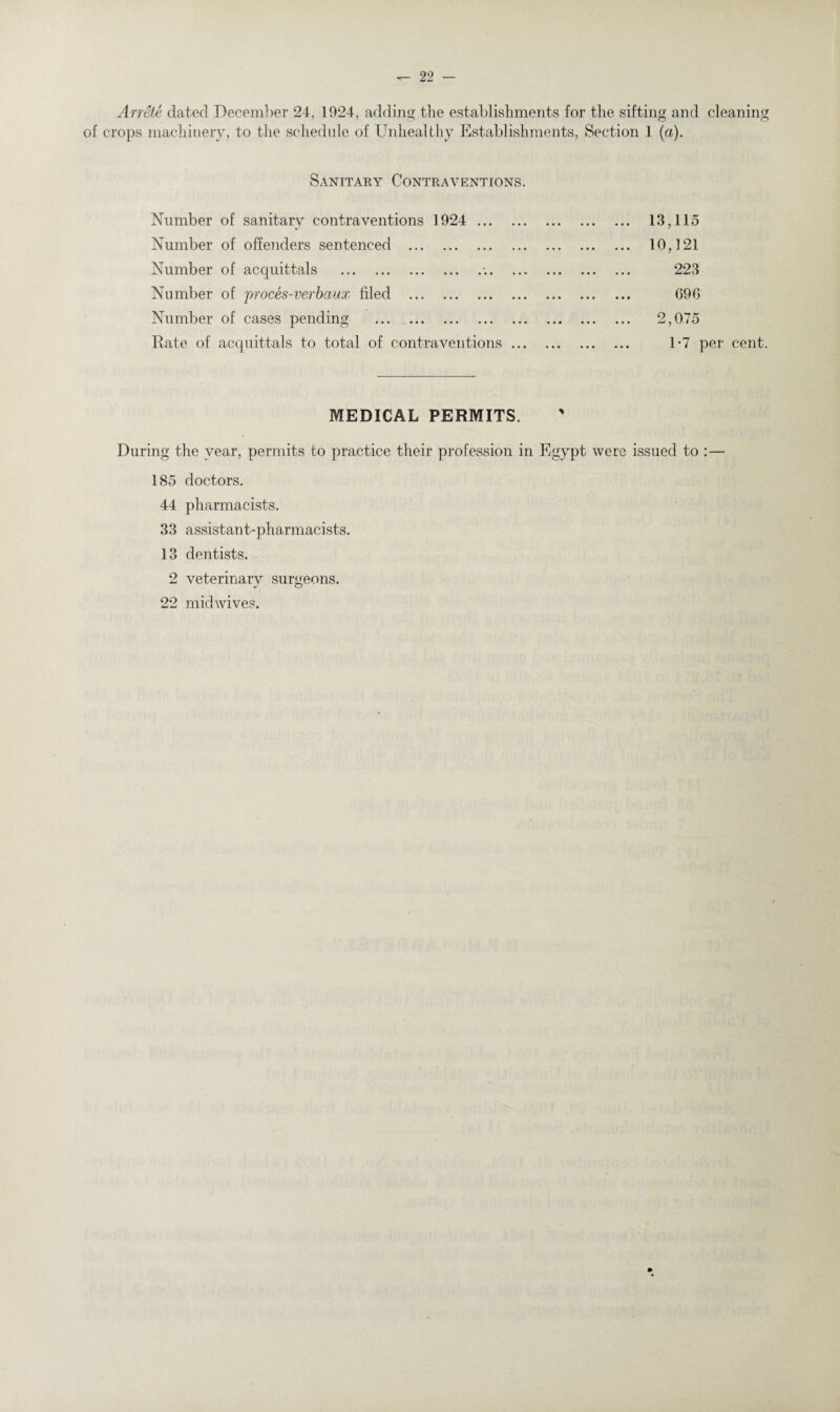 Arrete dated December 24, 1924, adding tlie establishments for the sifting and cleaning of crops machinery, to the schedule of Unhealthy Establishments, Section 1 (a). Sanitary Contraventions. Number of sanitary contraventions 1924 . Number of offenders sentenced . Number of acquittals .;. Number of proces-verbaux filed . Number of cases pending . Rate of acquittals to total of contraventions ... MEDICAL PERMITS. During the year, permits to practice their profession in Egypt were issued to :— 185 doctors. 44 pharmacists. 33 assistant-pharmacists. 13 dentists. 2 veterinarv surgeons. o 22 mid wives. 13,115 10,121 223 G96 2,075 1-7 per cent.