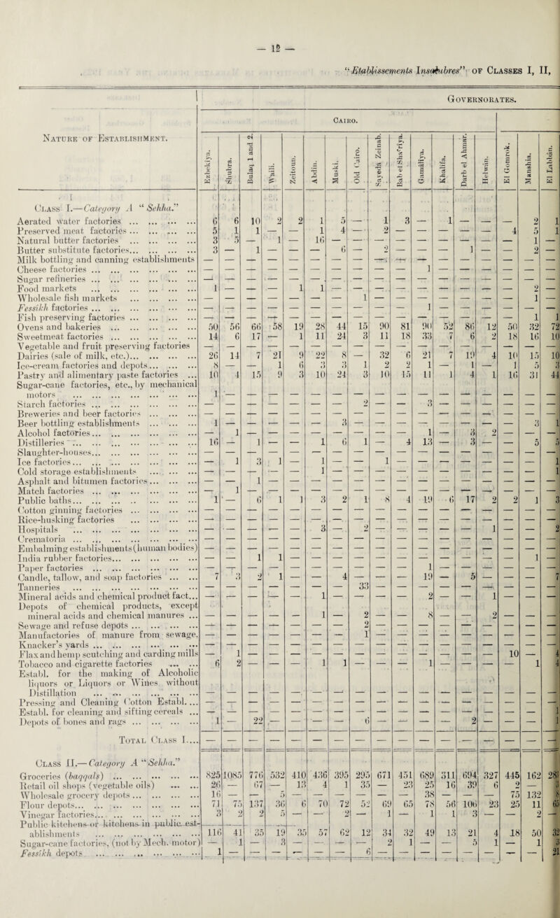 - 15 — “ Etfiblissements Tnsa&ubresf>> of Classes I, II, Governorates. Nature of Establishment. Cairo. Class I.— Category A “ Seh/iaC Aerated water factories . Preserved meat factories.. .. Natural butter factories . Butter substitute factories... .. Milk bottling and canning establishments Cheese factories. Sugar refineries ... ... . Food markets . Wholesale fish markets . Fessikli factories. Fish preserving factories. Ovens and bakeries . Sweetmeat factories . Vegetable and fruit preserving factories Dairies (sale of milk, etc.). Ice-cream factories and depots. Pastry and alimentary paste factories ... Sugar-cane factories, etc., by mechanical motors . . Starch factories .. Bi’eweries and beer factories . Beer bottling establishments . Alcohol factories. Distilleries'.. ... .. Slaughter-houses. Ice factories. Cold storage establishments ... . Asphalt and bitumen factories;. Match factories . Public baths. Cotton ginning factories . Rice-husking factories . Hospitals ... .. Crematoria. • •• Embalming establishments (human bodies) India rubber factories. Paper factories . Candle, tallow, and soap factories . Tanneries . • •• Mineral acids and chemical product fact... Depots of chemical products, except mineral acids and chemical manures ... Sewage and refuse depots.. Manufactories of manure from sewage Knacker’s yards. ... Flax and hemp scutching and carding mills Tobacco and cigarette factories Establ. for the making of Alcoholic liquors or Liquors or Wines without Distillation • •• ••• ••• •• Pressing and Cleaning Cotton Establ... Establ. for cleaning and sifting cereals ... Depots of bones and rags. Total Class I.... Class II.— Category A “ Sehlia.” Groceries (baqqaljs) ._ . Retail oil shops (vegetable oils) Wholesale grocery depots. Flour depots. Vinegar factories. ... ... ... Public kitchens-or kitchens in public...est¬ ablishments .. Sugar-cane factories, (not by Mech. motor) Fessikh depots .... ... ... ... ... Ezbekiya. d S-. P •35 Bulaq 1 and 2. 73 IS Zeitoun. Abdin. rn p % o j3 O • rO 03 S *33 N <jtf 9 ci . If. o3 o S3 a> o3 CQ GamsSliya. Khalifa. Darb el Ahmar. El Gomrok. Manshia. £ w C 6 »* j 6 10 • • ■ I 2 2 1 5 1 3 1 2 1 5 1 1 — — 1 4 — 2 — —- — — — 4 5 1 3 5 — 1 — 16 — — — — — — — — — 1 — 3 ' 1 — ' G — 2 1 — 1 ' — 2 1 — — 1 1 — i — — — — — 2 1 — — — — __j_ — — — — — — 1 — — — — 1 1 50 5G 6G 58 19 28 44 15 90 81 90 52 86 12 50 32 72 14 6 17 — 1 11 24 3 11 18 33 7 6 2 18 16 10 26 14 7 21 9 22 8 — 32 6 21 7 19 4 10 15 10 8 — — 1 6 *) t) 3 1 2 2 1 — 1 — 1 5 3 10 4 15 9 3 10 21 3 10 15 11 1 4 1 16 31 44 1 9 3 1 1 1 z z 3 _ ____ z 1 z 3 2 3 1 16 — 1 *— — 1 G 1 — 4 13 — 3 . — — 5 5 — 1 3 1 — 1 — — 1 — — — — _ _ — 1 1 1 . 1 l 1 i G 1 1 3 2 1 8 4 19 • 6 17 2 2 1 3 — — — — — 3 I 1 J 2 — — — — — 1 — — 2 1 19 2 • 1 — 7 ‘ •> O 2 ■ 1 — 1 4 33 — — — 5 1 — — 7 — — — 1 — 2 2 1 — — 8 — — 2 — — — 6 1 2 — — — 1 1 — — — 1 —‘ — \ , i 10 1 4 4 1 22 t — * '_ — G — ■*— — . — 2 E E — 1 1 825 1085 77G 532 410 436 395 295 671 451 689 311 694 327 445 162 283 2-6 — — - G7 — 13 4 1 35 — 23 25 16 39 6 2 3 16 — .— 5 — i _ — — — —- 38 — — — 75 132 8 71 75 137 36 G 70 72 52 69 65 78 56 106 23 25 11 65 2 ■ S 2 a — 2 _ 1 — 1 1 3 — 2 __ lit 41 35 IS 35 57 62 12 34 32 49 13 21 4 18 50 32 — 1 — — —. _ — 2 1 — — 5 1 — 1 3 U J 1 _