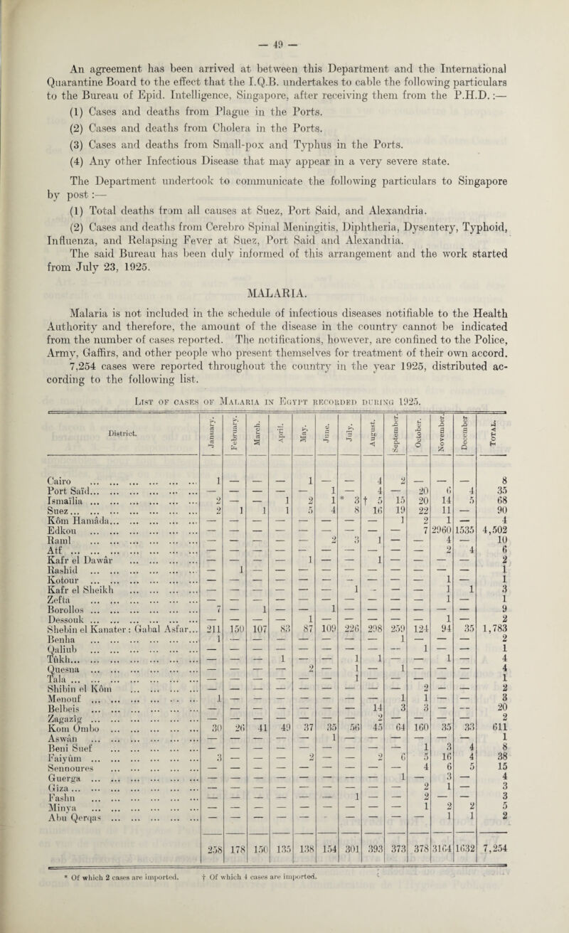 — 49 An agreement has been arrived at between this Department and the International Quarantine Board to the effect that the I.Q.B. undertakes to cable the following particulars to the Bureau of Epid. Intelligence, Singapore, after receiving them from the P.H.D.:— (1) Cases and deaths from Plague in the Ports. (2) Cases and deaths from Cholera in the Ports. (3) Cases and deaths from Small-pox and Typhus in the Ports. (4) Any other Infectious Disease that may appear in a very severe state. The Department undertook to communicate the following particulars to Singapore by post:— (1) Total deaths from all causes at Suez, Port Said, and Alexandria. (2) Cases and deaths from Cerebro Spinal Meningitis, Diphtheria, Dysentery, Typhoid, Influenza, and Relapsing Fever at Suez, Port Said and Alexandra. The said Bureau has been duly informed of this arrangement and the work started from July 23, 1925. MALARIA. Malaria is not included in the schedule of infectious diseases notifiable to the Health Authority and therefore, the amount of the disease in the country cannot be indicated from the number of cases reported. The notifications, however, are confined to the Police, Army, Gaffirs, and other people who present themselves for treatment of their own accord. 7,254 cases were reported throughout the country in the year 1925, distributed ac¬ cording to the following list. List of casks of Malaria in Egypt recorded during 1925. District. i January. February. March. April. c3 <7 June. 3 August.. September. October. November. December Total. Cairo .. 1 1 4 2 8 Port Said. — — — — — 1 — 4 — 20 6 4 35 Ismai'lia . 2 — — 1 2 1 * 3 t 5 15 20 14 5 68 Suez. 9 1 1 1 5 4 8 16 19 22 11 — 90 Kom Hamada. 1 2 1 — 4 Edkou . 7 2960 1535 4,502 Rami . — — — — — 2 3 1 — — 4 — 10 Atf . 2 4 6 Kafr el Dawar . — — — — 1 — — 1 — — — — 2 Rashid . — 1 1 Kotour . — — — — — — — — — — 1 — 1 Kafr el Sheikh .. — — — — — — 1 - — — 1 1 3 Zefta . 1 — 1 Borollos. 7 — 1 — — 1 — — — — — — 9 Dessouk. — — — — 1 — — — — — 1 — 2 Shebin el Kanater : Gabal Asfar... 211 150 107 83 87 109 226 298 259 124 94 35 1,783 Benha . 1 — — — — — — — 1 — — — 2 Qaliub . — — — — — — — — — 1 — — 1 Tukh.. . — — — 1 ■— — 1 1 — — 1 — 4 Quesna . — — — — 2 — 1 — 1 — — — 4 Tala. — — — — — — 1 — — — — — 1 Shibin el Kom . — — — — — — ■— — — 2 — — 2 Menouf .. 1 — — — — — — — 1 I — — 3 Belbeis . 14 3 3 — — 20 Zagazig . 2 Kom 0mbo . 30 26 41 49 37 35 56 45 61 160 35 33 611 Aswan . 1 1 Beni Suef . 1 3 4 8 Faiyum . 3 — — — 2 — — 2 6 5 16 4 38 Sennoures . 4 6 5 15 Guerga . — — — — — — — — 1 — 3 — 4 Giza. 2 1 — 3 Fashn . — — — — — — 1 — — 2 — — 3 Minya . 1 2 2 5 Abu Qerqas .  1 1 2 258 178 150 135 138 154 301 393 373 378 3164 1632 7,254