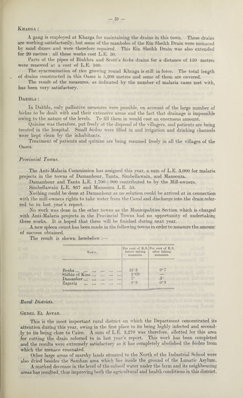 Kharga : A gang is employed at Ivliarga for maintaining the drains in this town. These drains are working satisfactorily, but some of the manholes of the Ein Sheikh Drain were menaced by sand dunes and were therefore repaired. This Ein Sheikh Drain was also extended for 20 metres ; all these works cost L.E. 50. Parts of the pipes of Biukhra and Scott’s birha drains for a distance of 150 metres were renewed at a cost of L.E. 160. The syncronization of rice growing round Khraga is still in force. The total length of drains constructed in this Oases is 5,209 metres and some of them are covered. The result of the measures, as indicated by the number of malaria cases met with, has been very satisfactory. Dakhla: In Dakhla, only palliative measures were possible, on account of the large number of birhas to be dealt with and their extensive areas and the fact that drainage is impossible owing to the nature of the levels. To fill them in would cost an enormous amount. Quinine was therefore, put freely at the disposal of the villagers, and patients are being treated in the hospital. Small birhas were filled in and irrigation and drinking channels were kept clean by the inhabitants. Treatment of patients and quinine are being resumed freely in all the villages of the Oases. Provincial Towns. The Anti-Malaiia Commission has assigned this year, a sum of L.E. 3,000 for malaria projects in the towns of Damanhour, Tanta, Simbellawain, and Mansoura. Damanhour and Tanta L.E. 1,700+900 contributed to by the Mill-owners. Simbellawain L.E. 957 and Mansoura L.E. 55. Nothing could be done at Damanhour as no solution could be arrived at in connection with the mill-owners rights to take water from the Canal and discharge into the drain refer¬ red to in last year's repoit. No work was done in the other towns as the Municipalities Section which is charged with Anti-Malaria projects in the Provincial Towns had no opportunity of undertaking these works. It is hoped that these will be finished during next year. A new spleen count has been made in the following towns in order to measure the amount’ of success obtained. The result is shown herebelow :— Per cent of E.S. Per cent of E.S. Town. before taking after taking measures. measures. Benha. 16*5 0*7 Shibin el Kom. 9*09 — Damanhur. 7* 3‘ Zagazig . 8*9 0-9 Rural Districts. Gebel El Asfar. This is the most important rural district on which the Department concentrated its attention during this year, owing in the first place to its being highly infected and second¬ ly to its being close to Cairo. A sum of L.E. 3,270 was therefore, allotted for this area for cutting the drain referred to in last year’s report. This work has been completed and the results were extremely satisfactory as it has completely abolished the birhas from which the menace emanated. Other large areas of marshy lands situated to the North of the Industrial School were also dried besides the Samhan area which lies inside the ground of the Lunatic Asylum. A marked decrease in the level of the subsoil water under the farm and its neighbouiing areas has resulted, thus improving both the agricultural and health conditions in this district.