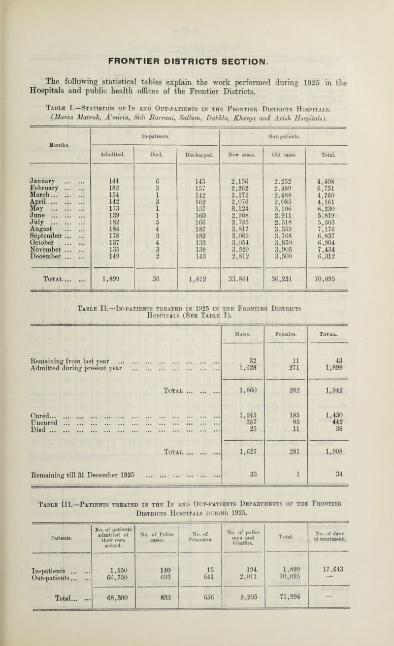 FRONTIER DISTRICTS SECTION. The following statistical tables explain the work performed during 1925 in the Hospitals and public health offices of the Frontier Districts. Table I.—Statistics of In and Out-patients in the Frontier Districts Hospitals. (Marsa Matruh, A’miria, Sidi Barrani, Sallum, Dakhla, Kharga and Arish Hospitals). Months. In-patients. Out-patients. Admitted. Died. Discharged. New cases. Old cases. Total. January . 144 6 145 2,156 2.252 4,408 February . 182 3 157 2,262 2.489 6,751 March. 154 1 142 2,272 2.488 4,760 April . 142 3 162 2,076 2,085 4,161 May . 173 1 157 3,124 3,106 6,230 June . 139 1 160 2,908 2.911 5,819 July . 182 5 166 2,785 2.518 5,303 August . 184 4 187 3,817 3,359 7,176 September. 178 3 182 3,069 3,768 6,837 October . 137 4 133 3,054 3,850 6,904 November. 135 3 138 3,529 3,905 7,434 December. 149 2 143 2,812 3,500 6,312 Total . 1,899 36 1,872 33,864 36,231 70,095 Table II.—In-patients treated in 1925 in the Frontier Districts Hospitals (See Table I). • Males. Females. Total. Remaining from last year . 32 11 43 Admitted during present year . 1,628 271 1,899 Total . 1,660 282 1,942 6(1 ••• ••• ••• ••• ••• ••• ••• »• • ••• ••• ••• ••• 1,245 185 1,430 Uncured . 357 85 442 1316(1 ••• ••• ••• ••• ••• ••• ••• ••• ••• ••• ••• ••• ••• 25 11 36 Total . 1,627 281 1,908 Remaining till 31 December 1925 . 33 1 34 Table III.—Patients treated in the In and Out-patients Departments of the Frontier Districts Hospitals during 1925. Patients. No. of patients admitted of their own accord. No. of Police cases. No. of Prisoners. No. of police men and Ghaffirs. Total. No. of days of treatment. In-patients . Out-patients. 1,550 66,750 140 693 15 641 194 2,011 1,899 70,095 17,643 Tots.1,.. ••• 68,300 833 656 2,205 71,994 —