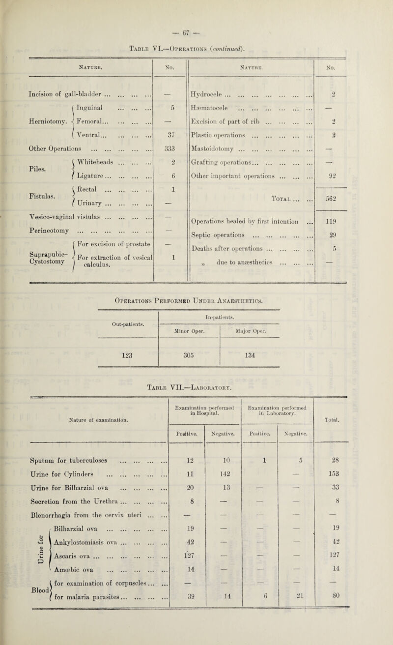Table VI.—Operations (continued). Nature. No. Nature. No. Incision of gall-bladder ... _ Hydrocele. 2 ( Inguinal . 5 Hsematocele . — Herniotomy. < Femoral... — Excision of part of rib . 2 ( Ventral... 37 Plastic operations . 2 Other Operations . 333 Mastoidotomy. — Piles. Whiteheads Ligature ... Rectal * Urinary ... 2 6 Grafting operations. Other important operations . 92 Fistulas. 1 Total . 562 Vesico-vaginal vistulas ... — Operations healed by first intention 119 Perineotomy . — Septic operations . 29 Suprapubic- Cystostomy For excision of prostate ! For extraction of vesical I calculus. 1 Deaths after operations. „ due to anaesthetics . 5 Operations Performed Under Anaesthetics. Out-patients. In-patients. Minor Oper. Major Oper. 123 305 134 Table VII.—Laboratory. Nature of examination. Examination performed in Hospital. Examination performed in Laboratory. Total. Positive. Negative. Positive. Negative. Sputum for tuberculoses . 12 10 1 5 28 Urine for Cylinders . 11 142 — 153 Urine for Bilharzial ova . 20 13 — —■ 33 Secretion from the Urethra. 8 —• — — 8 Blenorrhagia from the cervix uteri . — — — — — / Bilharzial ova . 19 — — 19 u 1 *2 \ Ankylostomiasis ova. 42 — — — 42 •§ | Ascaris ova. P f 127 — — — 127 ' Amoebic ova . 14 — — — 14 t for examination of corpuscles. Blood] — — — — — [ for malaria parasites. 39 14 6 21 80