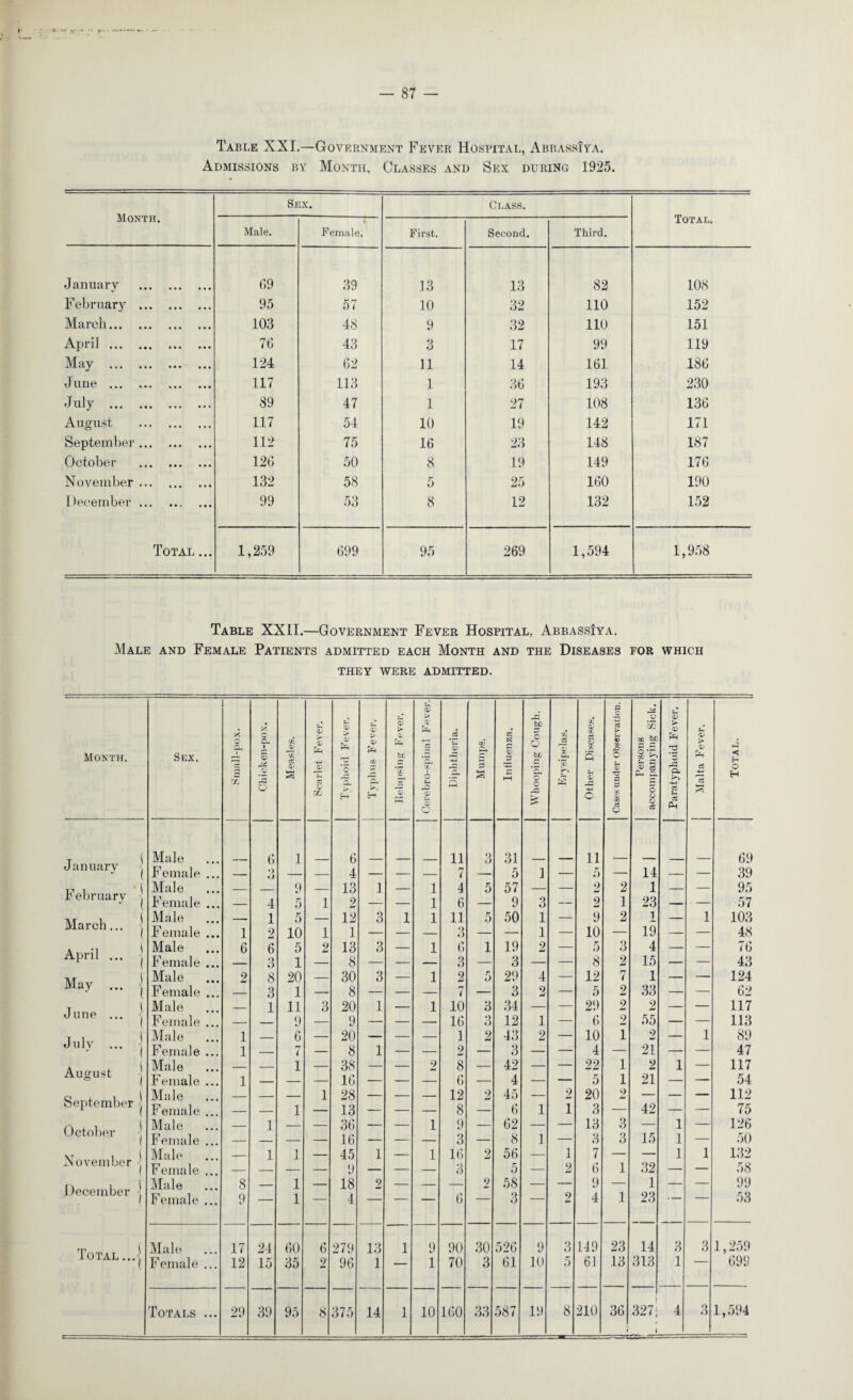 Table XXI.—Government Fever Hospital, AbbassJva. Admissions by Month, Classes and Sex during 1925. Month. Sex. Class. Total. Male. Female. First. Second. Third. January . 69 39 13 13 82 108 February . 95 57 10 32 110 152 March. 103 48 9 32 110 151 April. 76 43 3 17 99 119 May . 124 62 11 14 161 186 June . 117 113 1 36 193 230 July . 89 47 1 27 108 136 August . 117 54 10 19 142 171 September. 112 75 16 23 148 187 October . 126 50 8 19 149 176 November. 132 58 5 25 160 190 December. 99 53 8 12 132 152 Total ... 1,259 699 95 269 1,594 1,958 Table XXII.—Government Fever Hospital, Abbassiya. Male and Female Patients admitted each Month and the Diseases for which THEY WERE ADMITTED. 53 ri c r* Month. Sex. * t ken-pox. w ‘V ac C8 <V 0> '<■ (V r—t <L> s- <x> > V p*-1 53 i od Qj > Q,' hJO a' vT .S a3 cc 5 CC N 0) t: C o bp x* *GC Diseases. cS *> -O 33 oo &£ 1 ’?> 53 rt £>■ <D > O) cC 4 <5 H O X Q 2 L X H H X % Ph 0 53 Q 3 PH Whoop K Other *0 X cn a O CL. S. 0 0 0 ct Q- cC !c r-5 H January j Male ... Female ... — 6 •> •J i — 6 4 — — — n 7 3 31 5 1 — 11 5 — 14 — — 69 39 [ r ebruary j Male Female ... — 4 9 5 1 13 2 l — 1 1 4 6 5 57 9 3 — 2 2 2 1 1 23 — — 95 57 March... J Male — 1 5 — 12 3 1 1 11 5 50 1 — 9 2 1 — 1 103 Female ... 1 2 10 1 1 — — — 3 — — 1 — 10 — 19 — — 48 April ... J Male 6 6 5 2 13 3 — 1 6 1 19 2 — 5 3 4 — — 76 Female ... 3 1 — 8 — — — 3 — 3 — — 8 2 15 — — 43 May ... | Male 2 8 20 — 30 3 — 1 2 5 29 4 — 12 7 1 — — 124 Female ... — 3 1 — 8 — — — 7 — 3 2 — 5 2 33 — — 62 June ... j Male — 1 11 3 20 1 — 1 10 3 34 — — 29 2 2 — — 117 Female . -. — 9 — 9 — — — 16 3 12 1 — 6 2 55 — — 113 July ... | Male 1 — 6 — 20 — — — 1 2 43 2 — 10 1 2 — 1 89 Female ... 1 — 7 — 8 1 — — 2 — 3 — — 4 — 21 — — 47 August | Male Female ... 1 — 1 — 38 16 — — 2 8 6 -*— 42 4 — — - 22 ~5 1 1 2 21 1 117 54 September J Male Female ... — — 1 1 28 13 — — — 12 8 2 45 6 1 CM i—1 20 3 2 42 z  112 75 October Male Female ... — 1 — — 36 16 — — 1 9 3 — 62 8 1 — 13 3 3 3 15 1 1 — 126 50 November J Male ... Female ... — 1 1 — 45 9 1 — 1 16 3 2 56 5 — 1 2 7 6 1 32 1 1 132 58 December j Male ... Female ... 8 9 — 1 1 — 18 4 2 — — 6 2 58 3 — 2 9 4 1 1 23 — — 99 53 Total ... j Male ... 17 24 60 6 279 13 1 9 90 30 526 9 3 149 23 14 3 3 1,259 Female ... 12 15 35 9 96 1 — 1 70 3 61 10 5 61 13 313 1 699 1 327 i 1