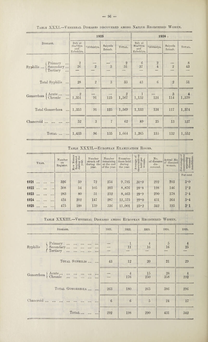 Table XXXI.— Venereal Diseases discovered among Native Registered Women. 1925 1924 . Disease. Bab el Shafriya and Ezbekiya. cAbbasiya. Saiyeda Zeinab. Total. Bab el Shacriya and Ezbekiya. cAbbdsiya. Saiyeda Zeinab. Total. 1 Primary Syphilis ... 1 Secondary... ( Tertiary 2 26 2 3 2 31 6 37 2 4 2 8 43 Total Syphilis ... 28 2 3 33 43 6 2 51 n , (Acute. Gonorrhoea j Chr0nic ... 2 1,351 91 125 2 1,567 1 1,132 124 3 114 4 1,370 Total Gonorrhoea ... 1,353 91 125 1,569 1,133 124 117 1,374 Chancroid. 52 3 7 62 89 25 13 127 Total . 1,433 96 135 1,664 1,265 155 132 1,552 Table XXXII.—European Examination Rooms. Teak. Number on Register. New Names Registered during the year. Number struck off during the year. Number remaining at the end of the year. Examina¬ tions held during the year. Average of examinations held per woman. No. of diseases dis¬ covered. Actual No. of diseased women. Percentage of examinations exposing diseased conditions. 1921 . 326 59 72 254 9,795 30*0 292 203 Per cent 3-0 1922 .. 308 54 105 203 8,876 28*8 198 146 2*2 1923 . 283 80 51 232 8,463 29-9 290 178 3*4 1924 . 434 202 147 287 12,575 29*0 431. 264 3-4 1925 . 475 188 139 336 11,001 23*2 342 195 3-1 Table XXXIII.—Venereal Diseases among European Registered Women. Disease. 1921. 1922. 1923. 1924. 1925. ( Primary . 1 4 5 4 Syphilis < Secondary. ( Tertiary . —- 11 16 16 25 —- “ — — — Total Syphilis. 43 12 20 21 29 Gonorrhoea ! ^ute‘. ( Chronic . — 4 176 15 250 28 358 4 292 Total Gonorrhoea. 263 ISO 265 386 296 Chancroid. 6 6 5 24 17 Total. 292 198 290 431 342