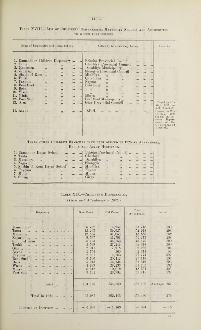 Table XVTU.—List of Children’s Dispensaries, Maternity Schools and Authorities TO WHICH THEY BELONG. Name of Dispensaries and Dayas Schools. Authority to which they belong. Remarks. 1. Damanhour Children Dispensary 2. Tanta 3. Man sou ra 4. Zagajsig 5. Shebin-el-Kom 6. Toukli 7. Fayomn 8. Beni Sue!' 9. Beba 10. Wasta 11. Minia 12. Port Said 13. Giza 14. Asyut 5? ?? 5? 55 55 5 5 55 55 55 55 55 55 99 99 99 99 99 99 99 99 99 Beheira Provincial Council.., Gharbiya Provincial Council Daqahliya Municipality. Sliarqiya Provincial Council Minufiya Qalyubiya Fayuin Beni Suef 99 99 99 99 99 Minya _ Port Said Municipality „ Giza Provincial Council D. P. 11 . ... ... ... a. Closed on 15th May, 1925 for lack of money. Opened on 27th October, 1925 (in the Out-pa¬ tients Depart¬ ment of the Government Hospital). Three other Children Branches have been opened in 1925 at Alexandria, Benha and Asyut Hospitals. 99 99 1. Dainanhur Dayas School 2. Tanta „ 3. Mansoura „ 4. Zagazig „ 5. Shebin el Korn Dayas School 6. Fayoum 7. Minia 8. Suhag 99 • 9 99 Beheira Provincial Council Gharbiya „ „ 1 )aqahliya „ „ Sliarqiya „ „ Minufiya Fay tun „ Minya „ „ Girga Table XIX.—Children’s Dispensaries. (Cases and Attendances in 1025.) Dispensary. New Cases. Old Cases, Total Attendances. Period. Damanhour ... 6,762 16,956 23,718 300 Tanta . ••• ••• ••• ••• ••• 13,293 39,625 52,918 298 Mansoura ... ... 12,835 31,053 43,888 282 Zagarig. . 9,537 41,706 51,243 288 Shi bin el Kom . 8,423 36,753 45,176 300 Toukh . ... 5,599 27,249 32.848 300 Giza. 2,041 7,918 9,959 104 Asyut . . 1,754 560 2,314 56 Fayoum. ••• ••• ••• ••• ••• 7,991 19,783 27,774 327 Beni Suef ••• ••• ••• ••• ••• 6,706 20,412 27,118 287 Beba . 5,913 46,736 52,649 293 Wasta . ••• ••• ••• ••• ••• 4,999 26,233 31,232 292 Minya . 8,542 10,012 18,554 225 Port Said . 9,731 29,984 39,715 299 Total. 104,126 354,980 459,106 Average 261 Total in 1924 . 97,287 362,143 459,430 276 Increase or Decrease. + 6,839 — 7,163 — 324 — 15 10