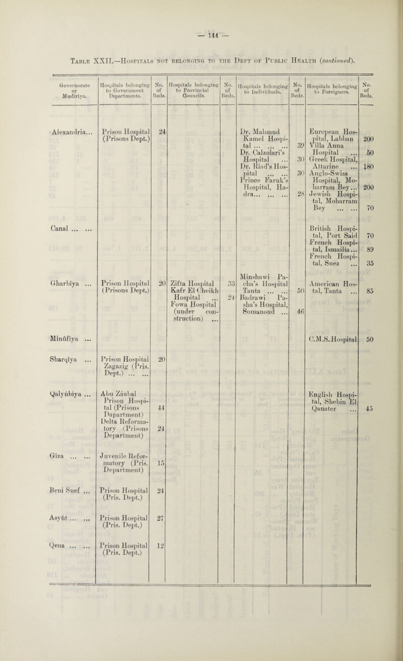 — 144 — Table XXII.—Hospitals not belonging to the Dept of Public Health (continued). Govertiorate Hospitals belonging No. Hospitals belonging No. Hospitals belonging No. Hospitals belonging No. or to Government of to Provincial of to Individuals. of to Foreigners. of Mudiriya. Departments. Beds. Councils. Beds. Beds. Beds. Alexandria... Prison Hospital 24 Dr. Mahmud European Hos- (Prisons Dept.) Kamel Hospi- pital, Lab ban 200 tal. 39 Villa Anna Dr. Calzolari’s Hospital 50 Hospital Dr. Rind’s Hos- 30 Greek Hospital, Attarine 180 pital . 30 Anglo-Swiss Prince Faruk’s Hospital, Mo- Hospital, Ha- liarram Bey... 200 dra. 28 Jewish Hospi¬ tal, Moharram Bey . 70 Canal • • • British Hospi¬ tal, Port Said 70 French Hospi¬ tal, Ismailia... 89 French Hospi¬ tal, Suez 35 Minshawi Pa- Gharbiya ... Prison Hospital 20 Zifta Hospital 33 cha’s Hospital American Hos- (Prisons Dept.) Kafr HI Gheikb Tanta . 50 tal, Tanta 85 Hospital 2d Badrawi Pa- Howa Hospital ska’s Hospital, (under con¬ struction) Somanoud ... 46 MinMiya ... C.M.S. Hospital 50 Sharqiya Prison Hospital 20 Zagazig (Pris. Dept.) . Qalyubiya ... Abu Zaabal English Hospi- Prison Hospi¬ tal (Prisons Dapartment) Delta Reforma- 44 tal, Shebin El Qanater 45 tory (Prisons Department) 24 Giza . J uven ile Ref or- matory (Pris. Department) 15 Beni Suef ... Prison Hospital (Pris. Dept.) 24 Asyfit. Prison Hospital (Pris. Dept.) 27 ' (Pris. Dept.)