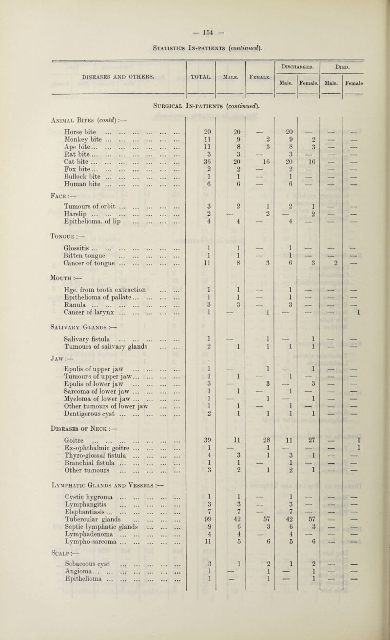 Statistics In-patients (continued). L'1 m1 --* --- Discharged. Died. DISEASES AND OTHERS. TOTAL. Male. Eemale. Male. Female. Male. Female Surgical In-fatien ts (contin ued). Animal Bites (contd):— Horse bite . 20 20 — 20 _ — — . Monkey bite. 11 9 2 9 2 —- — Ape bite.. ... 11 8 3 8 3 — — Rat bite. 3 3 — 3 — — — Cat bite. 36 20 16 20 16 -- — Fox bite. 2 2 — 2 — — — Bullock bite. 1 1 — 1 — — — Human bite. 6 6 — 6 — — — Face:— Tumours of orbit. 3 2 1 2 1 — — Harelip . 2 — 2 — 2 — — Epithelioma, of lip . 4 4 — 4 — — — Tongue Glossitis. 1 1 — 1 — -- — Bitten tongue . 1 1 — 1 — — — Cancer of tongue. 11 8 3 6 3 2 — Mouth :— Hge. from tooth extraction . 1 1 — 1 — — — Epithelioma of pallate. 1 1 — 1 — — — Ranula . 3 o O — 3 — — — Cancer of larynx . 1 — 1 — — — 1 Salivary Glands :— Salivary fistula . 1 — 1 — 1 — — Tumours of salivary glands . Jaw :— 2 1 1 1 1 Epulis of upper jaw . 1 — 1 — 1 — — Tumours of upper jaw. 1 1 — 1 — — — Epulis of lowTer jaw . 3 — 3 — 3 — — Sarcoma of low'er jaw. 1 1 — 1 — — — Myeloma of lower jaw. 1 ■—• 1 — 1 — — Other tumours of lower jaw . 1 1 — 1 — — — Dentigerous cyst. 2 1 1 1 1 — 1 — Diseases of Neck :— Goitre . 39 11 28 11 27 — 1 Ex-ophthalmic goitre. 1 — 1 -— — — 1 Thyro-glossal fistula . 4 3 1 3 1 — — Branchial fistula . 1 1 — 1 — — — Other tumours .. ... 3 2 1 2 1 — — Lymphatic Glands and Vessels :— Cystic hygroma . 1 1 — 1 — — — Lymphangitis . 3 3 — 3 — —- — Elephantiasis. 7 7 — 7 — — — Tubercular glands . 99 42 57 42 57 — — Septic lymphatic glands . 9 6 3 6 3 — — Lymphadenoma . 4 4 — 4 — — — Lympho-sarcoma. 11 5 6 5 6 — — Scalp :— Sebaceous cyst .. . o O 1 2 1 2 — — Angioma. 1 — 1 — 1 — — Epithelioma . ,. 1 • — 1 — 1 —