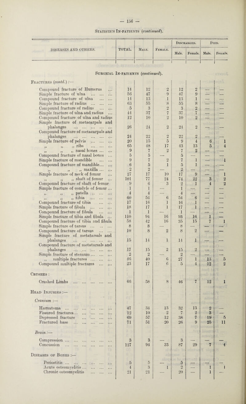 Statistics In-patients (continued). Discharged. Died. DISEASES AND OTHERS. TOTAL. Male. Female. Male. Female. Male. 1 Female Surgical Fractures (contd.):— In-patien rs (contin ued). Compound fracture of Humerus 14 12 2 12 0 tmi — — Simple fracture of ulna . 56 47 9 47 9 — -- Compound fracture of ulna . 14 13 1 13 1 — — Simple fracture of radius . 63 55 8 55 8 — — Compound fracture of radius . 5 3 2 3 2 — — Simple fracture of ulna and radius 44 37 7 37 7 — — Compound fracture of ulna and radius Simple fracture of metacarpals and 12 10 2 10 2 — — phalanges . Compound fracture of metacarpals and 26 24 2 24 2 — — phalanges . 24 22 2 22 O L — — Simple fracture of pelvis . 20 15 5 9 4 6 1 nbs . 65 48 17 43 13 5 4 „ „ ,, nasal bones. 9 7 2 7 2 — — Compound fracture of nasal bones ... 5 5 — 5 — — — Simple fracture of mandible . 9 7 2 7 1 — 1 Compound fracture of mandible. 6 5 1 5 1 — ♦  „ „ „ maxilla. 2 2 — 2 — — — Simple fracture of neck of femur 27 17 10 17 9 — 1 ,, „ ,, shaft of femur ... 101 77 24 74 22 3 2 Compound fracture of shaft of femur 9 6 3 2 1 4 2 Simple fracture of condyle of femur ... 1 1 — 1 — — — ,, ,, „ patella. 4 4 — 4 — — — >> >» >> tibia . 60 54 6 54 6 — — Compound fracture of tibia . 17 16 1 16 1 — — Simple fracture of fibula . 18 17 1 17 1 ■—- -- Compound fracture of fibula . 1 1 — 1 — — — Simple fracture of tibia and fibula ... 110 94 16 93 16 1 — Compound fracture of tibia and fibula 58 42 16 35 15 7 1 Simple fracture of tarsus ... . 8 8 — 8 — — — Compound fracture of tarsus . Simple fracture of metatarsals and 10 8 2 8 2 — — phalanges . Compound fracture of metatarsals and 15 14 1 14 1 — — phalanges . 17 15 2 15 •) mj — — Simple fracture of sternum. 2 2 — 2 — — — ,, multiple fractures . 46 40 6 27 1 13 5 Compound multiple fractures . 23 17 6 5 4 12 2 Crushes: Crushed Limbs . Head Injuries :— 66 58 8 46 7 12 1 Cranium :— Haematoma . 47 34 13 32 13 2 — Fissured fractures. 12 10 2 n i 2 3 — Depressed fracture . 69 57 12 38 7 19 5 Fractured base . Brain:—- 71 51 20 26 9 25 11 Compression. 3 3 — 3 — — — Concussion . 127 94 33 87 29 7 4 Diseases of Bones :— Periostitis. 5 5 _ 5 —_— __ —— Acute osteomyelitis. 4 3 1 2 — 1 1 Chronic osteomyelitis . 21 21 — 20 — 1 —