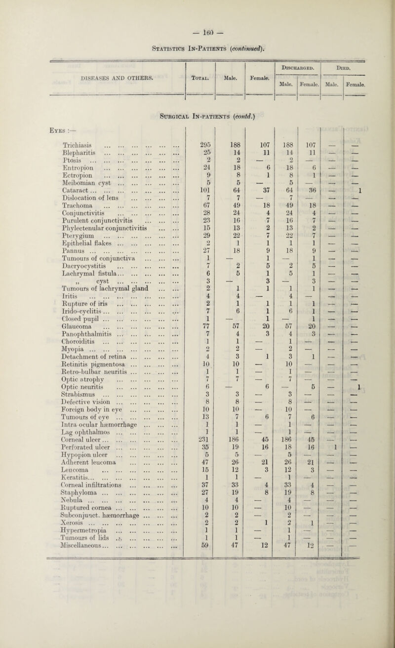 Statistics In-Patients (continued). Discharged. Died. DISEASES AND OTHERS. Total. Male. Female. Male. Female. Male. Female. SURGICA Eyes :— Trichiasis . l In-PAT] 295 [ENTS (COt 188 td.) 107 188 107 Blepharitis . 25 14 11 14 11 — — Ptosis . 2 2 — 2 — — — Entropion . 24 18 6 18 6 -— — Ectropion . 9 8 1 8 1 — — Meibomian cyst . 5 5 — 5 — — — Cataract . 101 64 37 64 36 — 1 Dislocation of lens . 7 7 — 7 — — — Trachoma . 67 49 18 49 18 — — Conjunctivitis . 28 24 4 24 4 — — Purulent conjunctivitis . 23 16 7 16 7 — — Phylectenular conjunctivitis . 15 13 2 13 2 — — Pterygium . 29 22 7 22 7 —- — Epithelial flakes . 2 1 1 1 1 — — Pannus . 27 18 9 18 9 — — Tumours of conjunctiva . 1 — 1 — 1 — — Dacryocystitis . 7 2 5 2 5 — — Lachrymal fistula. 6 5 1 5 1 ■— — „ cyst . 3 — 3 — 3 — — Tumours of lachrymal gland . 2 1 1 1 1 — — Iritis . 4 4 — 4 — — -— Rupture of iris . 2 1 1 1 1 —- •— Irido-cyclitis.. 7 6 1 6 1 — — Closed pupil. 1 — 1 — 1 — — Glaucoma . 77 57 20 57 20 — — Panophthalmitis . 7 4 3 4 3 -— — Choroiditis . 1 1 — 1 — — — Myopia . 2 2 — 2 — — — Detachment of retina. 4 3 1 3 1 — — Retinitis pigmentosa . 10 10 — 10 — — — Retro-bulbar neuritis. 1 1 — I — — — Optic atrophy . 7 7 — 7 — — — Optic neuritis . 6 — 6 — 5 — 1 Strabismus . 3 3 — 3 — — — Defective vision . 8 8 — 8 — — — Foreign body in eye . 10 10 • -— 10 — — — Tumours of eye . 13 7 6 7 6 — — Intra-ocular haemorrhage . 1 1 — 1 — — •— Lag ophthalmos . 1 1 — 1 — — — Corneal ulcer. 231 186 45 186 45 — — Perforated ulcer . 35 19 16 18 16 1 — Hypopion ulcer . 5 5 — 5 —• — — Adherent leucoma . 47 26 21 26 21 — — Leucoma . 15 12 3 12 3 — — Keratitis. 1 1 — 1 — — — Corneal infiltrations . 37 33 4 33 4 — — Staphyloma. 27 19 8 19 8 — — Nebula . 4 4 — 4 — — — Ruptured cornea. 10 10 — 10 — — — Subconjunct. haemorrhage. 2 2 — 2 — —• — Xerosis . 2 2 1 o 1 — — Hypermetropia . 1 1 — 1 — — — Tumours of lids . 1 1 — 1 — — — Miscellaneous. 59 47 12 47 12 — —