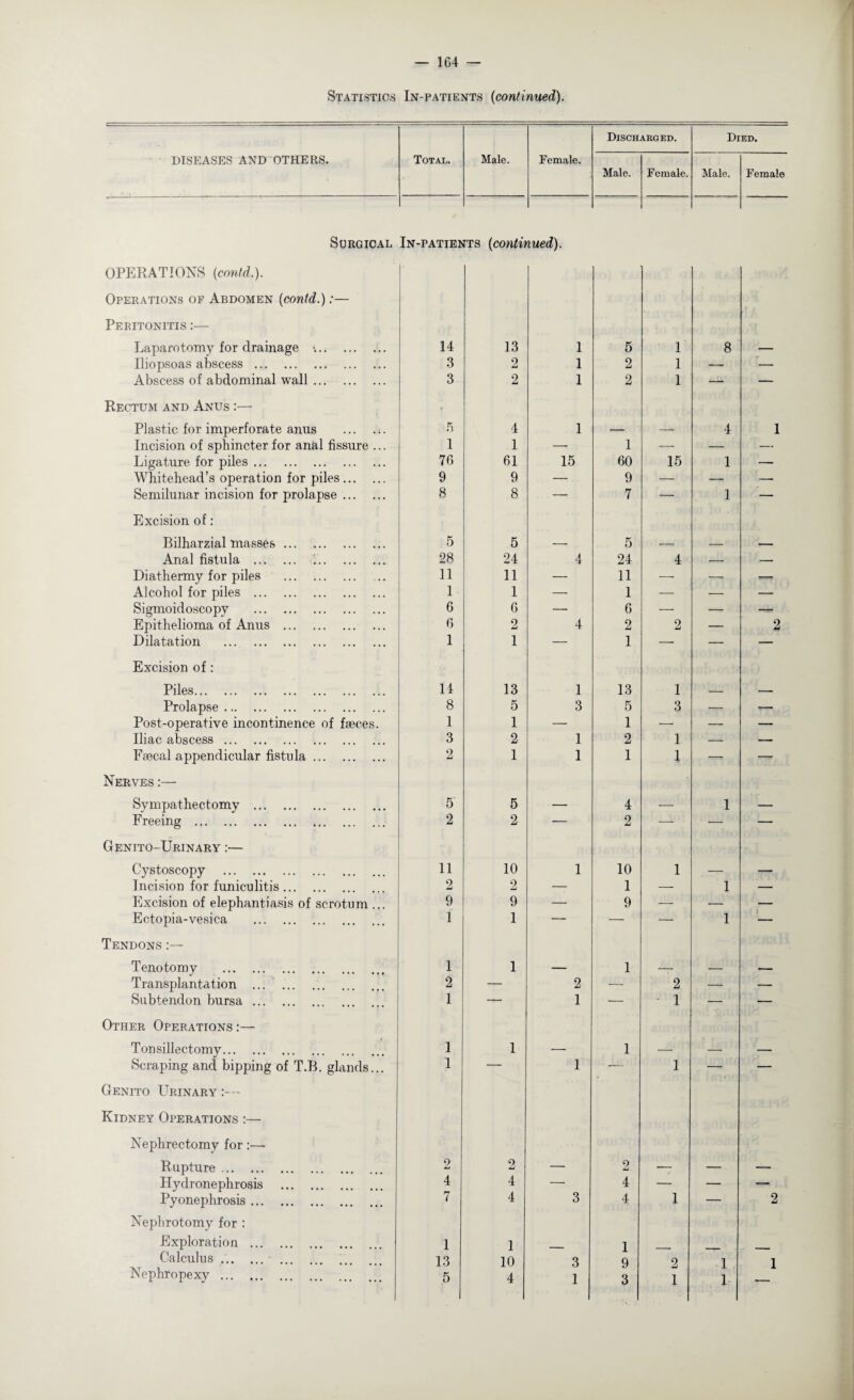 Statistics In-patients (continued). Discharged. Died. DISEASES AND OTHERS. Total. Male. Female. Male. Female. Male. Female Surgical In-patie> its (contij med). OPERATIONS (conKl). Operations of Abdomen (contd.):— Peritonitis :— Laparotomy for drainage *.. 14 13 1 5 1 8 .— Iliopsoas abscess . 3 2 1 2 1 — — Abscess of abdominal wall. 3 2 1 2 1 — — Rectum and Anus :— Plastic for imperforate anus ... .;. 5 4 1 4 1 Incision of sphincter for anal fissure ... 1 1 — 1 — — — Ligature for piles. 76 61 15 60 15 1 — Whitehead’s operation for piles. 9 9 -T- 9 — — >— Semilunar incision for prolapse. 8 8 — 7 — 1 — Excision of: Bilharzial masses. 5 5 — 5 — — — Anal fistula . . 28 24 4 24 4 — — Diathermy for piles . 11 11 — 11 —■ — — Alcohol for piles . 1 1 — 1 — — —* Sigmoidoscopy . 6 6 — 6 — — — Epithelioma of Anus . 6 2 4 2 2 — 2 Dilatation . 1 1 — 1 — — — Excision of: Piles. 14 13 1 13 1 _ — Prolapse. 8 5 3 5 3 — ■=— Post-operative incontinence of faeces. 1 1 — 1 — — — Iliac abscess. 3 2 1 2 1 — — Faecal appendicular fistula. 2 1 1 1 l — Nerves Sympathectomy . 5 5 — 4 — 1 — Freeing . 2 2 — 2 ■—- — — Genito-Urinary :— Cystoscopy . 11 10 1 10 1 — — Incision for funiculitis. 2 2 — 1 — 1 — Excision of elephantiasis of scrotum ... 9 9 — 9 — — — Ectopia-vesica . 1 1 — — — 1 — Tendons Tenotomy . 1 1 — 1 — — — Transplantation . 2 — 2 — 2 — — Subtendon bursa. 1 1 — - 1 — «- Other Operations :— Tonsillectomy. 1 1 — 1 — — — Scraping and hipping of T.B. glands... 1 — 1 — 1 — — Genito Urinary :— Kidney Operations :— Nephrectomy for :—• Rupture. 2 2 — 2 — — — Hydronephrosis . 4 4 — 4 — — — Pyonephrosis. 7 4 3 4 1 — 2 Nephrotomy for : Exploration . 1 1 1 Calculus.-. ... 13 10 3 9 2 1 1 Nephropexy . 5 4 1 3 1 1