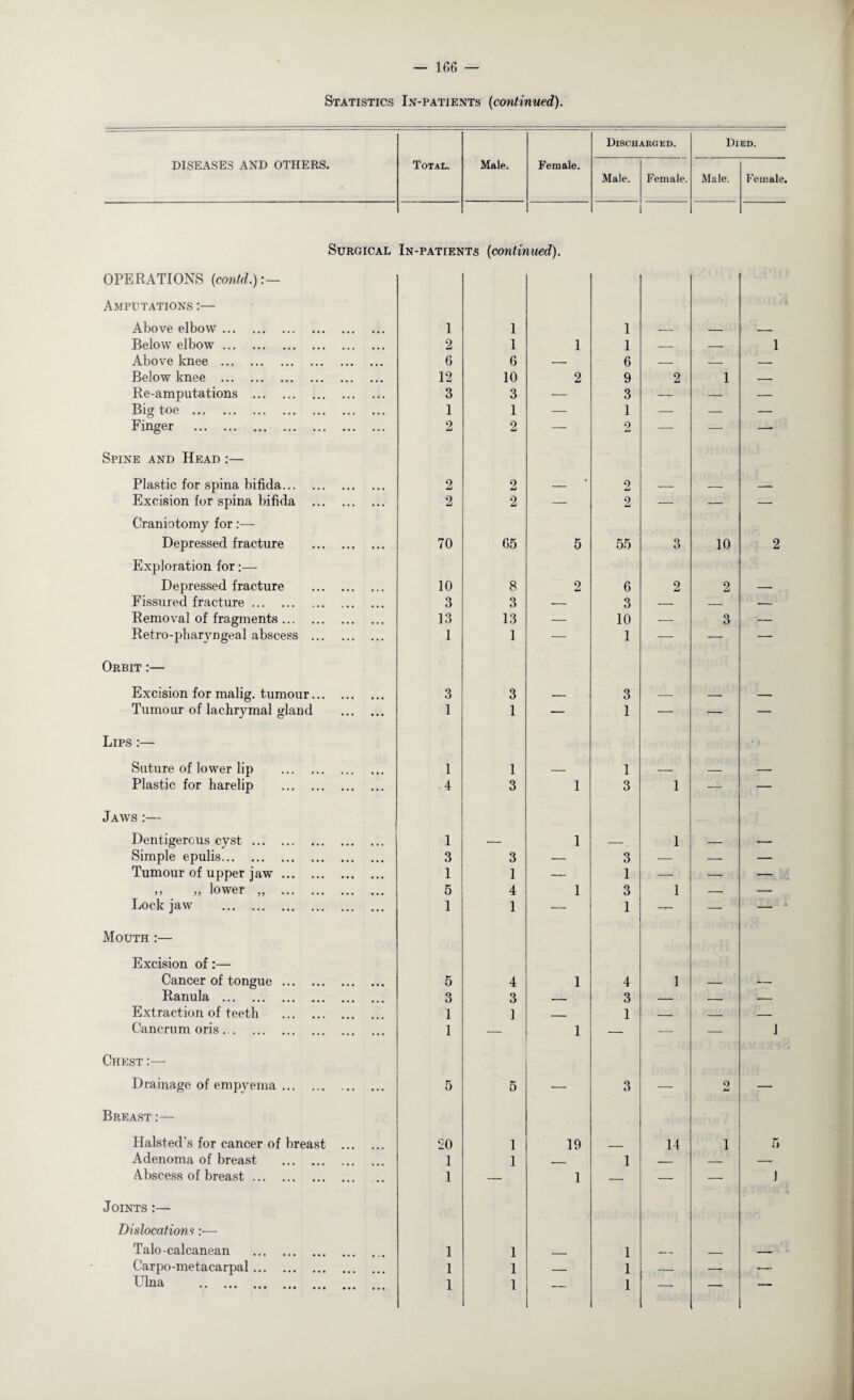 Statistics In-patients (continued). Discharged. Died. DISEASES AND OTHERS. Total. Male. Female. Male. Female. Male. Female. Surgical In-patieis its (con tit iued). OPERATIONS (contd.) Amputations :— Above elbow. 1 1 1 Below elbow. 2 1 1 1 — — 1 Above knee . 6 6 — 6 — — — Below knee . 12 10 2 9 2 1 — Re-amputations .. 3 3 — 3 — — — Big toe ... . 1 1 — 1 — — — Finger . 2 2 — 2 — — —- Spine and Head :— Plastic for spina bifida. 2 2 — 9 _ . _ Excision for spina bifida . 2 2 — 2 — — — Craniotomy for:— Depressed fracture . 70 65 5 55 3 10 2 Exploration for:— Depressed fracture . 10 8 2 6 2 2 — Fissured fracture. 3 3 — 3 — — -- Removal of fragments. 13 13 — 10 — 3 — Retro-pharyngeal abscess . 1 1 — 1 — — — Orbit :— Excision for malig. tumour. 3 3 _ 3 _ _ -_ Tumour of lachrymal gland . 1 1 — 1 — — —r Lips :— Suture of lower lip . 1 1 1 Plastic for harelip . 4 3 1 3 1 — — Jaws :— Dentigerous cyst. 1 — 1 _ 1 _ — Simple epulis. 3 3 — 3 — — — Tumour of upper jaw. 1 1 — 1 — — — ,, „ lower „ . 5 4 1 3 1 — — Lock jaw ., . 1 1 1 —- — — * Mouth :— Excision of:— Cancer of tongue. 5 4 1 4 1 — *- Ranula . 3 3 --. 3 — -. — Extraction of teeth . 1 1 _. 1 _ _ _ Cancrum oris. 1 — 1 — — — J Chest :— Drainage of empyema. 5 5 — 3 — 9 — Breast :— Halsted’s for cancer of breast . 20 1 19 14 1 5 Adenoma of breast . 1 1 - 1 _ _ — Abscess of breast. 1 ■— 1 — — — J Joints :— Dislocations Talo-calcanean . 1 1 1 _ _ — Carpo-metacarpal. 1 1 _ 1 — — — Ulna . 1 1 _ 1 — — —