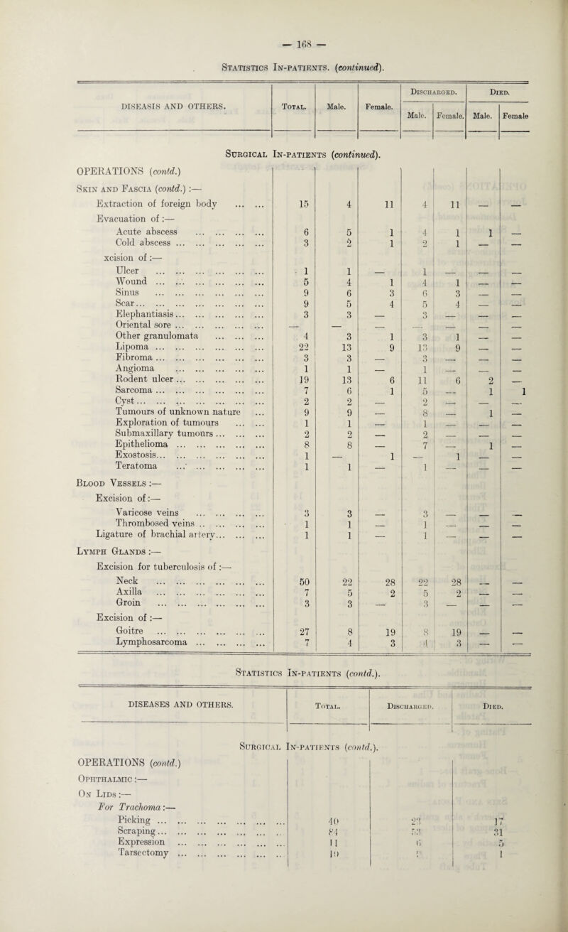 DISEASIS AND OTHERS. Total. Male. Female. Discharged. Died. Male. Female. Male. Female Surgical In-patients (continued). OPERATIONS {contd.) Skin and Fascia {contd.) :— Extraction of foreign body . 15 4 11 4 11 — — Evacuation of :— Acute abscess . 6 5 1 4 1 1 _ Cold abscess. 3 & 1 2 1 — xcision of:— Ulcer . 1 1 _ 1 _ Wound . 5 4 1 4 1 _ _ Sinus . 9 6 3 G 3 _ ___ Scar. 9 5 4 5 4 _ _ Elephantiasis. 3 3 — 3 _ _ r-- Oriental sore. _ — ____ __ _ _ - Other granulomata . 4 3 1 3 1 _- — Lipoma. 22 13 9 13 9 _ _ Fibroma. 3 3 _ 3 . .. —— Angioma . 1 1 ___ 1 _ Rodent ulcer. 19 13 6 11 G 2 _ Sarcoma. 7 G 1 5 . 1 1 Cyst. 2 2 — 2 _ _ __ Tumours of unknown nature 9 9 . 8 _ 1 - Exploration of tumours . 1 1 _ 1 _ Submaxillary tumours. 2 2 — 2 _ _ Epithelioma . 8 8 — 7 __ 1 _ Exostosis. 1 _ 1 _ 1 _ Teratoma . 1 1 — 1 — — Blood Vessels :— Excision of:— Varicose veins . 3 3 3 Thrombosed veins. 1 1 1 _ Ligature of brachial artery. 1 1 — 1 — — — Lymph Glands :— Excision for tuberculosis of :— Neck . 50 22 28 22 28 „ -- - Axilla . 7 5 2 5 2 — ._ Groin . 3 3 -- 3 — — •— Excision of Goitre . 27 8 19 8 19 _ .—. Lymphosarcoma . n 1 4 3 4 3 — — Statistics In-patients (contd.). DISEASES AND OTHERS. Total. Discharged. Died. Surgical In-patients {contd.). OPERATIONS {contd.) Ophthalmic :— On Lids :— For Trachoma:— Picking. 40 23 17 Scraping. 84 53 31 Expression . 11 G 5