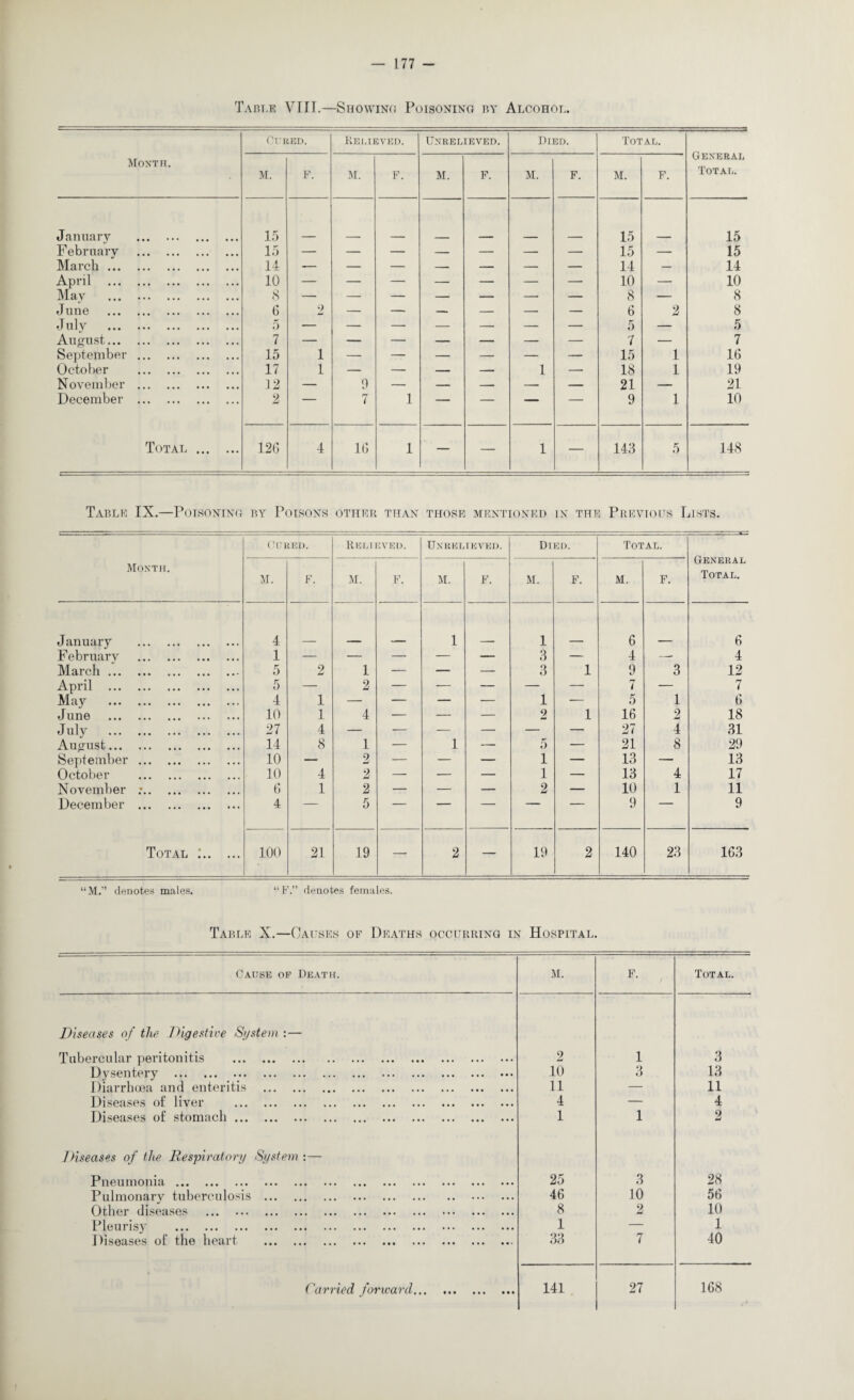 Table VIII.—Showing Poisoning by Alcohol. Month. Cubed. Relieved. Uneelieved. Died. Total. Genebal Total. M. F. M. F. M. F. M. F. M. F. J anuary . 15 15 15 February . 15 — — — — — — — 15 — 15 March. 14 — — — — — — — 14 — 14 April . • • • 10 — — — — — — — 10 — 10 Mav . • • • 8 — — — — — — — 8 — 8 June . 6 2 — — — — — — G 2 8 J uly . 5 — — —• — — — — 5 — 5 August. 7 — — — — — — — 7 — 7 September. • • • 15 1 — — — — — — 15 1 16 October . • • • 17 1 — — — — 1 —■ 18 1 19 November . • • • 12 — 9 — — — — — 21 — 21 December . ... 2 — rr 7 1 — — — — 9 1 10 Total ... ••• 12G 4 1G 1 — — 1 — 143 5 148 Table IX.—Poisoning by Poisons OTHER THAN THOSF MENTIONED in the Previous Llsts. Cubed. Relieved. Unbelieved. Died. Total. Genebal Month. M. F. M. F. M. F. M. f. M. F. Total. J anuary . 4 1 1 6 6 Februarv . • • • 1 — — — — — 3 — 4 — 4 March. 5 2 1 — — — 3 1 9 3 12 April . 5 — 2 — — — — — 7 — 7 May . 4 1 — — — •— 1 ■— 5 1 6 June . «• • 10 1 4 — — — 2 1 16 2 18 July . 27 4 — — — — — — 27 4 31 August. • • • 14 8 1 — 1 — 5 — 21 8 29 September. 10 — 0 w — — — 1 — 13 — 13 October . 10 4 2 — — — 1 — 13 4 17 November ;. 6 1 2 — — — 2 — 10 1 11 December . • • • 4 — 5 ' — 9 9 Total :.. • • • 100 21 19 — 2 — 19 2 140 23 163 ‘M.M denotes males. F.” denotes females. Table X.—Causes of Deaths occurring in Hospital. Cause of Death. M. F. Total. Diseases of the Digestive System :— Tubercular peritonitis . 2 1 3 Dysentery . 10 3 13 Diarrhoea and enteritis . 11 — 11 Diseases of liver . 4 — 4 Diseases of stomach. 1 1 2 Diseases of the Respiratory System :— Pneumonia. 25 3 28 Pulmonary tuberculosis . 46 10 56 Other diseases . 8 2 10 Pleurisy . 1 — 1 Diseases of the heart . 33 7 40 Carried forward. 141 27 168