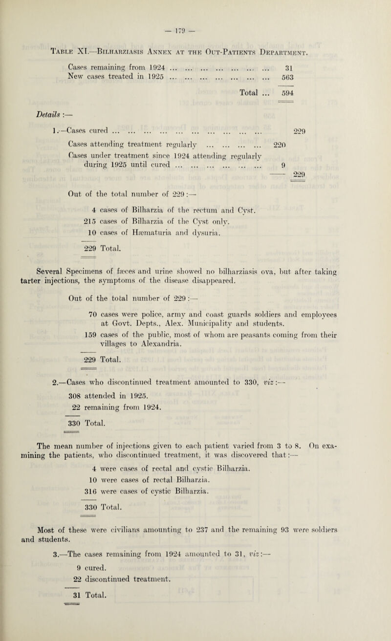 Table XI.—Bilharziasis Annex at the Out-Patients Department. Cases remaining from 1924 .. 31 New cases treated in 1925 . 563 Total ... 594 229 220 9 - 229 Out of the total number of 229:—• 4 cases of Bilharzia of the rectum and Cyst. 215 cases of Bilharzia of the Cyst only. 10 cases of Hsematuria and dysuria. 229 Total. Details :— 1.—Cases cured. Cases attending treatment regularly . Cases under treatment since 1924 attending regularly during 1925 until cured. Several Specimens of faeces and urine showed no bilharziasis ova, but after taking tarter injections, the symptoms of the disease disappeared. Out of the total number of 229 70 cases were police, army and coast guards soldiers and employees at Govt. Depts., Alex. Municipality and students. 159 cases of the public, most of whom are peasants coming from their villages to Alexandria. O 229 Total. 2.—Cases who discontinued treatment amounted to 330, viz:— 308 attended in 1925. 22 remaining from 1924. 330 Total. The mean number of injections given to each patient varied from 3 to 8. On exa¬ mining the patients, who discontinued treatment, it was discovered that:— 4 were cases of rectal and cystic Bilharzia. 10 were cases of rectal Bilharzia. 316 were cases of cystic Bilharzia. 330 Total. Most of these were civilians amounting to 237 and the remaining 93 were soldiers and students. 3.—The cases remaining from 1924 amounted to 31, viz:— 9 cured. 22 discontinued treatment.