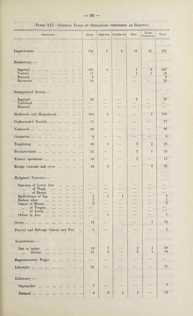 Table XYT.—General Table of Operations performed at Hospital. Operations. Cured. Relieved. Unrelieved Died. Under Treatment. Total. Laparotomies . Herniotomy :— 132 7 2 13 21 175 Inguinal. 455 o *4 — 1 9 467 Ventral . 17 -- — 1 1 19 Femoral. 8 — — — -—■ 8 Recurrent . 23 — — — -—- 23 Strangulated Hernia :— Inguinal. 24 — -- 3 — 27 Umbilical . — — — — -— — Femoral. — — — — — — Hydrocele and Haematocele. 314 9 — — 2 318 Undescended Testicle . 17 — — — — 17 Varicocele. C»G — — — — 66 Castration. 9 — — — — 9 Trephining . 48 3 — 3 2 56 Prostatectomy. 21 — — O Li 1 24 Kidney operations . 10 — — 1 — 11 Benign tumours and cysts . 49 5 — — 3 57 Malignant Tumours :— Sarcoma of Lower Jaw . -- — — — — — ,, of Thigh . — — — — -— — „ of Breast . — — — — — — Epithelioma of Lip . 1 1 1 — ■ — 3 Rodent ulcer . 1 -—- — — — 1 Cancer of Breast. 3 — — — —- 3 „ of Tongue. — ■—- — — •— — „ of Axilla. — — — — — — Others in Ano . — 1 — — -- 1 Goitre ••• ••• ••• ••• ••• ••• ••• ••• ••• 13 — — — 1 14 Parotid and Salivary Calculi and Fist. 1 — — — — L Amputations :— Due to injury . 19 7 — 9 Li 1 29 ,, disease . 21 5 — 3 1 30 Supernumerary Finger . — — — —■ — — Lithotrity.. . 21 — — — — 21 Lithotomy :—• Suprapubic . 7 — — — — 7 p6riD6ftl ••• ••• ••• ••• ••• ••• 6 3 1 2 — 12