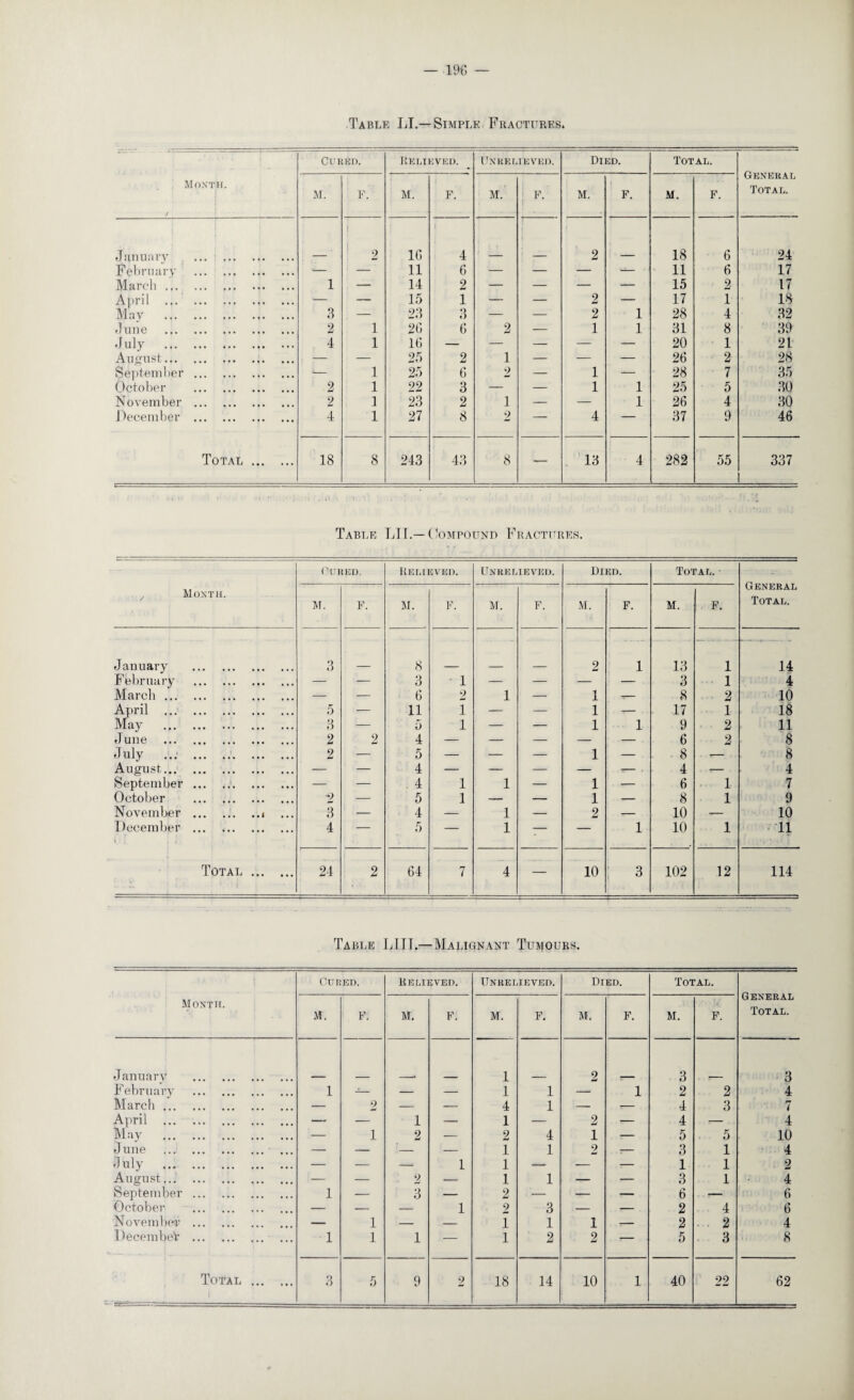 Table LI.—Simple Fractures* M O.N'TH. s Cured. Relieved. Unrelieved. Died. Total. General Total. M. F. M. F. M. F. [ M. i F. M. F. January ... i. i 1 2 16 1 4 • 2 18 6 24 February . •— — 11 6 — — — — 11 6 17 March. 1 — 14 2 — — — — 15 2 17 April . — — 15 1 — — 2 — 17 1 18 May . 3 — 23 3 — — 2 1 28 4 32 June . 2 1 26 6 2 — 1 1 31 8 39 July . *. 4 1 16 — — — — — 20 1 21 August.. . — — 25 2 1 — — — 26 2 28 September.. 1— 1 25 6 2 — 1 — 28 7 35 October . 2 1 92 3 — — 1 1 25 5 30 November . 2 1 23 2 1 — — 1 26 4 30 December . 4 1 27 8 2 — 4 — 37 9 46 Total . 18 8 243 43 8 — 13 4 282 55 337 Table LIL— Compound Fractures. / Month. Cured. Relieved. Unrelieved. Died. Total. • General Total. M. F. M. F. M. F. M. F. M. F. January . 3 8 2 1 13 1 14 February . — — 3 1 — — — • — 3 1 4 March. — — 6 2 1 — 1 1 -- 8 2 10 April . 5 — 11 1 — — 1 , . -— 17 1 18 May . 3 — 5 1 — — 1 1 9 2 11 June . 2 2 4 — — — — — 6 2 8 July ... .. 2 — 5 — — — 1 — 8 — 8 August. — — 4 — — — — -- .. 4 — 4 September.. — — . 4 1 1 — 1 — 6 1 7 October .. 2_ — 5 1 — — 1 — 8 1 9 November .i 3 — 4 — 1 — 2 — 10 — 10 December . 4 — 5 — 1 — — 1 10 1 11 Total . 24 2 64 7 4 — 10 3 102 12 114 Table LIU.—Malignant Tumours. Month. Cured. Relieved. Unrelieved. Died. Total. General Total. It. F. M. F. M. F. M. F. M. F. January . 1 2 3 3 February . 1 -- — — 1 1 — 1 2 2 4 March. — 2 — — 4 1 — — 4 3 7 April . — — 1 — 1 — 2 — 4 — 4 May . — 1 2 — 2 4 1 — 5 5 10 June . — — — — 1 1 2 ;- 3 1 4 July . . — — — 1 1 — — — 1 1 2 August. — — 2 — 1 1 — — 3 1 4 September. 1 — 3 — 2 — — — 6 — 6 October . — — — 1 2 3 — — 2 4 6 November . — 1 — — 1 1 1 — 2 2 4 DecembeT . 1 1 1 — 1 2 2 — 5 3 8