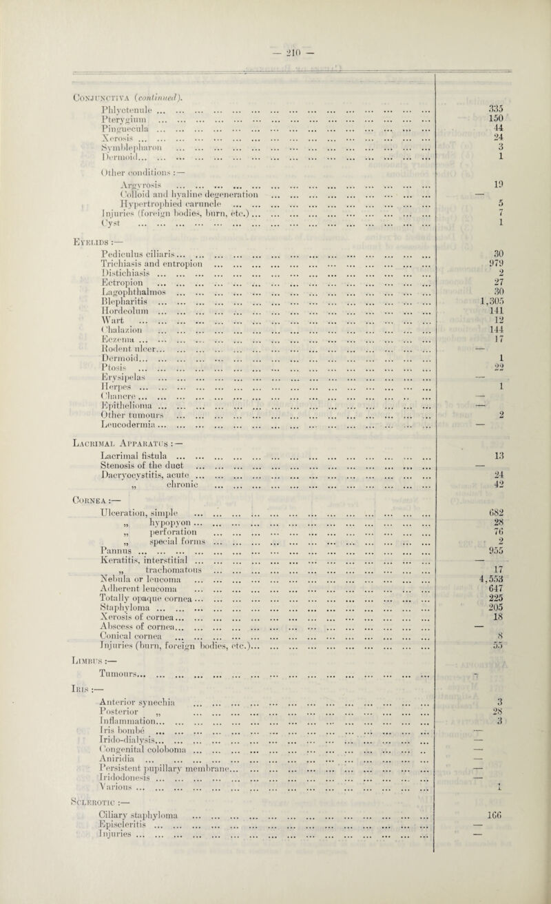 Conjunctiva (continued). Phlyctenule. 335 Pterygium . 150 Pinguecula .. 44 Xerosis. . 24 Symblepharon . 3 1 )<Tinoi<l... ••• ••• ••• ••• ••• «•« ••• ••• ••• 1 Other conditions : — Argyrosis . 19 Colloid and hyaline degeneration . — Hypertrophied caruncle . 5 Injuries (foreign bodies, burn, etc.). 7 Oy st . 1 Eyelids :— Pediculus ciliaris. 30 Trichiasis and entropion . 979 Distichiasis . 2 Ectropion . 27 Lagophthalmos . 30 Blepharitis . 1,305 Hordeolum . 141 Wart . 12 ('halazion . 144 Eczema. 17 Rodent ulcer. — Dermoid. 1 Ptosis . 22 Erysipelas . — Herpes . 1 (diancr.e. — Epithelioma. — Other tumours . 2 Leucodermia.. — Lacrimal Apparatus: — Lacrimal fistula . 13 Stenosis of the duct .. ... — Dacryocystitis, acute. 24 „ chronic . 42 Cornea:— Ulceration, simple 082 „ hypopyon . 28 „ perforation . 70 „ special forms . 2 F annus.... ... 955 Keratitis, interstitial . — „ trachomatous . 17 Nebula or leucoma . 4,553 Adherent leucoma . 047 Totally opaque cornea. 225 Staphyloma. 205 Xerosis of cornea. .. . 18 Abscess of cornea. — Conical cornea . 8 Injuries (burn, foreign bodies, etc.). 55 Limbus:— F u m 0111 Si •• ••• ••• ••• ••• ••• ••• ••• ••• ••• ••• ••• ••• I Iris Anterior synechia . 3 Posterior „ . 28 Inflammation. 3 Iris bombe . — Irido-dialysis. — Congenital coloboma. — Aniridia . — Persistent pupillary membrane. — Iridodonesis. — Various. -« X Sclerotic :— Ciliary staphyloma . 100 Episcleritis . — Injuries.
