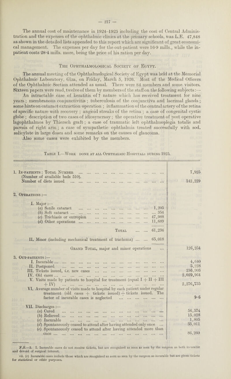 The annual cost of maintenance in 1924-1925 including the cost of Central Adminis¬ tration and the expenses of the ophthalmic clinics at the primary schools, was L.E. 47,848 as shown in the detailed lists appended to this report which are significant of great economi¬ cal management. The expenses per day for the out-patient were 16*9 mills., while the in¬ patient costs 28-4 mills, more, being the price of his ration per day. The Ophthalmological Society of Egypt. The annual meeting of the Ophthalmological Society of Egypt was held at the Memorial Ophthalmic Laboratory, Giza, on Friday, March 5, 1926. Most of the Medical Officers of the Ophthalmic Section attended as usual. There were 84 members and some visitors. Sixteen papers were read, twelve of them by members of the staff on the following subjects:— An intractable case of keratitis of ? nature which has received treatment for nine years ; membranous conjunctivitis ; tuberculosis of the conjunctiva and lacrimal glands ; some hints on cataract extraction operation ; inflammation of the central artery of the retina of specific nature with recovery ; angioid streaks of the retina ; a case of congenital cystic globe ; description of two cases of idiosyncrasy; the operative treatment of post operative lagophthalmos by Thiersch graft; a case of traumatic left ophthalmoplegia totalis and paresis of right arm ; a case of sympathetic ophthalmia treated successfully with sod. salicylate in large doses and some remarks on the causes of glaucoma. Also some cases were exhibited by the members. Table I.—Work done at all Ophthalmic Hospitals during 1925. 1. In-patients : Total Number . 7,925 (Number of available beds 510). Number of diets issued . 142,229 2. Operations :— I. Major :— (a) Senile cataract . 1,205 (6) Soft cataract.354 (c) Trichiasis or entropion . 47,988 (d) Other operations . 11,689 Total . 61,236 11. Minor (including mechanical treatment of trachoma) . 65,018 Grand Total, major and minor operations 126,254 3. Out-patients :— I. Incuiable ••• ••• ••• ••• • • • ••• ••• ••• ••• ••• ••• ••• ••• ••• 4,640 II. Postponed ... ... ... ... ... ... ... ... ... ••• ••• ••• ••• 5,228 III. Tickets issued, i.e. new cases . 236.903 I\^. Old cases ... ... ... ... ... ... ... ... ... ••• ••• ••• ••• ••• 2,029,964 V. Visits made by patients to hospital for treatment (equal I + II + III ~t- H) . 2,276,735 VI. Average number of visits made to hospital by each patient under regular treatment (old cases -j- tickets issued) -j- tickets issued. The factor of incurable cases is neglected . 9-6 VII. Discharges :— 0u.rcdt •«. ... ... •.* •«. ••• ... ... ... ... ... • • • 56,574 Relieved ... ... ... ..* ••• ... ... *». ... ... ... ••• 15,028 (c) Incurable ... ... ... ... ... .•. •.* ••• ••• ••• ••• ••• 1,805 (d) Spontaneously ceased to attend after having attended only once ... 33,011 (e) Spontaneously ceased to attend after having attended more than once ... ••• ••• ••• •#. *• • ... ... ... ... .»• .*• ... 86,260 N.B.—3. I. Incurable cases do not receive tickets, but are recognized as soon as seen by the surgeon as both incurable and devoid of surgical interest. vii. (c) Incurable cases include those which are recognized as soon as seen by the surgeon as incurable but are given tickets for statistical or other purposes.