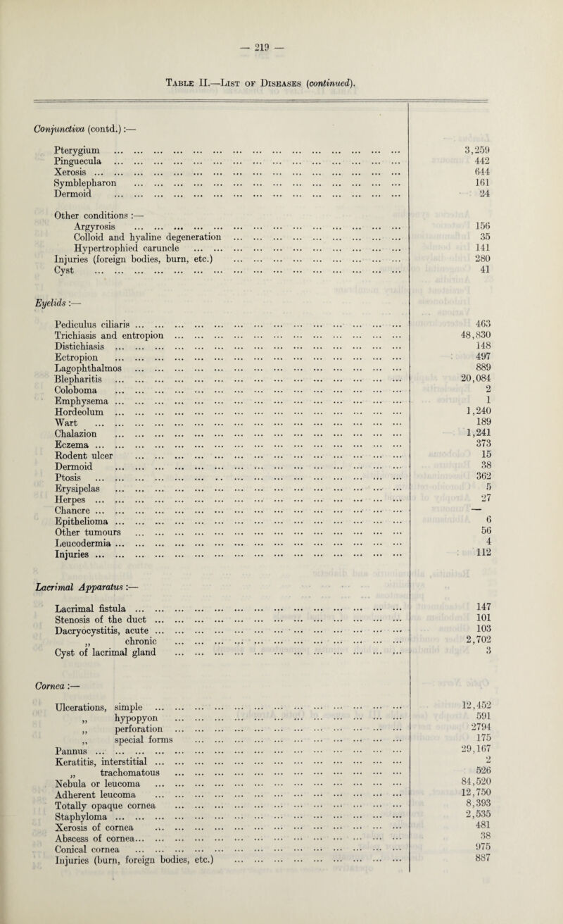 Table II.—List of Diseases {continued). Conjunctiva (contd.):— Pterygium . 3,259 Pinguecula . 442 Xerosis ••• ••• ••• ••• ••• ••• ••• ••• ••• ••• ••• ••• ••• ••• ••• ••• 644 Symblepharon . 161 Dermoid . 24 Other conditions :— Argyrosis . 156 Colloid and hyaline degeneration . 35 Hypertrophied caruncle . 141 Injuries (foreign bodies, burn, etc.) . 280 Cj* s t ••• ••• ••• ••• ••• ••• ••• ••• ••• ••• ••• ••• ••• ••• 41 Eyelids :— Pediculus ciliaris. 463 Trichiasis and entropion . 48,830 Distichiasis . 148 Ectropion . 497 Lagophthalmos . 889 Blepharitis . 20,084 Coloboma . 2 Emphysema. 1 Hordeolum ... 1,240 Wart . 189 Chalazion . 1,241 Eczema. 373 Rodent ulcer . 15 Dermoid . 38 Ptosis . 362 Erysipelas . 5 Herpes . 27 Chancre. . — Epithelioma. 6 Other tumours . 56 Leucodermia. 4 Injuries. 112 Lacrimal Apparatus :— Lacrimal fistula . 147 Stenosis of the duct . 101 Dacryocystitis, acute. . 103 „ chronic . 2,702 Cyst of lacrimal gland . 3 Cornea :— Ulcerations, simple . 12,452 „ hypopyon . 591 ,, perforation . 2794 ,, special forms . 175 Pannus . 29,167 Keratitis, interstitial . 2 „ trachomatous . 526 Nebula or leucoma . 84,520 Adherent leucoma .. ••• 12,750 Totally opaque cornea . 8,393 Staphyloma . 2,535 Xerosis of cornea .. 481 Abscess of cornea. 38 Conical cornea . 975 Injuries (burn, foreign bodies, etc.) . 887