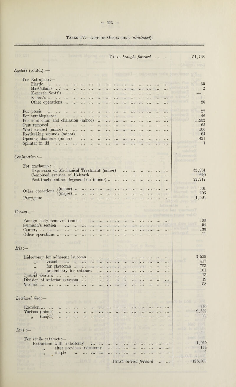 Total brought forward 51,768 Eyelids (contd.):— For Ectropion :— Plastic . MacCallan’s . Kenneth Scott’s ... Kuhnt’s. Other operations ... 35 2 11 86 For ptosis . . For symblepharon . For hordeolum and chalazion (minor) Cyst removed . Wart excised (minor). Restitching wounds (minor) . Opening abscesses (minor) . Splinter in lid . 27 46 1,952 63 100 64 421 1 Conjunctiva:— For trachoma :— Expression or Mechanical Treatment (minor) Combined excision of Heisrath . Post-trachomatous degeneration (minor)... . Other operations Pterygium j (minor) ... I (major) ... 32,931 640 22,217 381 206 1,594 Cornea:— Foreign body removed (minor) S?emisch’s section . Cautery. Other operations. 790 94 136 11 Iris :— Iridectomv for adherent leucoma ... o „ visual . ,, for glaucoma. ., preliminary for cataract Cystoid cicatrix . Division of anterior synechia . Various. 3,525 417 753 101 13 19 58 Lacrimal Sac Excision. Various (minor) „ (major) Lens :— For senile cataract:— Extraction with iridectomy . ,, after previous iridectomy . ,, simple ... ... ... ... ... ... ... ... ... ... Total carried forward 940 2,382 22 1,090 114 1 123,011