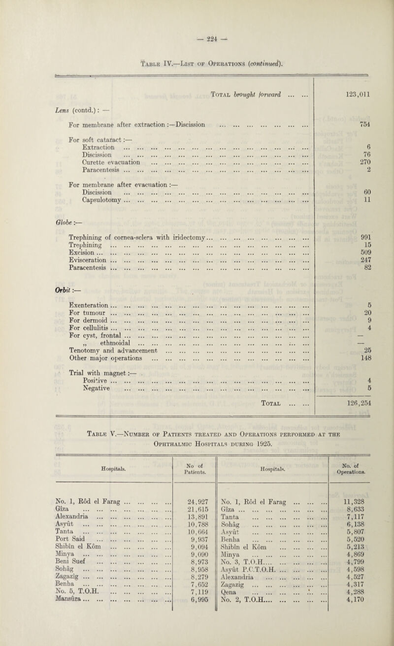 Table IV.—List of Operations (continued). Sm-—-,-i-■-----:- Total brought forward . 123,011 Lens (contd.): — For membrane after extraction :—Discission . 754 For soft cataract:— ExtrRction • • • ••• • • • ••• • • • ••• • • • • • • ••• • • • ••• • • • • • • ••• 6 Discission ••• ••• ••• ••• ••• ••• »• • ••• ••• ••• ••• ••• 76 Curette evacuation . 270 Paracentesis ••• *•« »«» • • • *«« ••• ••• »«* ••• ••• ••• 2 For membrane after evacuation :— Discission . 60 Capsulotomv •«« ••• •»« ••• ••• ••• ••• ••• ••• • 11 Globe:— Trephining of cornea-sclera with iridectomy. 991 Trephining . 15 Excision. 509 Evisceration. 247 Paracentesis •«» ••• ••• ••• ••• •»* ••• ••• ••• ••• •«» ••• ••• ••• ••• 82 Orbit:— Exenteration. 5 For tumour. 20 For dermoid. 9 For cellulitis. 4 For cyst, frontal. — ,, ethmoidal . .. — Tenotomy and advancement . 25 Other major operations . 148 Trial with magnet:— Posi ^1 ve ••• ••• ••• ••• ••• ••• ••• ••• ••• ••• ••• ••• ••• ••• 4 ^ egativ e ••• • •« • • • • •« ••• ••• • • • ••• ••• ••• ••• ••• ••• 5 Total . 126,254 Table V.—Number of Patients treated and Operations performed at the Ophthalmic Hospitals during 1925. Hospitals. No of Patients. Hospitals. No. of Operations. No. 1, Rod el Farag. 24,927 No. 1, Rod el Farag . 11,328 Giza . 21,615 Giza. 8.633 Alexandria . 13,891 Tanta . 7,117 Asyut . 10,788 Sohag . 6,138 Tanta . 10,664 Asyut . 5,807 Port Said . 9,937 Benha . 5,520 Sbibin el Kom . 9,094 Shibin el Kom . 5,213 Minya . 9,090 Minva . 4,869 Beni Suef . 8,973 No. 3, T.O.H. 4,799 Sohag . 8,958 Asyut P.C.T.O.H. 4,598 Zagazig. 8,279 Alexandria . 4,527 Benba . 7,652 Zagazig . 4,317 No. 5, T.O.H. 7,119 Qena . .*.. ... 4,288 Mansura. 6,995 No. 2, T.O.H. 4,170