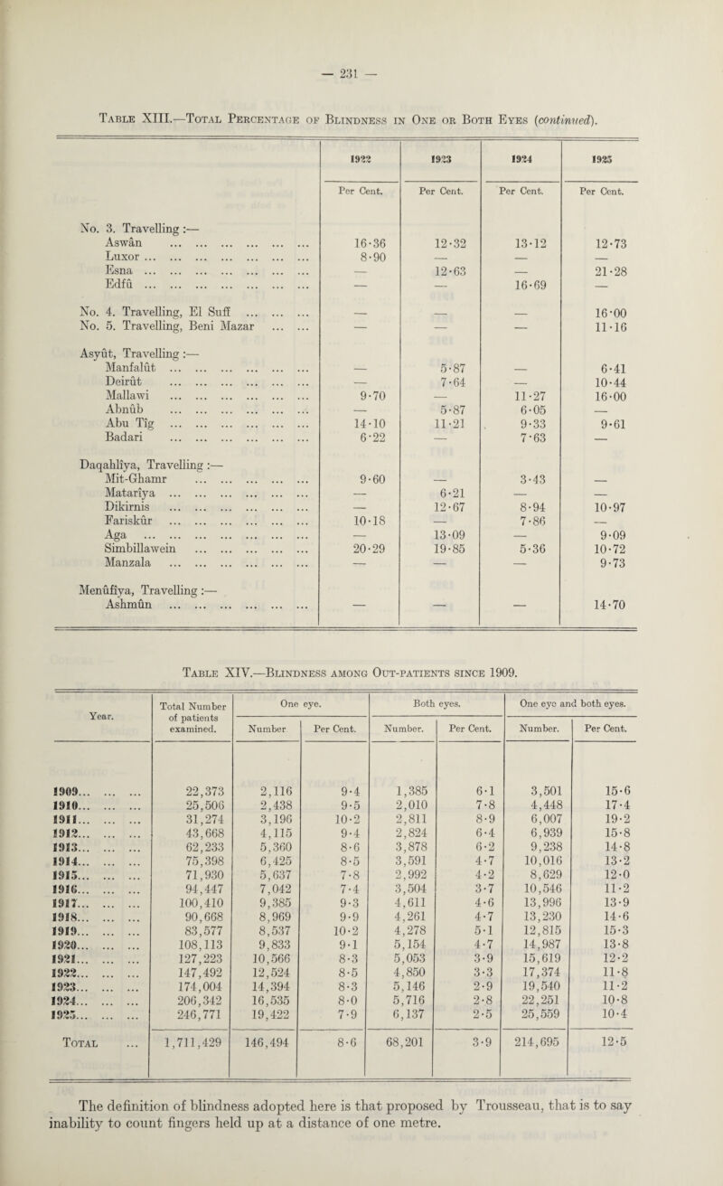 Table XIII.—Total Percentage of Blindness in One or Both Eyes (continued). 1922 !923 1924 1925 Per Cent. Per Cent. Per Cent. Per Cent. Xo. 3. Travelling :— Aswan . 16-36 12-32 13-12 12-73 Luxor. 8-90 — — — Esna . — 12-63 — 21-28 Edfu . — — 16-69 — No. 4. Travelling, El Sufi . ____ 16-00 No. 5. Travelling, Beni Mazar . — — — 11-16 Asyut, Travelling :— Manfalut . — 5-87 — 6-41 Deirut . — 7-64 — 10-44 Mallawi . 9-70 — 11-27 16-00 Abnub . — 5-87 6-05 — Abu Tig . 14-10 11-21 9-33 9-61 Badari . 6*22 — 7'63 — Daqahliya, Travelling :— Mit-Ghamr . 9-60 — 3-43 — Matariya . — 6-21 — — Dikirnis . — 12-67 8-94 10-97 Fariskur . 10-18 — 7-86 — Aga . — 13-09 — 9-09 Simbillawein . 20-29 19-85 5-36 10-72 Manzala . — — — 9-73 Menufiya, Travelling:— Ashmun . 14-70 Table XIV.—Blindness among Out-patients since 1909. Year. Total Number of patients examined. One eye. Both eyes. One eye and both eyes. Number Per Cent. Number. Per Cent. Number. Per Cent. 1909. 22,373 2,116 9-4 1,385 6-1 3,501 15-6 1910. 25,506 2,438 9-5 2,010 7-8 4,448 17-4 1911. 31,274 3,196 10-2 2,811 8-9 6,007 19-2 1912. 43,668 4,115 9-4 2,824 6-4 6,939 15-8 1913. 62,233 5,360 8-6 3,878 6-2 9,238 14-8 1914. 75,398 6,425 8-5 3,591 4-7 10,016 13-2 1913. 71,930 5,637 7-8 2,992 4-2 8,629 12-0 1916. 94,447 7,042 7-4 3,504 3-7 10,546 11-2 1917. 100,410 9,385 9-3 4,611 4-6 13,996 13-9 1918. 90,668 8,969 9-9 4,261 4-7 13,230 14-6 1919. 83,577 8,537 10-2 4,278 5-1 12,815 15-3 1920. 108,113 9,833 9-1 5,154 4-7 14,987 13-8 1921. 127,223 10,566 8-3 5,053 3-9 15,619 12-2 1922. 147,492 12,524 8-5 4,850 3-3 17,374 11-8 1923. 174,004 14,394 8-3 5,146 2-9 19,540 11-2 1924. 206,342 16,535 8-0 5,716 2-8 22,251 10-8 1923. 246,771 19,422 7-9 6,137 2-5 25,559 10-4 Total 1,711,429 146,494 8-6 68,201 3-9 214,695 12-5 The definition of blindness adopted here is that proposed by Trousseau, that is to say inability to count fingers held up at a distance of one metre.