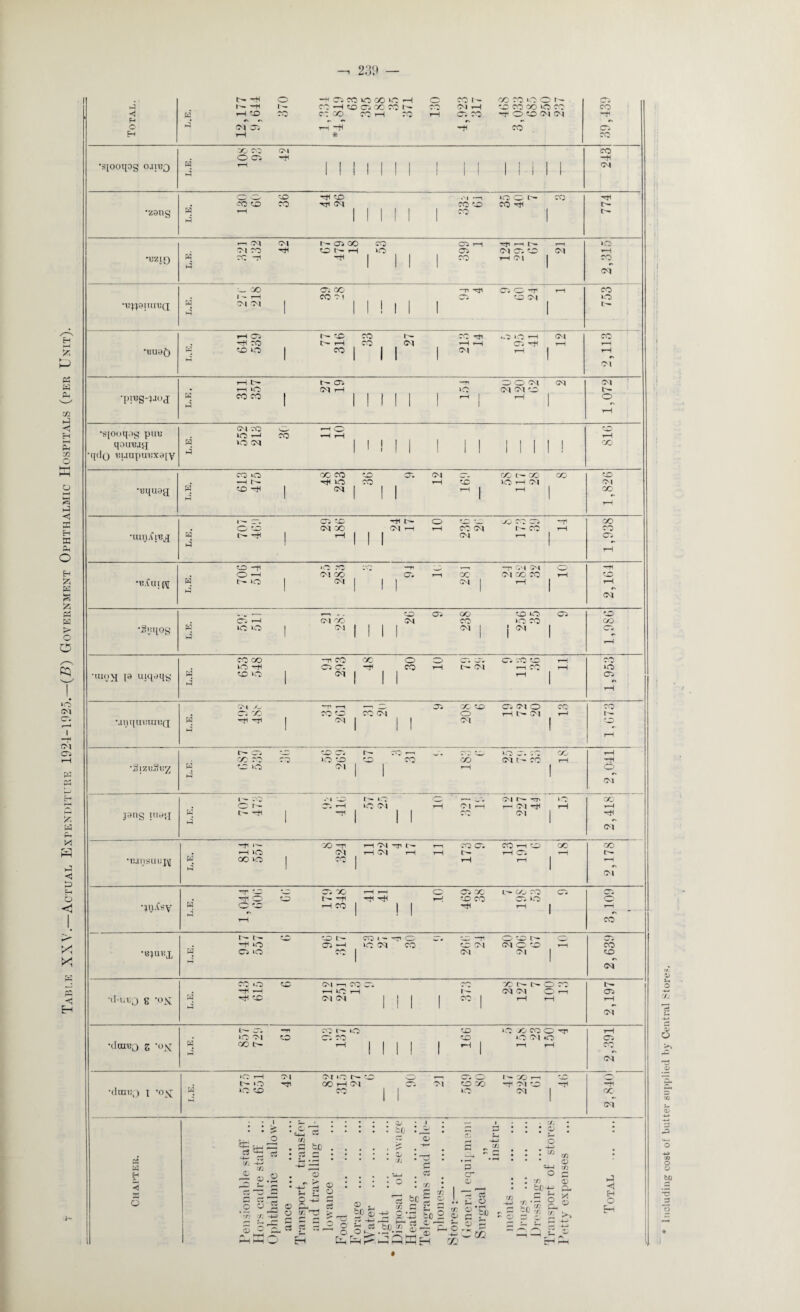 Table XXV.—Actual Expenditure 1924-1025.—(B) Government Ophthalmic Hospitals (per Unit). 239 . 1 H L.E. •s[ooipg ojiuq 1 1 Mill 1 1 1 1 M 1 1 L.E. •Kong Mill 1 1 4 •UZIQ 1 II 1 1 L.E. I i-H co e i DA to M v.O> •upppireg; 1 II M 1 1 1 •uuo5 | III 1 | •ppg-pog 4 ! Mill 1 rH | | qouujq Mill 1 | | 1 1 1 | ! •qdQ Uj.IUpUUX8[Y . 4 . •uin.Ciug ! 1 1 1 1—1 •Suqog w VC vC 1 CM II II CM | j o, 1 CA rH co co —H CO CC o o DA DA (DA AO AD r-H rv—N • • J VC —H CS O. -ti CO 1—1 t- CM i—i ro rH vO •UKv)\[ [9 luqoq^ p4 4 to >C 1 <M 1 1 1 rH 1 CS n rH CM X H> i“1 o as X to CS Of o CD CO . CA X CO to CO CM o rH CM T—1 '.mquumug; w +l -Tl I <M 1 1 1 CM 1 rH tH- CA AD AD CA U— 7Q r 1 \ w m dd ad HO DA CO CO i-H ta CO CO CO O AD to co oo M t - CO rH -s *SjzuSu2 to VC CM 1 1 rH 1 o 04 l- AD .'l AD f'« t — ' A O'! r~- tti »o GO L.E. O r^- DA r-H vO CM i—1 Ol —i r— CM -H rH rH png uieg IH ^ 1 1 1 1 co CM 1 rH <M -ti < — x -m 1—I Ml HJ1 e~ ro CS ccD i—i to C^> X . rH *0 CM i—1 cM rH i-H H CS t—H IH 'TUllSUUJfl fa ao vc | cc | rH rH | H Ol h ad * ~~~. DA Z£j r-H r-H O CS X in- x ro CA CA H H^ O AD t — -rtV Tfl -rjl rH to CO CS ‘CO o O AD i—( CO 1 ! 1 rH 1 rH n H CO AD AD [ - mi'oc cs AD *H o CA 3 —H >c CS —1 VO CM CO to CM CM O to r-H Po •«iuux cs >c CC1' | <M CM | to CM co o to CM i—i CO o. CO CO C^» tH O co IH w Hi r-H i—H i-C i-H (M CM r-H os d ia-Q g -ox ^ to <M CM III 1 CO | rH rH rH M t>* DA —n CQ o AD VCO X CO o rH w 04 to cs ro AD O CM o cs •dorua z CO [— rH II II 1 ^ 1 T-H rH ro •' *' <M *0? r-H CM CM vrr 1^- AD CD i—i OA CD 1- X — AD H, fa t ~ i.O QO 1—1 CM CS M to X H^ CM AD H^ •dump i -ox VC to VO CM 1 cc- 1 CM . I • - • O' * 1 1 ... C/: • ifc 44-1 a & -4-t C3 Cfd -*-* ■'X is : o c ^d : : H c- (SI * ■—f, * D • • • s-*JJ • j i • a <v CL s • : : -HJ g : o • 3 ^ i C tS) . . -H> — D -i—1 : : : » : <—< 3 cc H • • • rH • • • -4—» M n o> CHI r/. * H r-r <p o . • r-~* • p S-T ^ ® : Forage ... Water ... Light Disposal ot’ Heating ... Telegrams a phones... D : : r. <D J ■^1 0D -D 1 — r—< . . C()H-n Da X o V— r— f—I ww .2 a * r/) CX *-H HH Ophthah ance Transpoi and tr lowanc Food J. ^ o S §*tb r/2 S -*-> X r. S -C m ''ODD —H —H § © 3^ rH rH O Including cost of butter supplied by Central Store?.