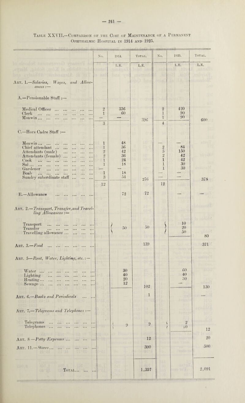 Table XXVII—Comparison of the Cost of Maintenance of a Permanent Ophthalmic Hospital in 1914 and 1925. Art. 1.—Salaries, Wages, and Allow¬ ances :— A.—Pensionable Staff :— Medical Officer . Clerk . Moawin. C.—Hors Cadre Staff :— No. Moawin. Chief attendant ... Attendants (male) Attendants (female) Cook . Sni kJ * * I • a • ••• ••• ••• Gardener . Boab . Sundry subordinate staff E.—Allowance Art. 2.— Transport, Transfer, and Travel¬ ling Allowances :— Transport . Transfer . Travelling allowance. Art. 3.—Food Art. 5—Rent, Water, Lighting, etc.: — AVater . Lighting . Heating. Sewage. Art. 6.—Boohs and Periodicals ... . Art. 7.— Telegrams and Telephones:— Telegrams . Telephones . Art. 8 —Petty Expenses. Art. 11.—S'tores. Total... 2 1 3 1 1 2 2 1 1 1 3 12 1914. L.E. 336 60 48 36 42 36 24 18 18 54 1z 50 30 40 20 12 Total. L.E. 396 276 72 50 139 102 1 12 300 1,357 No. 1 4 o 2 1 1 1 12 1925. L.E. 420 90 90 84 150 42 42 30 30 10 20 50 60 40 30 2 10 Total. L.E. 600 378 80 371 130 12 20 500 2,091