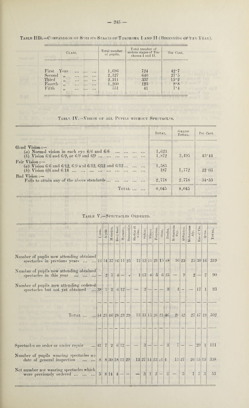 Class. Total number of pupils. Total number of serious stages of Tra¬ choma I and 11. ‘Per Cent. First Year . 1,696 724 42*7 Second „ . 2,327 640 27 *5 Third „ . 2,211 337 15-2 Fourth „ . 1,260 123 9*8 Fifth „ .• ... 551 41 7*4 Table IV.—Vision of all Pupils without Spectacles. Tota l. Grand Total. Per Cent. Good Vision:— (a) Normal vision in each eye 6/6 and 6/6 . (?)) Vision 6/6 and 6/9, or 6/9 and 6/9. 1,623 1,872 3,495 43*44 Fair Vision :— (a) Vision 6/6 and 6/12, 6/9 and 6/12, 6/12 and 6/12. (/>) Vision 6/6 and 6/18 . 1, f)8f> 187 1,772 22 03 Bad Vision :— Fails to attain any of the above standards. 2,778 2,778 34*53 Total . 8,045 8,045 Table V.—Spectacles Ordered. 75 <3 X S3 7. <z v« j 05 35 2 ci •‘IUUIGJ 1 ~ 35 j. 3» 2 35 o? 5 E-1 O —r 05 rn — < 2 H Number of puplis now attending obtained spectac es in previous years . ! 6 14 37 16 11 25 12 13 11 21 15 18 16 23 25 30 16 319 Number of pupils now attending obtained spectacles in this year . — 9 7 6 — H 1 17 4 5 6 25 — 9 2 — o 90 Number of pupils now attending ordered spectacles but not yet obtained 38 l 9 6 12 — 3 3 4 “ 17 i 93 Total . 54 23 46 28 23 29 13 33 15 26 21 it; 2c 27 47 19 502 Spectacles on order or under repair 41 n 7 2 6 12 3 _ 3 7 29 1 111 Number of pupils wearing spectacles o:t date of general inspection . 8 8 30 18 11 29 13 27 14 23 3 4 13 27 26 15 15 338 Net number not wearing spectacles which were previously ordered. 5 8 14 4 3 1 3 3 5 1 3 3 53