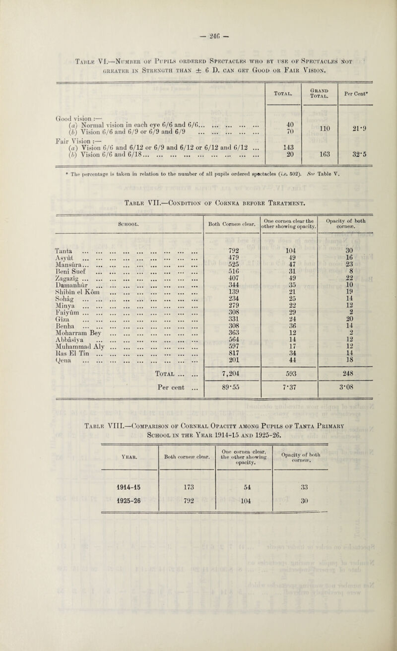 — 240 - Table VI.—Number of Pcpils ordered Spectacles mtho by use of Spectacles not GREATER IN STRENGTH THAN ± 6 I). CAN GET GrOOD OR FAIR VISION. Total. Grand Total. Per Cent* Good vision :— (a) Normal vision in each eye 6/6 and 6/6. 40 110 21*9 (b) Vision 6/6 and 6/9 or 6/9 and 6/9 . 70 Fair Vision :— (a) Vision 6/6 and 6/12 or 6/9 and 6/12 or 6/12 and 6/12 ... 143 (/>) Vision 6/6 and 6/18. 20 163 32*5 * The percentage is taken in relation to the number of all pupils ordered spectacles (he. 502). Sec Table V. Table VII.—Condition of Cornea before Treatment. School. Both Corneae clear. One cornea clear the other showing opacity. Opacity of both corneas. Tanta . 792 104 30 Asyut . 479 49 16 Mansura. 525 47 23 Peni Suef . 516 31 8 Zagazig. 407 49 22 Damanhur . 344 35 10 Shibin el Kom . 139 21 19 Sohag . 234 25 14 Minya . 279 22 12 Faiyum. 308 29 2 Giza . 331 24 20 Benha . 308 36 14 Moharram Bey . 363 12 2 Abbasiva . 564 14 12 Muhammad Alv . 597 17 12 Has El Tin . 817 34 14 Qena . 201 44 18 Total . 7,204 593 248 Per cent ... 89*55 7*37 3*08 Table VIII.—Comparison of Corneal Opacity among Pupils of Tanta Primary School in the Year 1914-15 and 1925-26. Year. Both cornea? clear. One cornea clear, the other showing opacity. Opacity of both cornea?. 1914-15 173 54 33 1925-26 792 104 30