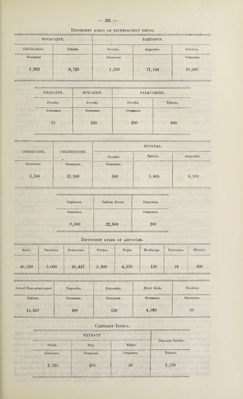 Different kinds of stupefacient drugs. novocaine. PANTOPON. Chlorliydrate. Tablets. Powder. Ampoules. Solution. Grammes Grammes Grammes 2,992 9,720 1,250 71,144 10,000 NEOCAINE. PSYCAINE. PAPAVERINE. Powder. Powder. Powder. Tablets. Grammes Grammes Grammes 15 250 250 800 CO.DRENJNE. CHLORODYNE. EUCODAL. Powder. Tablets. Ampoules. Grammes. Grammes. Grammes. 3,700 33,900 500 5,800 8,100 Glykeron. Tablets Dover. Tutoeaine. Grammes. Grammes. 9,000 22,800 200 Different kinds of ampoules. Sedol. Deutoine. Scuroeaine. Winter. Waite. Modiscope. Eutocaine. Phrenix. 40,320 3,000 20,427 5,500 4,370 120 24 300 Soloid Nazo-pharyngeol Nepenthe. Eutocaine. Elixir Kola. Nicotine. Tablets. Grammes. Grammes. Grammes. Grammes. 15,550 480 050 4,080 10 Cannabis Indica. EXTRACT. Damiana Tablets. Fluid. Dry. Ether. Grammes. Grammes. Grammes. Tablets. 2,795 370 50 • 2,150