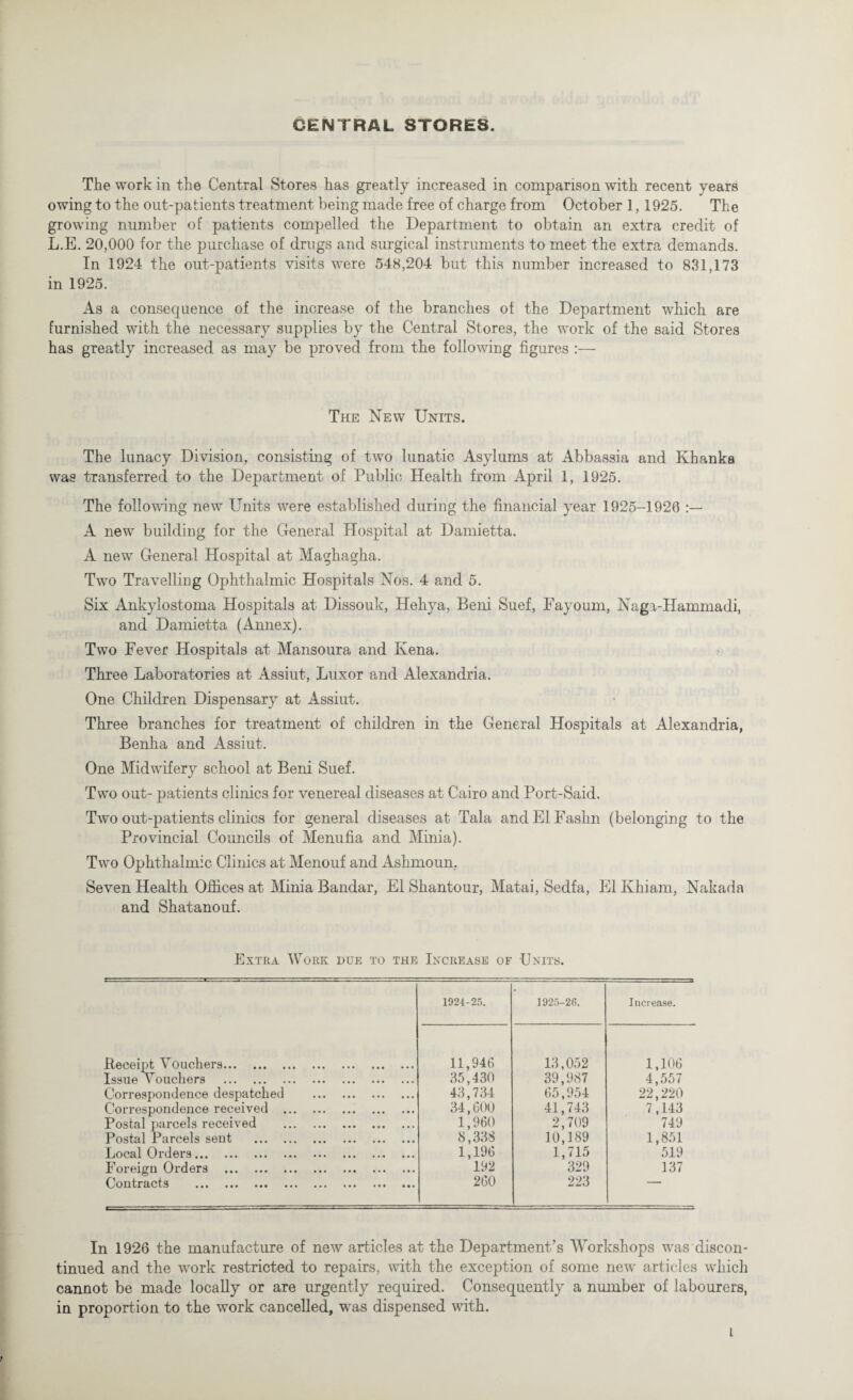 CENTRAL STORES. The work in the Central Stores has greatly increased in comparison with recent years owing to the out-patients treatment being made free of charge from October 1,1925. The growing number of patients compelled the Department to obtain an extra credit of L.E. 20,000 for the purchase of drugs and surgical instruments to meet the extra demands. In 1924 the out-patients visits were 548,204 but this number increased to 831,173 in 1925. As a consequence of the increase of the branches of the Department which are furnished with the necessary supplies by the Central Stores, the work of the said Stores has greatly increased as may be proved from the following figures :— The New Units. The lunacy Division, consisting of two lunatic Asylums at Abbassia and Khanka was transferred to the Department of Public Health from April 1, 1925. The following new Units were established during the financial year 1925-1926 A new building for the General Hospital at Damietta. A new General Hospital at Maghagha. Two Travelling Ophthalmic Hospitals Nos. 4 and 5. Six Ankylostoma Hospitals at Dissouk, Hehya, Beni Suef, Fayoum, Nagi-Hammadi, and Damietta (Annex). Two Fever Hospitals at Mansoura and Kena. Three Laboratories at Assiut, Luxor and Alexandria. One Children Dispensary at Assiut. Three branches for treatment of children in the General Hospitals at Alexandria, Benha and Assiut. One Midwifery school at Beni Suef. Two out- patients clinics for venereal diseases at Cairo and Port-Said. Two out-patients clinics for general diseases at Tala andElFashn (belonging to the Provincial Councils of Menufia and Minia). Two Ophthalmic Clinics at Menouf and Ashmoun, Seven Health Offices at Minia Bandar, El Shantour, Matai, Sedfa, El Khiam, Nakada and Shatanouf. Extra Work due to the Increase of -Units. 1924-25. 1925-26. Increase. Receipt Vouchers. 11,946 13,052 1,106 Issue Vouchers . 35,430 39,987 4,557 Correspondence despatched . 43,734 65,954 22,220 Correspondence received . 34,600 41,743 7,143 Postal parcels received . 1,960 2,709 749 Postal Parcels sent . 8,338 10,189 1,851 Local Orders. 1,196 1,715 519 Foreign Orders . 192 329 137 Contracts . 260 223 In 1926 the manufacture of new articles at the Department’s Workshops was discon¬ tinued and the work restricted to repairs, with the exception of some new articles which cannot be made locally or are urgently required. Consequently a number of labourers, in proportion to the work cancelled, was dispensed with. i