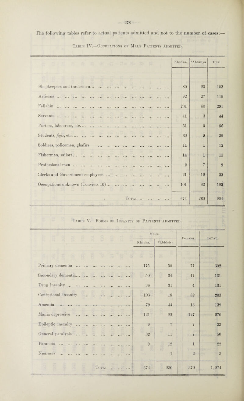 The following tables refer to actual patients admitted, and not to the number of cases:— Table IV.—Occupations of Male Patients admitted. Khanka. f AbMsiya Total. Shopkeepers and tradesmen. • •• ••• ••• c • • ••• ••• 80 23 103 Artisans. ® • * ••• ••• ••ft ••• 92 27 119 Fellahm ,,, ••• ••• ••• .«• . • • * eta ftfft 231 60 291 ^01 a ants • •» mi ••• •*. . 41 3 44 Porters, labourers, etc. 51 5 56 Students, jiqis, etc. • •• ••• ••• ••• ••• I M 30 9 39 Soldiers, policemen, ghafirs ... ... ... ••• ••• ••• ••• ••• ••• 11 1 12 Fishermen, sailors. ••• ••• ••• • • O ••• ••• 14 1 15 Professional men. • •• ••• ••• ••• IM ••• 2 7 9 Clerks and Government employees . • « • • * ••• • • • < • • 1 * < 21 12 33 Occupations unknown (Convicts 10). . 101 82 183 • Total . 674 230 904 Table V.—Forms of Insanity of Patients admitted. Males. F emales. Total. . Khanka. f AbMsiya Primary dementia . 175 50 77 302 Secondary dementia. 50 34 47 131 Drug insanity. . 96 31 4 131 Oonfusional insanity . 103 18 82 203 Amentia . .. 79 44 16 139 Mania depressive . 121 22 127 270 Epileptic insanity . 9 7 7 23 General paralysis . 32 11 7 50 Paranoia . 9 12 1 22 Neuroses . — 1 2 3