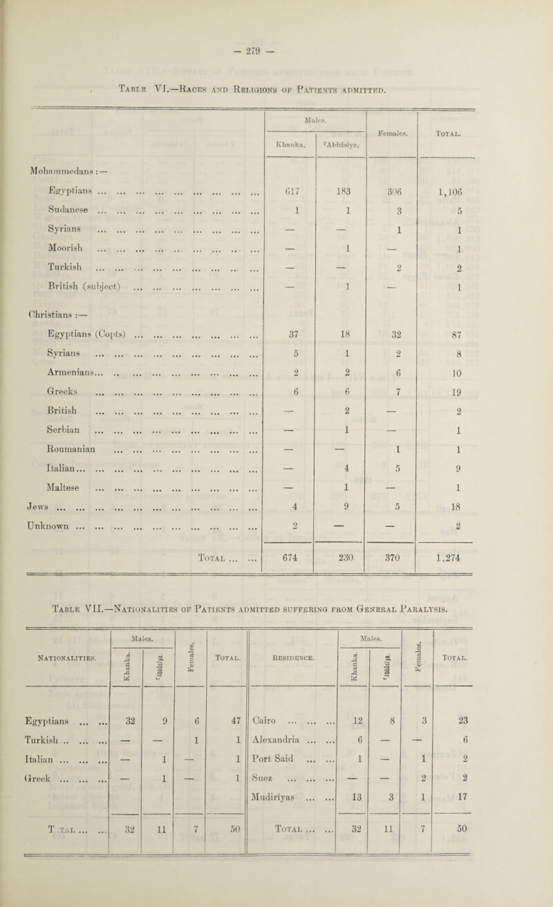 - 279 — Table VU—Races and Religions of Patients admitted. Males. Females. Total. Khanka. cAbMsiya. Mohammedans : — Egyptians. 017 183 306 1,106 Sudanese . 1 1 3 0 Syrians . — — 1 1 Moorish . — 1 — 1 Turkish . — — 2 2 British (subject) . — 1 — 1 Christians :— Egyptians (Copts) . 37 18 32 87 Syrians . 5 1 2 8 Armenians. 2 2 6 10 Greeks . 6 6 7 19 British . — 2 — 2 Serbian . — 1 — 1 Roumanian . — — 1 1 Italian... ... ... ... ... ... ... ... — 4 5 9 Maltese .. ... — 1 — 1 *1 S ••• ••• ••• ••« ••• • • • ••• ... ••• 4 9 5 18 Unknown . 2 — — 2 Total . 674 230 370 1,274 Table VII.—Nationalities of Patients admitted suffering from General Paralysis. Nationalities. Males. Females. Total. Residence. Males. Females. Total. Khanka. 03 OO <03 S3 S3 «=X o Khanka. CO <C3 S3 S3 «=». 1/ Egyptians . 32 9 6 47 Cairo . 12 8 3 23 Turkish. — — 1 1 Alexandria . 6 — — 6 Italian . — 1 — 1 Port Said . 1 — 1 2 Greek . — 1 — 1 Suez . — — 2 2 Mudiriyas . 13 3 1 17