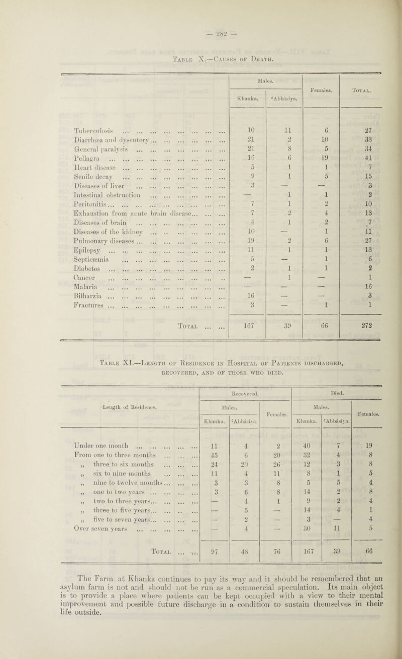 Table X.—Causes of Death. Males. Khanka. cAbbasiya. Females. Total. Tuberculosis 10 11 6 27 Diarrhoea and dysentery. 21 2 10 33 General paralysis . 21 8 5 34 Pellagra . 16 G 19 41 Heart disease . 5 1 1 7 Senile decay . 9 1 5 15 Diseases of liver . 3 — — 3 Intestinal obstruction . — 1 1 2 Peritonitis. 7 1 2 10 Exhaustion from acute brain disease. 7 *2 4 13 Diseases of brain . 4 1 2 1 Diseases of the kidney . 10 — 1 11 Pulmonary diseases. 19 2 G 27 Epilepsy . 11 1 1 13 Septiciemia . 5 — 1 6 Diabetes .. . 2 1 1 2 Cancer . — 1 — 1 Malaria . — — — 1G Bilharzia .. . 16 — — 3 Fractures. 3 — 1 1 Total . 1G7 39 G6 272 Table XI.—Length of Residence in Hospital of Patients discharged, recovered, and of those who died. Length of Residence. Recovered. Died. Males. Females. Males. Females. Khanka. cAbbash a. Khanka. f Abbfisiya. Under one month . 11 4 2 40 7 19 From one to three months . 45 G 20 32 4 8 „ three to six months . 24 20 26 12 3 8 „ six to nine months . 11 4 11 8 1 5 „ nine to twelve months. 3 3 8 5 5 4 „ one to two years . 3 6 8 14 2 8 „ two to three years. — 4 1 9 2 4 „ three to five years. — 5 — 14 4 1 „ five to seven years. — 2 — 3 — 4 Over seven years . — 4 — 30 11 5 Total . 97 48 7G 1G7 39 66 The Farm at Khanka continues to pay its way and it should be remembered that an asylum farm is not and should not be run as a commercial speculation. Its main object is to provide a place where patients can be kept occupied with a view to their mental improvement and possible future discharge in a condition to sustain themselves in their life outside.