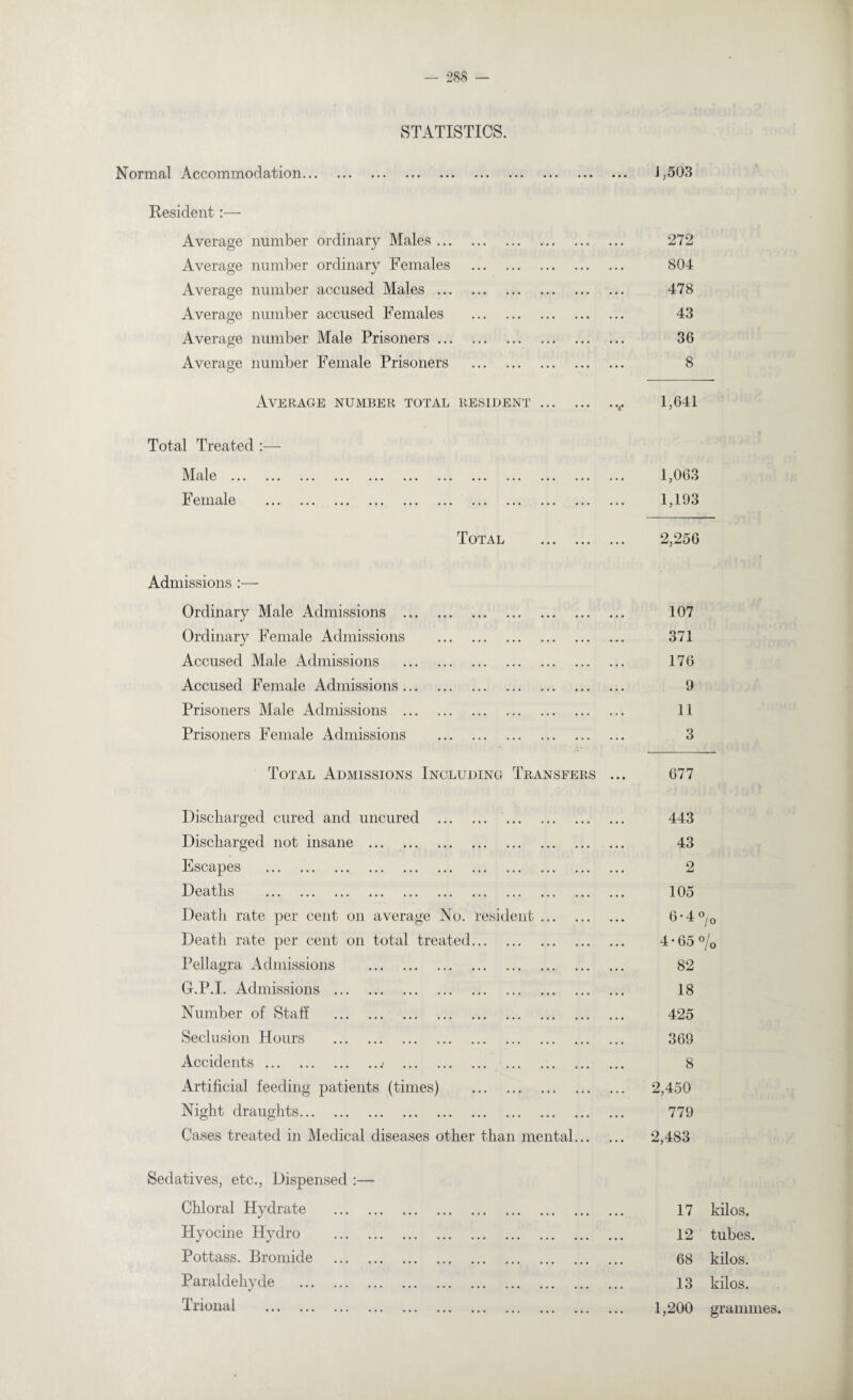 STATISTICS. Normal Accommodation. Resident:— Average number ordinary Males. Average number ordinary Females . Average number accused Males. Average number accused Females . Average number Male Prisoners. Average number Female Prisoners . Average number total resident .. J .503 272 804 478 43 36 8 1,641 Total Treated :— Male . Female Total 1,063 1,193 2,256 Admissions :— Ordinary Male Admissions ... Ordinary Female Admissions Accused Male Admissions Accused Female Admissions... Prisoners Male Admissions ... Prisoners Female Admissions 107 371 176 9 11 3 Total Admissions Including Transfers 677 Discharged cured and uncured ... Discharged not insane . Escapes . D e aths ... ... ... ... ... ... Death rate per cent on average No. Death rate per cent on total treated resident Pellagra Admissions . 82 G.P.I. Admissions . 18 Number of Staff . 425 Seclusion Hours . 369 Accidents.j . . 8 Artificial feeding patients (times) . 2,450 Night draughts. 779 Cases treated in Medical diseases other than mental. 2,483 Sedatives, etc., Dispensed :— Chloral Hydrate . 17 kilos. Hyocine Hydro . 12 tubes. Pottass. Bromide . 68 kilos. Paraldehyde . 13 kilos. Trional . 1,200 grammes 443 43 2 105 6-4 °/0 4-65%