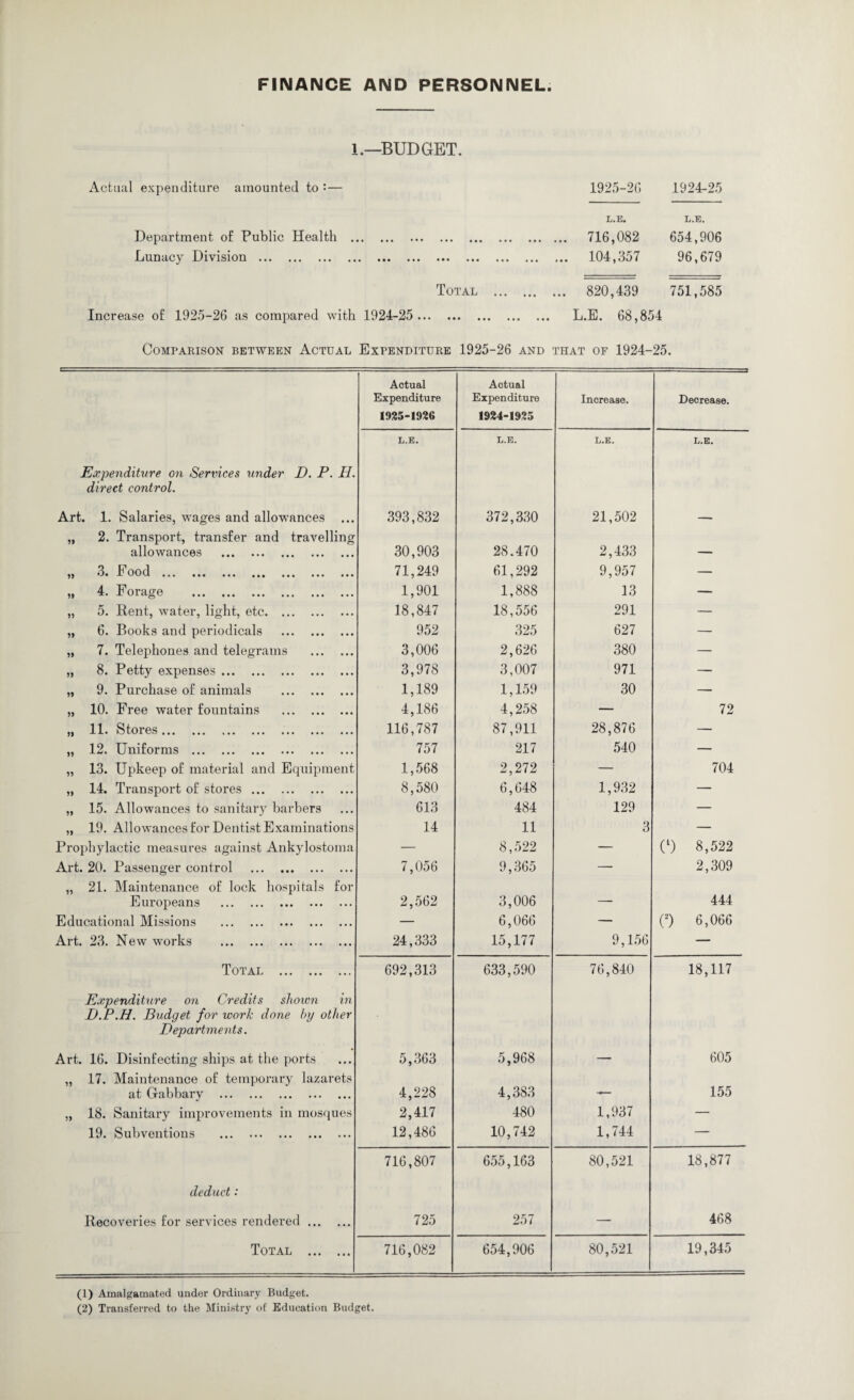 FINANCE AND PERSONNEL. L—BUDGET. Actual expenditure amounted to :— 1925-26 1924-25 L.E. L.E. Department of Public Health . 716,082 654,906 Lunacy Division ••• • ••• ••• ••• ••• ••• •»* ••• 104,357 96,679 Total . 820,439 751,585 Increase of 1925-26 as compared with 1924-25 . L.E. 68,854 Comparison between Actual Expenditure 1925-26 and that of 1924-25. Actual Actual Expenditure 1925-1926 Expenditure 1924-1925 Increase. Decrease. L.E. L.E. L.E. L.E. Expenditure on Services under I). P. II. direct control. Art. 1. Salaries, wages and allowances ... 393,832 372,330 21,502 — „ 2. Transport, transfer and travelling allowances . 30,903 28.470 2,433 — )) 3* oocl ••• ••• ••• ••• ••• ••• ••• 71,249 61,292 9,957 — „ 4. Forage . 1,901 1,888 13 — „ 5. Rent, water, light, etc. 18,847 18,556 291 — „ 6. Books and periodicals . 952 325 627 — „ 7. Telephones and telegrams . 3,006 2,626 380 — „ 8. Petty expenses. 3,978 3,007 971 — „ 9. Purchase of animals . 1,189 1,159 30 — „ 10. Free water fountains . 4,186 4,258 — 72 jj 11 • Stores... ••• ••• ••• ••• ••• 116,787 87,911 28,876 — „ 12. Uniforms . 757 217 540 — „ 13. Upkeep of material and Equipment 1,568 2,272 — 704 „ 14. Transport of stores. 8,580 6,648 1,932 — „ 15. Allowances to sanitary barbers 613 484 129 — „ 19. Allowances for Dentist Examinations 14 11 3 — Prophylactic measures against Ankylostoma — 8,522 — (l) 8,522 Art. 20. Passenger control . 7,056 9,365 — 2,309 „ 21. Maintenance of lock hospitals for Europeans . 2,562 3,006 — 444 Educational Missions . — 6,066 — (2) 6,066 Art. 23. New works . 24,333 15,177 9,156 — Total . 692,313 633,590 76,840 18,117 Expenditure on Credits shown in D.P.H. Budget for work done by other Departments. Art. 16. Disinfecting ships at the ports 5,363 5,968 — 605 „ 17. Maintenance of temporary lazarets at Gabbary . 4,228 4,383 — 155 „ 18. Sanitary improvements in mosques 2,417 480 1,937 — 19. Subventions . 12,486 10,742 1,744 — 716,807 655,163 80,521 18,877 deduct: Recoveries for services rendered. 725 257 — 468 Total . 716,082 654,906 80,521 19,345 (1) Amalgamated under Ordinary Budget. (2) Transferred to the Ministry of Education Budget.