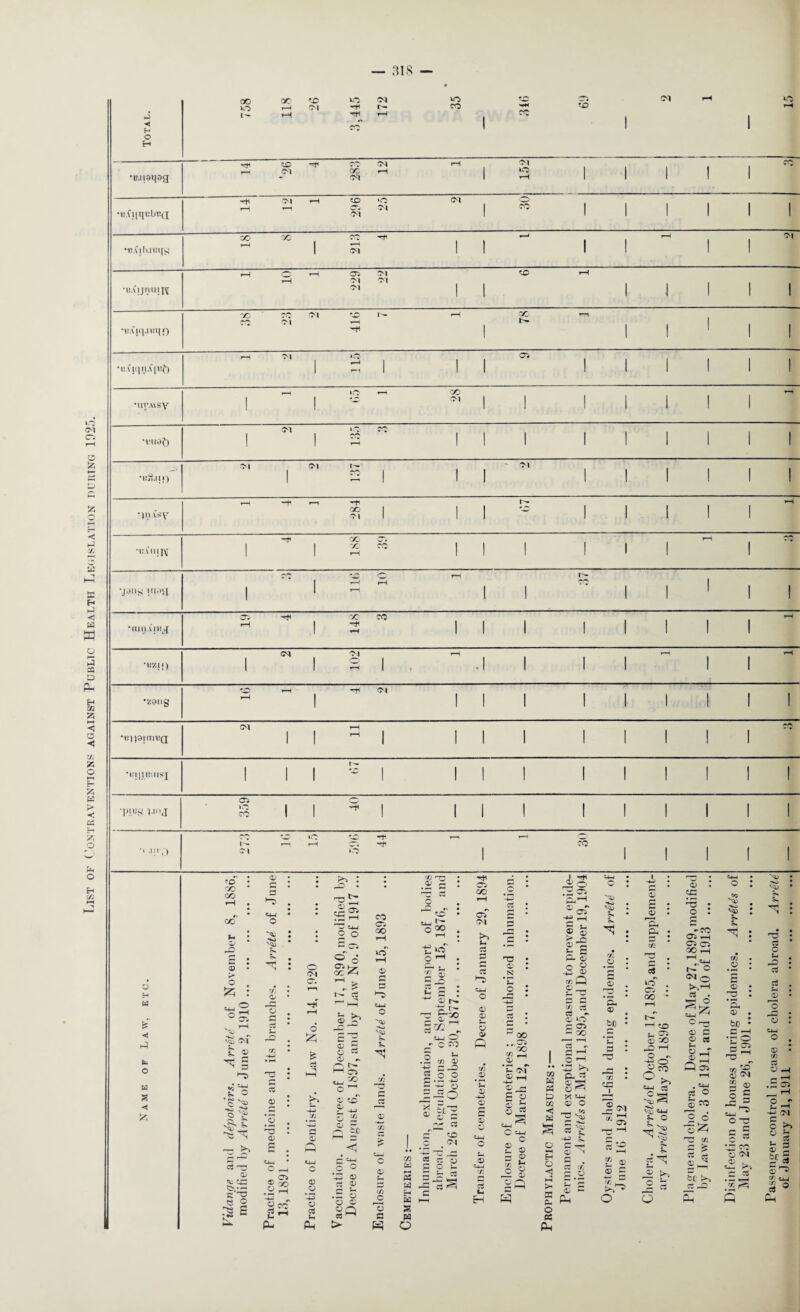 List of Contraventions against Public Health Legislation during 1925. 758 QC 1-1 CO M »o 1+C CM so CO 05 to CM rH rH •B.iia^sg •*H CC ■M GC CM rH rH 1 <M O 1 1 1 1 •B.Ci[qi:l>T!(T -H r-H CM rH 296 »o (M 1 o 1 1 1 1 1 1 •ti.fjb.itsqg co CC 1 rH CM ■H 1 1 1 rH 1 1 CM *is.v ijnui IM r—i r—i rH 05 CM CM 'M 1 1 to rH 1 1 1 1 1 •nXjq.niqf) ~c CM CM i»n i+i t— 1 X 1>* I 1 1 1 1 •u.(;qn,Cii;f) y—i •M 1 115 1 1 1 05 1 1 1 1 1 1 •uvA\sy 1 I o rH x> CM 1 1 1 1 1 1 rH •Vlisf) 1 <M 1 rvH rH » ’ • 1 1 1 1 1 1 1 1 1 •uS.iif) OJ 1 CM co 1 1 1 Ol 1 1 1 1 1 1 •jnvVv r—i -r CO Ol 1 1 1 I- 1 1 1 1 rH 1 •ai.Cni]^ 1 ** 1 QO X rH 1 1 1 1 1 | rH asH •jong juag 1 C'**' 1 r—i rH r™r 1 1 77* 1 1 1 1 •aiUA jvvhf CTw rH 1 X -H CO 1 1 1 1 1 1 1 rH •liZJQ 1 (M 1 102 1 , rH 1 1 1 1 rH 1 /011g r—^ T—1 I os 1 1 1 1 1 1 1 I os 1 1 H tH 1 1 1 1 1 1 1 1 TiJIJBIIISJ I 1 1 13 1 III 1 1 1 1 1 1 -1>.1VS' RI°J - 05 SO CO 1 1 -tc 1 1 1 I 1 1 1 1 1 *< .1 M •) C'l r—i rH O •H r-r 1 rH CO 1 1 1 1 o H W o w S 4 fc to CC CO cc Si © r© H s r* o cp g 5 ►s 4-1 o HO Si X © ri 0) CO 05 co X .£ p 5 to O -= 05 'S CM s. „ t! £ o •g 45 o >> tl 1-. b 1 1** 5 ~3 0) CO tv-i C'-O « 2 ?s £ S o Si JS © cm O. 4< ^ 44 2 ° 05 00 iH m v: o 00 rH £ Oi 12 ^ o >o rH rH i ne 1* . < C* H i>- rt u 2 ■H H') , © r■> *3 © © s _ 05 S3 2 co 2^ rH • ? o 523 E TO > CP CP P-H > CP cC t>- rH CP *4H O X rH CP ccT -*3 CP 4-4 X o X -4—> CP r-* o CD CP J3 a «4-4 f— < ■H-4 o o o © .© US o cs h Ph o © C3 © .£ 3 o © © a C5 M S> u_i O -*o Vto S« X TO rj £ © X re © — x jO £3 c y ©3 S& . •4_j O ^ c co .2x3 H4 £ _C £ O o C *-C 2^0 ite © c * © Gfl <s c CO o . CM -15 TO O re cc u © o I. W ©3 si y C c- W 53 IS o cp x cp rt ^7) 44-1 o CP a) 5 o Q X mv *E CP 4-4 CP g CP CP 04 X ci u Eh .£ -4—1 rt CP s; o cC » HH Cp hh CP ~ cp 1- ® © r* -O © e s~ £ P- © 3 © X — ©__ O '<55 ■w '■5S S» X ’2 © © © H © 'E. A p X TO pi re uo“ 05 CC © o to o so Si s» ^ 0O 05 'To© « rH © • rH #* S- CM © r- S 2 © 2 © 22 C t« o CP S-. CP r- CP -/ Jh J 8 © Q X W « P ◄ IS terl f=K o M H O ©1 Sh B P O K dl - w CP o CP X be • N >—f ?o s- ©> S—' rH 'h • (D ^0 cC c— rH S • PO rH .2 rH TO O rx 4-4 (3 *-+4 c—< • CQ © ss © ^ X '-w © O -a ^2 X I c3 Ol OP 4W HO ^ o ± ^ XrH re . ° TO © c © re Si © _r © E Q 05 re © ® co 'g o n; x p & © • to : PV © . be * C *0 05 r* § © Jg ts O TO H C ^ •r? CC X E tO 3p c P^H HO C** j -CO 05 iH ^ : • • 05 C5 • rt QO rH O ; h„h X CP J—i • (H © • p—i * c5 <M0 rt © y y © X re © , 05 o _r 1-5 <N © >5 t 3 g © © © © cC ce 2 H CP CP . C4—I >■'*■'} |S ©^> o • C rH Xs4-1 o o WH Ph 2 ^ a re ° a