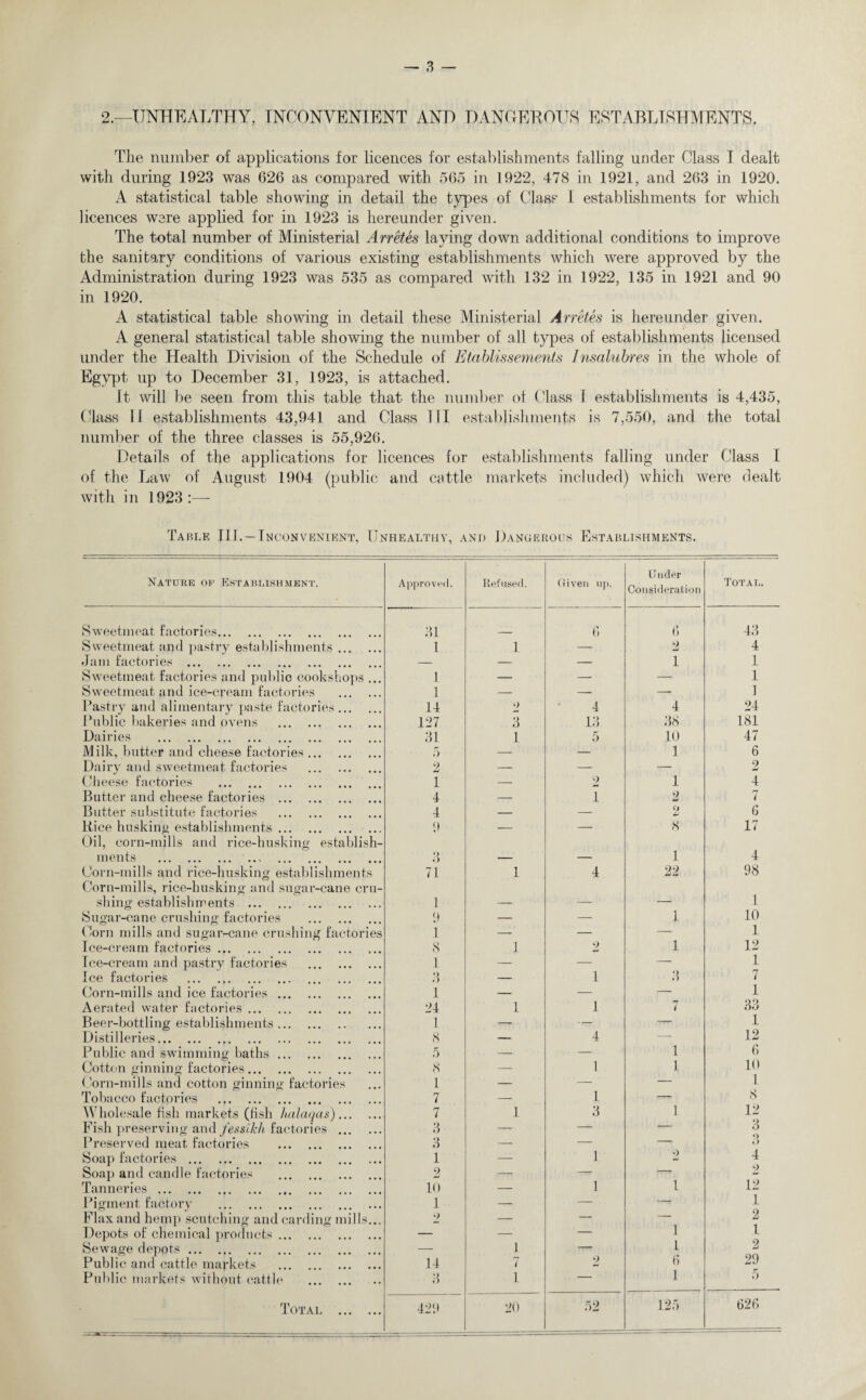 2.—UNHEALTHY, INCONVENIENT AND DANGEROUS ESTABLISHMENTS. The number of applications for licences for establishments falling under Class I dealt with during 1923 was 626 as compared with 565 in 1922, 478 in 1921, and 263 in 1920. A statistical table showing in detail the types of Class I establishments for which licences were applied for in 1923 is hereunder given. The total number of Ministerial Arretes laying down additional conditions to improve the sanitary conditions of various existing establishments which were approved by the Administration during 1923 was 535 as compared with 132 in 1922, 135 in 1921 and 90 in 1920. A statistical table showing in detail these Ministerial Arretes is hereunder given. A general statistical table showing the number of all types of establishments licensed under the Health Division of the Schedule of Etablissements Insalubres in the whole of Egypt up to December 31, 1923, is attached. it will be seen from this table that the number of Class 1 establishments is 4,435, Class II establishments 43,941 and Class III establishments is 7,550, and the total number of the three classes is 55,926. Details of the applications for licences for establishments falling under Class I of the Law of August 1904 (public and cattle markets included) which were dealt with in 1923:— TaRLE III. — TNCONVENIENT, Unhealthy, and Dangerous Establishments. Nature of Establishment. Approved. Refused. Given up. Under Consideration Total. Sweetmeat factories. 31 6 6 43 Sweetmeat and pastry establishments. 1 1 — 2 4 Jam factories . — — — 1 1 Sweetmeat factories and public cookshops .. 1 — — — 1 Sweetmeat and ice-cream factories . 1 — — 1 Pastry and alimentary paste factories.. 14 o 4 4 24 Public bakeries and ovens . 127 3 13 38 181 Dairies . 31 1 5 10 47 Milk, butter and cheese factories. 5 — — 1 6 Dairy and sweetmeat factories . 9 mJ — — — 2 Cheese factories . 1 — 2 1 4 Butter and cheese factories ... 4 — 1 2 7 Butter substitute factories . 4 — — C) 6 Rice husking establishments. Oil, corn-mills and rice-husking establish- 9 — — 8 17 111 611 ts .* . .. ‘> f) — — 1 4 Corn-mills and rice-husking establishments Corn-mills, rice-husking and sugar-cane cru- 71 1 4 22 98 shing establishments . 1 — — — 1 Sugar-cane crushing factories . 9 — — 1 10 Corn mills and sugar-cane crushing factories 1 — — — 1 Ice-cream factories. 8 1 2 1 12 Ice-cream and pastry factories . 1 — — — 1 Ice factories . 3 — 1 3 7 Corn-mills and ice factories. 1 — — — 1 Aerated water factories. 24 1 1 7 33 Beer-bottling establishments. Distilleries. 1 —- — — 1 8 — 4 — 12 Public and swimming baths. 5 — — 1 6 Cotton ginning factories. 8 — 1 1 10 Corn-mills and cotton ginning factories 1 — — — 1 Tobacco factories . 7 — 1 — 8 Wholesale fish markets (fish halaqcis). 7 1 3 1 12 3 Fish preserving and fessikh factories . 3 — — — Preserved meat factories . 3 — — — 3 Soap factories . 1 — 1 •) 4 Soap and candle factories 2 — — -- D Tanneries. 10 — 1 1 12 Pigment factory . 1 — — — 1 Flax and hemp scutching and carding mills... 9 — — — 2 Depots of chemical products. — — — 1 1. Sewage depots. — 1 — 1 2 Public and cattle markets . 14 7 2 6 29 Public markets without cattle . 3 1 — 1 5 Total . 429 20 52 125 626