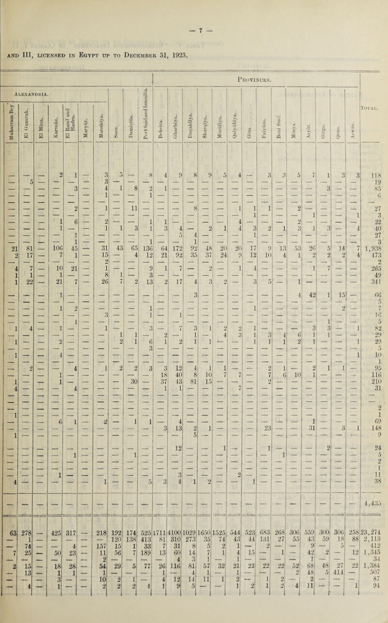 AND III, LICENSED IN EGYPT UP TO DECEMBER 31, 1923. Provinces. Total. Alexandkia. Suez. ’ -3 Beheira. >> S- 3 >> & >> cr m Minufiya. Qalyubiya. N 5 Faiyum. Beni Suef. i Asvut. rib 5 53 -— Aswan. *3 2 cS t-1 G§ S El Gumruk. El Mina. Karruuz. ’3 ,_ :* £-= £ Maryut. 4 >-» cn S X> a Q ■L rJ6 -4a9 2 1 3 5 8 4 9 8 9 5 4 3 3 5 7 i 3 3 118 — 5 3 19 — — — — 3 — 4 1 8 2 1 — — — — — — — — — — 3 — ,- 85 1 6 _____ _ _ — 2 — 1 — 11 _ _ _ 8 _ 1 i 1 _ 2 — _ _ _ 27 i 1 1 3 — — — 1 6 — 2 — — 1 1 — — — — 4 — — — 2 — — — — 22 — — — 1 — — 1 1 3 1 3 4 — 2 1 4 3 2 1 3 1 3 — 4 40 _ — — — 1 — — — — — — 5 4 — — — 1 — — — — — — — 27 1 3 21 81 — 106 45 — 31 43 65 136 64 172 92 48 20 20 17 9 13 53 26 5 14 7 1,938 2 17 — 7 1 — 15 — 4 12 21 92 35 37 24 9 12 10 4 1 2 2 2 4 473 2 4 7 — 10 21 — 1 — — 9 1 7 — 2 — 1 4 — — 1 7 — — 265 1 1 — 1 — — 8 1 — 3 — — — — — — — — — • — — — — — 49 1 22 — 21 7 — 26 7 2 13 9 W 17 4 3 2 — 3 5 — 1 — — — — 341 — — — 1 — — — — — — — — 3 — — — — — — 4 42 1 15 — 66 r ____ _ 1 2 — _ — — 1 _ _ — _ _ _ 1 _ _ _ — _ 2 _ .) 7 3 1 1 16 1 1 5 1 4 — 1 — — 1 — — 3 — 7 3 1 2 2 1 — — — 3 3 — 1 82 — — — — — — — 1 1 — 2 — 1 — 4 3 1 3 4 6 1 1 — — 29 1 — — 2 — — — 2 1 6 Q 1 2 1 1 — — 1 1 1 2 1 — — 1 29 1 4 o 1 10 — 1 — 2 — — 4 — 1 2 2 3 3 12 4 1 1 — — 2 1 — 2 1 1 — 95 — — — 1 — — — — — — 18 40 8 ]0 7 7 — 7 6 10 1 — — — 116 1 — — 1 — — — — 30 — 37 43 81 15 — — — 2 — — — — — — 210 4 — — — 4 — — -■ — — 1 1 — — — 7 — — — — — — — — 31 2 1 1 _ — _ 6 1 — 2 — 1 1 — 4 — — — — — — — -•- 1 — — — 69 _ — _ — — — — — — — 3 13 2 1 —- — — 23 — — 31 — 3 1 148 1 — 9 ■ _____ - - - - —. _= — _ 12 -_ _ 1 —r — 1 — — — 2 — — 24 5 2 1 1 1 _ _ _ _ _ 3 _ _ - 2 _ _ _____ . _ _ _ ___ 1 11 4 — — — — 1 — — 5 3 4 1 2 — — 1 — — — — 1 11 — — 38 4,435 63 278 425 317 218 192 174 525 1711 4100 1029 1650 1525 544 523 683 268 306 559 300 306 258 23,274 1 — — — — — 120 138 413 81 310 273 35 74 43 44 131 27 55 43 59 18 88 2.113 — 74 -- — 4 — 157 15 1 33 7 31 8 5 2 1 — 2 — — 9 — 5 — 412 7 25 — 50 23 — 11 56 7 189 13 60 14 7 1 4 15 — 1 — 42 2 — 12 1,345 _ — _ — — — 2 — — — — 4 3 1 — 1 — — — — 1 — — — 34 2 15 — 18 28 — 54 29 5 77 26 116 81 57 32 21 22 22 22 52 68 48 27 22 1,384 — 13 — 1 1 — 1 — — — 1 — 4 1 — 1 — — — 2 48 5 414 — 507 — — — 3 — — 10 2 1 — 4 12 14 11 1 2 — 1 2 — 2 — — — 87 — 4 — 1 — — 2 2 2 4 1 9 5 —— — 1 2 1 2 4 n * ■ 1 94