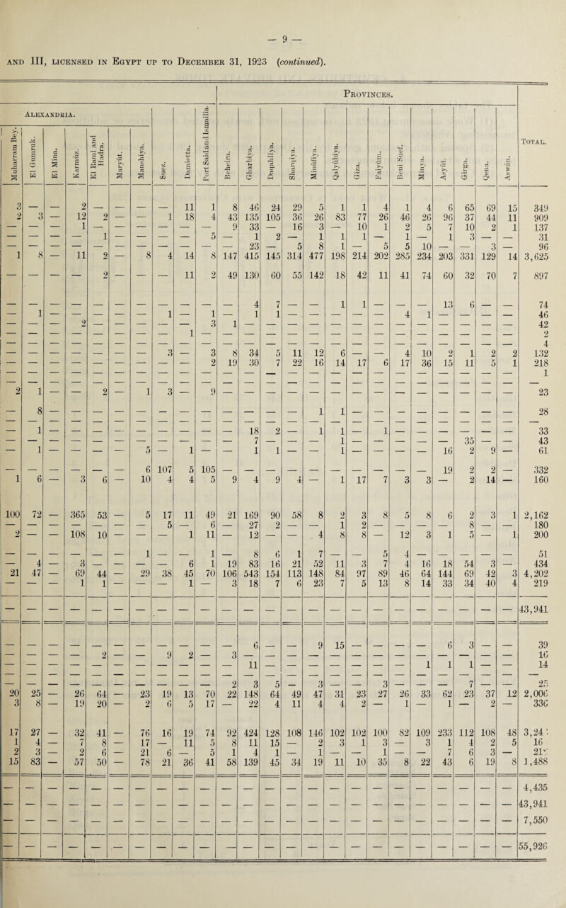 Provinces. Alexandria. .5 a n £ 0) £3 0 m Qalyubiya. Total. S o3 S o 5 El Mina. j Karmiiz. ~a 5 gx W 1 Maryut. 1 IS § Suez. Damietta * n* o Beheira. IS u 03 5 >> <r-> P c5 53 Minufiya. g O Faiyum. Beni Suef Minya. Asyut. be 5 Qena. Aswan. 3 2 11 1 8 46 24 29 5 1 l 4 1 4 6 65 69 15 349 3 12 2 — — 1 18 4 43 135 105 36 26 83 77 26 46 26 96 37 44 11 909 — — — 1 — — — — — — 9 33 — 16 3 — 10 1 2 5 7 10 2 1 137 — — — — 1 — — — — 5 — 1 2 — 1 1 1 — 1 — 1 3 — — 31 23 — 5 8 1 — 5 5 10 — — 3 — 96 1 8 11 2 — 8 4 14 8 147 415 145 314 477 198 214 202 285 234 203 331 129 14 3,625 — — — — 2 — — — 11 2 49 130 60 55 142 18 42 11 41 74 60 32 70 7 897 _ _ _ _ - _ ___ ___ 4 7 _ 1 1 ___ 13 6 74 — 1 — — — — — 1 — 1 — 1 1 — — — — — 4 1 — — — — 46 — — — 2 — — — — — 3 1 — — — — — — — — — — — _ _ 42 2 4 — — — — — — — 3 — 3 8 34 5 11 12 6 — — 4 10 2 1 2 2 132 2 1 2 1 3 2 9 19 30 7 22 16 14 17 6 17 36 15 11 5 1 218 1 23 — 8 1 — — — — — — — — — 18 2 — 1 1 1 1 — 1 — — — — — — 28 33 — — — — — — — — — — — 7 — — — 1 — — — — — 35 — — 43 — 1 — — — — 5 — 1 — — 1 1 — — 1 — — — — 16 2 9 — 61 — — — — _ — 6 107 5 105 19 2 2 _ 332 1 6 - 3 6 10 4 4 5 9 4 9 4 1 17 7 3 3 — 2 14 160 100 72 365 53 5 17 11 49 21 169 90 58 8 2 3 8 5 8 6 2 3 1 2,162 — — — — — ■— — 5 — 6 — 27 2 — — 1 2 — — — — 8 — — 180 2 — — 108 10 — — — 1 11 — 12 — — 4 8 8 — 12 3 1 5 — 1 200 — — — — _ — 1 _ _ 1 _ 8 6 1 7 _ _ 5 4 _ _ _ _ 51 — 4 — 3 — — — — 6 1 19 83 16 21 52 11 3 7 4 16 18 54 3 — 434 21 47 — 69 44 — 29 38 45 70 106 543 154 113 148 84 97 89 46 64 144 69 42 3 4,202 — — — 1 1 — — — 1 — 3 18 7 6 23 7 5 13 8 14 33 34 40 4 219 • 43,941 6 9 15 6 3 39 — — — — 2 — — 9 2 — 3 — — — — — — — — — — — — — 16 11 1 1 1 — — 14 2 3 5 __ 3 _ _ 3 — _ -- 7 _ — 25 20 25 — 26 64 — 23 19 13 70 22 148 64 49 47 31 23 27 26 33 62 23 37 12 2,006 3 8 — 19 20 — 2 6 5 17 — 22 4 11 4 4 2 — 1 — 1 — 2 — 336 17 27 32 41 _ 76 16 19 74 92 424 128 108 146 102 102 100 82 109 233 112 108 48 3,24'. 1 4 — 7 8 — 17 — 11 5 8 11 15 — 2 3 1 3 — 3 1 4 2 5 16 2 3 — 2 6 — 21 6 — 5 1 4 1 — 1 — — 1 — — 7 6 3 — 2P: 15 83 — 57 50 — 78 21 36 41 58 139 45 34 19 11 10 35 8 22 43 6 19 8 1,488 4,435 43,941 7,550 - 55,926